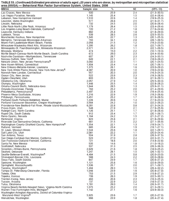 TABLE 53. (Continued) Estimated prevalence of adults aged >20 years who are obese, by metropolitan and micropolitan statistical
area (MMSA) � Behavioral Risk Factor Surveillance System, United States, 2006
MMSA Sample size % SE (95% CI)
Las Cruces, New Mexico 500 25.9 2.4 (21.3�30.5)
Las Vegas-Paradise, Nevada 1,145 25.4 1.5 (22.4�28.4)
Lebanon, New Hampshire-Vermont 1,510 22.6 1.4 (19.9�25.3)
Lewiston, Idaho-Washington 577 26.8 2.5 (21.9�31.7)
Lincoln, Nebraska 732 24.5 2.0 (20.6�28.4)
Little Rock-North Little Rock, Arkansas 1,179 26.4 1.5 (23.4�29.4)
Los Angeles-Long Beach-Glendale, California� 720 21.2 1.8 (17.6�24.8)
Louisville, Kentucky-Indiana 882 25.4 1.8 (21.8�29.0)
Lubbock, Texas 539 28.5 2.6 (23.5�33.5)
Manchester-Nashua, New Hampshire 1,345 22.7 1.3 (20.1�25.3)
Memphis, Tennessee-Mississippi-Arkansas 793 34.1 2.8 (28.7�39.5)
Miami-Fort Lauderdale-Miami Beach, Florida 2,058 21.5 1.2 (19.2�23.8)
Milwaukee-Waukesha-West Allis, Wisconsin 1,295 26.2 1.8 (22.7�29.7)
Minneapolis-St. Paul-Bloomington, Minnesota-Wisconsin 2,371 24.3 1.1 (22.1�26.5)
Missoula, Montana 474 15.0 2.2 (10.7�19.3)
Myrtle Beach-Conway-North Myrtle Beach, South Carolina 672 29.0 2.3 (24.4�33.6)
Nashville-Davidson�Murfreesboro, Tennessee 607 28.7 2.3 (24.3�33.1)
Nassau-Suffolk, New York� 649 22.1 2.1 (18.0�26.2)
Newark-Union, New Jersey-Pennsylvania� 3,092 22.3 1.1 (20.1�24.5)
New Haven-Milford, Connecticut 1,904 23.4 1.4 (20.7�26.1)
New Orleans-Metairie-Kenner, Louisiana 1,375 26.1 1.6 (23.0�29.2)
New York-White Plains-Wayne, New York-New Jersey� 4,387 20.9 1.0 (19.0�22.8)
Norwich-New London, Connecticut 557 20.3 2.0 (16.3�24.3)
Ocean City, New Jersey 522 23.9 2.3 (19.3�28.5)
Ogden-Clearfield, Utah 803 25.5 1.8 (21.9�29.1)
Oklahoma City, Oklahoma 2,057 27.9 1.2 (25.5�30.3)
Olympia, Washington 1,448 25.5 1.4 (22.8�28.2)
Omaha-Council Bluffs, Nebraska-Iowa 1,644 28.5 1.3 (25.9�31.1)
Orlando-Kissimmee, Florida 763 25.2 2.0 (21.4�29.0)
Philadelphia, Pennsylvania� 2,497 22.4 1.5 (19.4�25.4)
Phoenix-Mesa-Scottsdale, Arizona 1,216 22.9 1.9 (19.2�26.6)
Pittsburgh, Pennsylvania 3,451 25.2 1.7 (21.9�28.5)
Portland-South Portland-Biddeford, Maine 1,228 20.6 1.4 (17.9�23.3)
Portland-Vancouver-Beaverton, Oregon-Washington 3,564 24.2 1.0 (22.2�26.2)
Providence-New Bedford-Fall River, Rhode Island-Massachusetts 6,281 22.8 0.8 (21.3�24.3)
Provo-Orem, Utah 548 21.9 2.1 (17.9�25.9)
Raleigh-Cary, North Carolina 1,126 25.1 1.7 (21.8�28.4)
Rapid City, South Dakota 912 23.4 1.7 (20.1�26.7)
Reno-Sparks, Nevada 1,164 24.2 1.5 (21.2�27.2)
Richmond, Virginia 823 25.8 2.1 (21.8�29.8)
Riverside-San Bernardino-Ontario, California 661 31.5 2.2 (27.1�35.9)
Rockingham County-Strafford County, New Hampshire� 1,554 22.1 1.3 (19.5�24.7)
Rutland, Vermont 665 23.4 1.9 (19.7�27.1)
St. Louis, Missouri-Illinois 1,544 25.6 1.8 (22.1�29.1)
Salt Lake City, Utah 2,081 22.2 1.1 (20.0�24.4)
San Antonio, Texas 504 31.9 2.8 (26.3�37.5)
San Diego-Carlsbad-San Marcos, California 523 27.0 2.4 (22.3�31.7)
San Francisco-Oakland-Fremont, California 721 18.8 2.0 (14.8�22.8)
Santa Fe, New Mexico 535 14.6 1.8 (11.0�18.2)
Scottsbluff, Nebraska 537 31.3 2.5 (26.3�36.3)
Scranton�Wilkes-Barre, Pennsylvania 2,629 21.6 1.8 (18.0�25.2)
Seaford, Delaware 1,247 29.1 1.5 (26.1�32.1)
Seattle-Bellevue-Everett, Washington� 4,484 21.5 0.8 (20.0�23.0)
Shreveport-Bossier City, Louisiana 588 24.3 2.2 (20.0�28.6)
Sioux Falls, South Dakota 847 23.9 1.7 (20.6�27.2)
Spokane, Washington 1,121 25.8 1.6 (22.6�29.0)
Springfield, Massachusetts 1,536 25.7 2.0 (21.7�29.7)
Tacoma, Washington� 1,494 29.3 1.5 (26.4�32.2)
Tampa-St. Petersburg-Clearwater, Florida 1,048 23.9 1.6 (20.8�27.0)
Toledo, Ohio 753 21.5 2.9 (15.8�27.2)
Topeka, Kansas 706 26.3 1.9 (22.5�30.1)
Trenton-Ewing, New Jersey 463 20.8 2.3 (16.3�25.3)
Tucson, Arizona 737 22.9 2.2 (18.5�27.3)
Tulsa, Oklahoma 1,781 29.0 1.4 (26.3�31.7)
Virginia Beach-Norfolk-Newport News, Virginia-North Carolina 1,075 25.2 2.0 (21.3�29.1)
Warren-Troy-Farmington Hills, Michigan� 1,142 27.1 1.6 (23.9�30.3)
Washington-Arlington-Alexandria, District of Columbia-Virginia-
Maryland-West Virginia� 5,925 23.6 1.7 (20.2�27.0)
Wenatchee, Washington 966 23.9 1.8 (20.4�27.4)