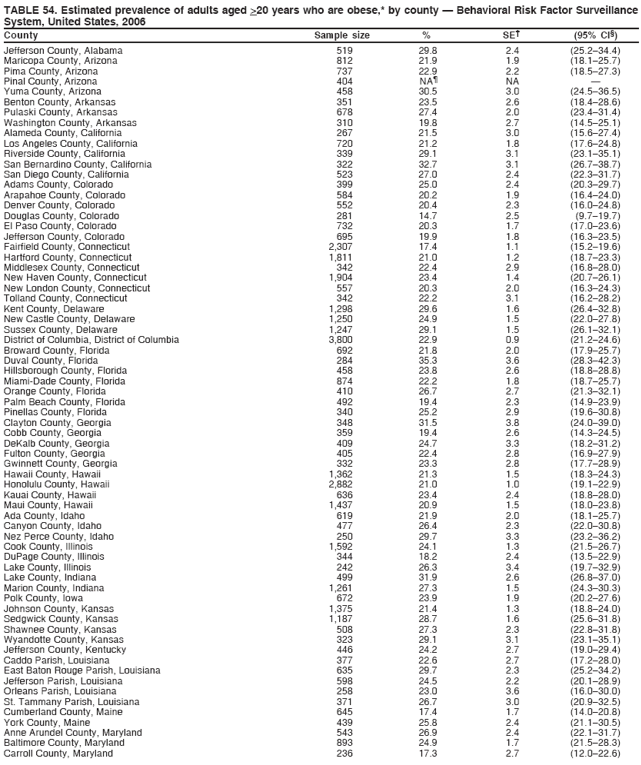 TABLE 54. Estimated prevalence of adults aged >20 years who are obese,* by county � Behavioral Risk Factor Surveillance
System, United States, 2006
County Sample size % SE� (95% CI�)
Jefferson County, Alabama 519 29.8 2.4 (25.2�34.4)
Maricopa County, Arizona 812 21.9 1.9 (18.1�25.7)
Pima County, Arizona 737 22.9 2.2 (18.5�27.3)
Pinal County, Arizona 404 NA� NA �
Yuma County, Arizona 458 30.5 3.0 (24.5�36.5)
Benton County, Arkansas 351 23.5 2.6 (18.4�28.6)
Pulaski County, Arkansas 678 27.4 2.0 (23.4�31.4)
Washington County, Arkansas 310 19.8 2.7 (14.5�25.1)
Alameda County, California 267 21.5 3.0 (15.6�27.4)
Los Angeles County, California 720 21.2 1.8 (17.6�24.8)
Riverside County, California 339 29.1 3.1 (23.1�35.1)
San Bernardino County, California 322 32.7 3.1 (26.7�38.7)
San Diego County, California 523 27.0 2.4 (22.3�31.7)
Adams County, Colorado 399 25.0 2.4 (20.3�29.7)
Arapahoe County, Colorado 584 20.2 1.9 (16.4�24.0)
Denver County, Colorado 552 20.4 2.3 (16.0�24.8)
Douglas County, Colorado 281 14.7 2.5 (9.7�19.7)
El Paso County, Colorado 732 20.3 1.7 (17.0�23.6)
Jefferson County, Colorado 695 19.9 1.8 (16.3�23.5)
Fairfield County, Connecticut 2,307 17.4 1.1 (15.2�19.6)
Hartford County, Connecticut 1,811 21.0 1.2 (18.7�23.3)
Middlesex County, Connecticut 342 22.4 2.9 (16.8�28.0)
New Haven County, Connecticut 1,904 23.4 1.4 (20.7�26.1)
New London County, Connecticut 557 20.3 2.0 (16.3�24.3)
Tolland County, Connecticut 342 22.2 3.1 (16.2�28.2)
Kent County, Delaware 1,298 29.6 1.6 (26.4�32.8)
New Castle County, Delaware 1,250 24.9 1.5 (22.0�27.8)
Sussex County, Delaware 1,247 29.1 1.5 (26.1�32.1)
District of Columbia, District of Columbia 3,800 22.9 0.9 (21.2�24.6)
Broward County, Florida 692 21.8 2.0 (17.9�25.7)
Duval County, Florida 284 35.3 3.6 (28.3�42.3)
Hillsborough County, Florida 458 23.8 2.6 (18.8�28.8)
Miami-Dade County, Florida 874 22.2 1.8 (18.7�25.7)
Orange County, Florida 410 26.7 2.7 (21.3�32.1)
Palm Beach County, Florida 492 19.4 2.3 (14.9�23.9)
Pinellas County, Florida 340 25.2 2.9 (19.6�30.8)
Clayton County, Georgia 348 31.5 3.8 (24.0�39.0)
Cobb County, Georgia 359 19.4 2.6 (14.3�24.5)
DeKalb County, Georgia 409 24.7 3.3 (18.2�31.2)
Fulton County, Georgia 405 22.4 2.8 (16.9�27.9)
Gwinnett County, Georgia 332 23.3 2.8 (17.7�28.9)
Hawaii County, Hawaii 1,362 21.3 1.5 (18.3�24.3)
Honolulu County, Hawaii 2,882 21.0 1.0 (19.1�22.9)
Kauai County, Hawaii 636 23.4 2.4 (18.8�28.0)
Maui County, Hawaii 1,437 20.9 1.5 (18.0�23.8)
Ada County, Idaho 619 21.9 2.0 (18.1�25.7)
Canyon County, Idaho 477 26.4 2.3 (22.0�30.8)
Nez Perce County, Idaho 250 29.7 3.3 (23.2�36.2)
Cook County, Illinois 1,592 24.1 1.3 (21.5�26.7)
DuPage County, Illinois 344 18.2 2.4 (13.5�22.9)
Lake County, Illinois 242 26.3 3.4 (19.7�32.9)
Lake County, Indiana 499 31.9 2.6 (26.8�37.0)
Marion County, Indiana 1,261 27.3 1.5 (24.3�30.3)
Polk County, Iowa 672 23.9 1.9 (20.2�27.6)
Johnson County, Kansas 1,375 21.4 1.3 (18.8�24.0)
Sedgwick County, Kansas 1,187 28.7 1.6 (25.6�31.8)
Shawnee County, Kansas 508 27.3 2.3 (22.8�31.8)
Wyandotte County, Kansas 323 29.1 3.1 (23.1�35.1)
Jefferson County, Kentucky 446 24.2 2.7 (19.0�29.4)
Caddo Parish, Louisiana 377 22.6 2.7 (17.2�28.0)
East Baton Rouge Parish, Louisiana 635 29.7 2.3 (25.2�34.2)
Jefferson Parish, Louisiana 598 24.5 2.2 (20.1�28.9)
Orleans Parish, Louisiana 258 23.0 3.6 (16.0�30.0)
St. Tammany Parish, Louisiana 371 26.7 3.0 (20.9�32.5)
Cumberland County, Maine 645 17.4 1.7 (14.0�20.8)
York County, Maine 439 25.8 2.4 (21.1�30.5)
Anne Arundel County, Maryland 543 26.9 2.4 (22.1�31.7)
Baltimore County, Maryland 893 24.9 1.7 (21.5�28.3)
Carroll County, Maryland 236 17.3 2.7 (12.0�22.6)