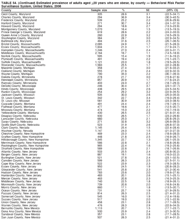 TABLE 54. (Continued) Estimated prevalence of adults aged >20 years who are obese, by county � Behavioral Risk Factor
Surveillance System, United States, 2006
County Sample size % SE (95% CI)
Cecil County, Maryland 305 28.6 3.1 (22.5�34.7)
Charles County, Maryland 294 36.9 3.4 (30.3�43.5)
Frederick County, Maryland 539 25.2 2.2 (20.8�29.6)
Harford County, Maryland 271 30.7 3.4 (24.1�37.3)
Howard County, Maryland 294 18.6 2.7 (13.3�23.9)
Montgomery County, Maryland 1,070 16.4 1.5 (13.5�19.3)
Prince George�s County, Maryland 619 28.6 2.2 (24.2�33.0)
Queen Anne�s County, Maryland 260 22.9 3.2 (16.5�29.3)
Washington County, Maryland 384 28.7 3.0 (22.9�34.5)
Baltimore city, Maryland 494 31.6 2.5 (26.7�36.5)
Bristol County, Massachusetts 2,065 24.9 1.7 (21.5�28.3)
Essex County, Massachusetts 1,634 21.3 1.7 (17.9�24.7)
Hampden County, Massachusetts 1,246 27.0 2.4 (22.3�31.7)
Middlesex County, Massachusetts 2,164 16.7 1.1 (14.5�18.9)
Norfolk County, Massachusetts 595 15.4 1.9 (11.6�19.2)
Plymouth County, Massachusetts 491 19.4 2.2 (15.1�23.7)
Suffolk County, Massachusetts 1,121 23.0 1.8 (19.5�26.5)
Worcester County, Massachusetts 1,583 25.5 1.7 (22.2�28.8)
Macomb County, Michigan 358 27.4 3.0 (21.6�33.2)
Oakland County, Michigan 555 27.6 2.4 (22.9�32.3)
Wayne County, Michigan 790 35.0 2.2 (30.7�39.3)
Dakota County, Minnesota 278 21.7 3.0 (15.8�27.6)
Hennepin County, Minnesota 857 20.9 1.7 (17.6�24.2)
Ramsey County, Minnesota 403 24.0 2.7 (18.7�29.3)
DeSoto County, Mississippi 246 30.4 3.7 (23.1�37.7)
Hinds County, Mississippi 438 29.5 2.6 (24.5�34.5)
Rankin County, Mississippi 254 29.2 3.2 (22.9�35.5)
Jackson County, Missouri 505 30.0 2.6 (25.0�35.0)
St. Louis County, Missouri 342 22.7 3.4 (16.0�29.4)
St. Louis city, Missouri 581 30.9 3.9 (23.3�38.5)
Cascade County, Montana 491 24.4 2.4 (19.7�29.1)
Flathead County, Montana 477 16.6 2.1 (12.5�20.7)
Missoula County, Montana 474 15.0 2.2 (10.7�19.3)
Yellowstone County, Montana 430 26.5 2.5 (21.6�31.4)
Douglas County, Nebraska 930 26.5 1.7 (23.2�29.8)
Lancaster County, Nebraska 680 25.0 2.1 (20.8�29.2)
Sarpy County, Nebraska 271 32.8 3.2 (26.6�39.0)
Scotts Bluff County, Nebraska 523 31.9 2.6 (26.8�37.0)
Clark County, Nevada 1,145 25.4 1.5 (22.4�28.4)
Washoe County, Nevada 1,147 24.0 1.5 (21.0�27.0)
Cheshire County, New Hampshire 469 23.3 2.4 (18.6�28.0)
Grafton County, New Hampshire 448 21.8 2.5 (16.9�26.7)
Hillsborough County, New Hampshire 1,345 22.7 1.3 (20.1�25.3)
Merrimack County, New Hampshire 586 22.8 2.1 (18.8�26.8)
Rockingham County, New Hampshire 965 22.4 1.6 (19.2�25.6)
Strafford County, New Hampshire 589 22.8 2.1 (18.7�26.9)
Atlantic County, New Jersey 503 25.5 2.4 (20.8�30.2)
Bergen County, New Jersey 887 19.1 1.6 (16.0�22.2)
Burlington County, New Jersey 521 27.8 2.4 (23.1�32.5)
Camden County, New Jersey 599 26.3 2.5 (21.5�31.1)
Cape May County, New Jersey 522 23.9 2.3 (19.3�28.5)
Essex County, New Jersey 950 24.5 1.9 (20.8�28.2)
Gloucester County, New Jersey 541 25.8 2.3 (21.2�30.4)
Hudson County, New Jersey 783 23.6 2.0 (19.6�27.6)
Hunterdon County, New Jersey 483 20.1 2.6 (15.1�25.1)
Mercer County, New Jersey 463 20.8 2.3 (16.3�25.3)
Middlesex County, New Jersey 740 22.5 1.8 (18.9�26.1)
Monmouth County, New Jersey 709 20.8 2.0 (16.8�24.8)
Morris County, New Jersey 660 17.1 1.8 (13.5�20.7)
Ocean County, New Jersey 731 25.7 1.9 (21.9�29.5)
Passaic County, New Jersey 814 26.3 2.5 (21.4�31.2)
Somerset County, New Jersey 545 16.0 1.9 (12.4�19.6)
Sussex County, New Jersey 517 19.0 2.0 (15.1�22.9)
Union County, New Jersey 458 23.1 2.8 (17.7�28.5)
Warren County, New Jersey 476 28.3 2.9 (22.6�34.0)
Bernalillo County, New Mexico 1,113 20.7 1.5 (17.7�23.7)
Dona Ana County, New Mexico 500 25.9 2.4 (21.3�30.5)
Sandoval County, New Mexico 357 23.1 2.8 (17.7�28.5)
San Juan County, New Mexico 507 26.3 2.5 (21.4�31.2)