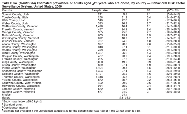 TABLE 54. (Continued) Estimated prevalence of adults aged >20 years who are obese, by county � Behavioral Risk Factor
Surveillance System, United States, 2006
County Sample size % SE (95% CI)
Summit County, Utah 241 9.8 2.1 (5.6�14.0)
Tooele County, Utah 258 31.2 3.4 (24.6�37.8)
Utah County, Utah 519 22.0 2.1 (17.9�26.1)
Weber County, Utah 393 26.9 2.7 (21.7�32.1)
Chittenden County, Vermont 1,428 16.4 1.1 (14.2�18.6)
Franklin County, Vermont 437 24.9 2.4 (20.1�29.7)
Orange County, Vermont 355 25.0 2.7 (19.6�30.4)
Rutland County, Vermont 665 23.4 1.9 (19.7�27.1)
Washington County, Vermont 692 18.2 1.7 (14.9�21.5)
Windsor County, Vermont 707 24.5 1.8 (20.9�28.1)
Asotin County, Washington 327 20.8 2.6 (15.8�25.8)
Benton County, Washington 343 27.1 3.1 (21.1�33.1)
Chelan County, Washington 499 23.9 2.5 (19.1�28.7)
Clark County, Washington 1,467 26.2 1.4 (23.5�28.9)
Douglas County, Washington 467 23.7 2.4 (19.1�28.3)
Franklin County, Washington 285 27.7 3.4 (21.0�34.4)
King County, Washington 3,050 19.7 0.9 (18.0�21.4)
Kitsap County, Washington 859 27.1 1.9 (23.5�30.7)
Pierce County, Washington 1,494 29.5 1.5 (26.6�32.4)
Snohomish County, Washington 1,434 27.1 1.4 (24.3�29.9)
Spokane County, Washington 1,121 25.8 1.6 (22.6�29.0)
Thurston County, Washington 1,448 25.5 1.4 (22.8�28.2)
Yakima County, Washington 672 30.7 2.2 (26.3�35.1)
Kanawha County, West Virginia 422 29.9 2.6 (24.7�35.1)
Milwaukee County, Wisconsin 934 30.0 2.4 (25.3�34.7)
Laramie County, Wyoming 672 24.5 2.0 (20.7�28.3)
Natrona County, Wyoming 577 24.0 2.1 (20.0�28.0)
Median 24.4
Range 9.8�36.9
* Body mass index >30.0 kg/m2.
� Standard error.
� Confidence interval.
� Estimate not available if the unweighted sample size for the denominator was <50 or if the CI half width is >10.