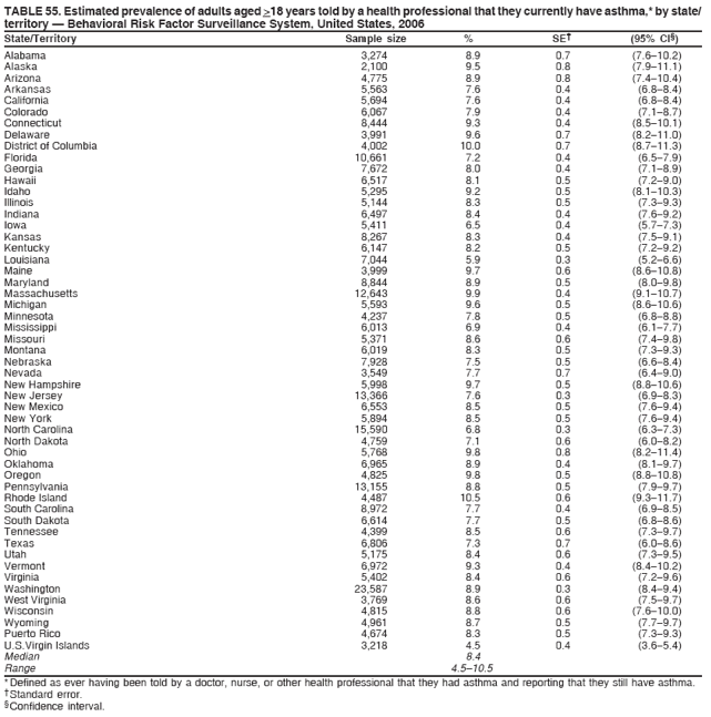 TABLE 55. Estimated prevalence of adults aged >18 years told by a health professional that they currently have asthma,* by state/
territory � Behavioral Risk Factor Surveillance System, United States, 2006
State/Territory Sample size % SE� (95% CI�)
Alabama 3,274 8.9 0.7 (7.6�10.2)
Alaska 2,100 9.5 0.8 (7.9�11.1)
Arizona 4,775 8.9 0.8 (7.4�10.4)
Arkansas 5,563 7.6 0.4 (6.8�8.4)
California 5,694 7.6 0.4 (6.8�8.4)
Colorado 6,067 7.9 0.4 (7.1�8.7)
Connecticut 8,444 9.3 0.4 (8.5�10.1)
Delaware 3,991 9.6 0.7 (8.2�11.0)
District of Columbia 4,002 10.0 0.7 (8.7�11.3)
Florida 10,661 7.2 0.4 (6.5�7.9)
Georgia 7,672 8.0 0.4 (7.1�8.9)
Hawaii 6,517 8.1 0.5 (7.2�9.0)
Idaho 5,295 9.2 0.5 (8.1�10.3)
Illinois 5,144 8.3 0.5 (7.3�9.3)
Indiana 6,497 8.4 0.4 (7.6�9.2)
Iowa 5,411 6.5 0.4 (5.7�7.3)
Kansas 8,267 8.3 0.4 (7.5�9.1)
Kentucky 6,147 8.2 0.5 (7.2�9.2)
Louisiana 7,044 5.9 0.3 (5.2�6.6)
Maine 3,999 9.7 0.6 (8.6�10.8)
Maryland 8,844 8.9 0.5 (8.0�9.8)
Massachusetts 12,643 9.9 0.4 (9.1�10.7)
Michigan 5,593 9.6 0.5 (8.6�10.6)
Minnesota 4,237 7.8 0.5 (6.8�8.8)
Mississippi 6,013 6.9 0.4 (6.1�7.7)
Missouri 5,371 8.6 0.6 (7.4�9.8)
Montana 6,019 8.3 0.5 (7.3�9.3)
Nebraska 7,928 7.5 0.5 (6.6�8.4)
Nevada 3,549 7.7 0.7 (6.4�9.0)
New Hampshire 5,998 9.7 0.5 (8.8�10.6)
New Jersey 13,366 7.6 0.3 (6.9�8.3)
New Mexico 6,553 8.5 0.5 (7.6�9.4)
New York 5,894 8.5 0.5 (7.6�9.4)
North Carolina 15,590 6.8 0.3 (6.3�7.3)
North Dakota 4,759 7.1 0.6 (6.0�8.2)
Ohio 5,768 9.8 0.8 (8.2�11.4)
Oklahoma 6,965 8.9 0.4 (8.1�9.7)
Oregon 4,825 9.8 0.5 (8.8�10.8)
Pennsylvania 13,155 8.8 0.5 (7.9�9.7)
Rhode Island 4,487 10.5 0.6 (9.3�11.7)
South Carolina 8,972 7.7 0.4 (6.9�8.5)
South Dakota 6,614 7.7 0.5 (6.8�8.6)
Tennessee 4,399 8.5 0.6 (7.3�9.7)
Texas 6,806 7.3 0.7 (6.0�8.6)
Utah 5,175 8.4 0.6 (7.3�9.5)
Vermont 6,972 9.3 0.4 (8.4�10.2)
Virginia 5,402 8.4 0.6 (7.2�9.6)
Washington 23,587 8.9 0.3 (8.4�9.4)
West Virginia 3,769 8.6 0.6 (7.5�9.7)
Wisconsin 4,815 8.8 0.6 (7.6�10.0)
Wyoming 4,961 8.7 0.5 (7.7�9.7)
Puerto Rico 4,674 8.3 0.5 (7.3�9.3)
U.S.Virgin Islands 3,218 4.5 0.4 (3.6�5.4)
Median 8.4
Range 4.5�10.5
* Defined as ever having been told by a doctor, nurse, or other health professional that they had asthma and reporting that they still have asthma.
� Standard error.
� Confidence interval.