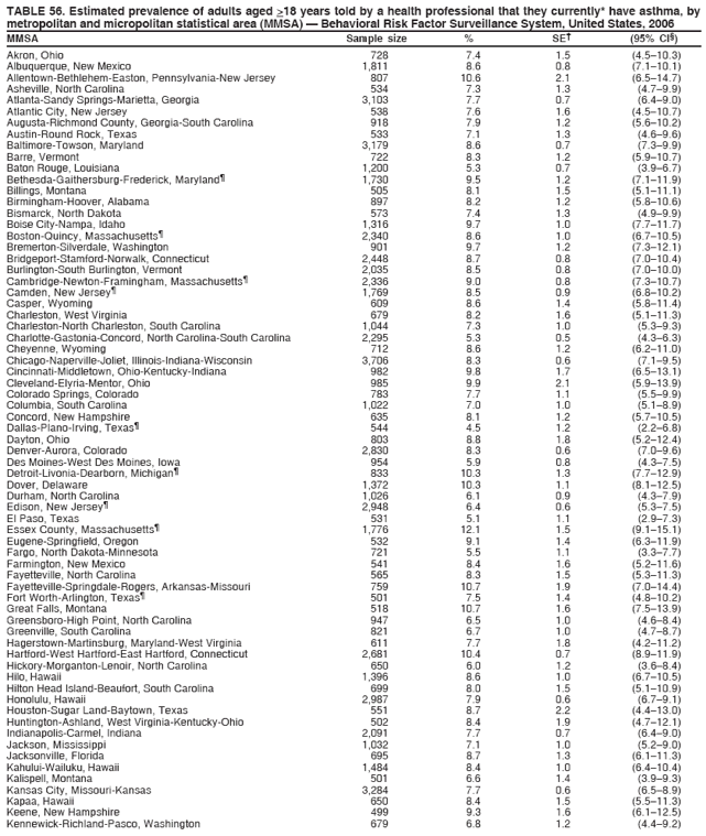 TABLE 56. Estimated prevalence of adults aged >18 years told by a health professional that they currently* have asthma, by
metropolitan and micropolitan statistical area (MMSA) � Behavioral Risk Factor Surveillance System, United States, 2006
MMSA Sample size % SE� (95% CI�)
Akron, Ohio 728 7.4 1.5 (4.5�10.3)
Albuquerque, New Mexico 1,811 8.6 0.8 (7.1�10.1)
Allentown-Bethlehem-Easton, Pennsylvania-New Jersey 807 10.6 2.1 (6.5�14.7)
Asheville, North Carolina 534 7.3 1.3 (4.7�9.9)
Atlanta-Sandy Springs-Marietta, Georgia 3,103 7.7 0.7 (6.4�9.0)
Atlantic City, New Jersey 538 7.6 1.6 (4.5�10.7)
Augusta-Richmond County, Georgia-South Carolina 918 7.9 1.2 (5.6�10.2)
Austin-Round Rock, Texas 533 7.1 1.3 (4.6�9.6)
Baltimore-Towson, Maryland 3,179 8.6 0.7 (7.3�9.9)
Barre, Vermont 722 8.3 1.2 (5.9�10.7)
Baton Rouge, Louisiana 1,200 5.3 0.7 (3.9�6.7)
Bethesda-Gaithersburg-Frederick, Maryland� 1,730 9.5 1.2 (7.1�11.9)
Billings, Montana 505 8.1 1.5 (5.1�11.1)
Birmingham-Hoover, Alabama 897 8.2 1.2 (5.8�10.6)
Bismarck, North Dakota 573 7.4 1.3 (4.9�9.9)
Boise City-Nampa, Idaho 1,316 9.7 1.0 (7.7�11.7)
Boston-Quincy, Massachusetts� 2,340 8.6 1.0 (6.7�10.5)
Bremerton-Silverdale, Washington 901 9.7 1.2 (7.3�12.1)
Bridgeport-Stamford-Norwalk, Connecticut 2,448 8.7 0.8 (7.0�10.4)
Burlington-South Burlington, Vermont 2,035 8.5 0.8 (7.0�10.0)
Cambridge-Newton-Framingham, Massachusetts� 2,336 9.0 0.8 (7.3�10.7)
Camden, New Jersey� 1,769 8.5 0.9 (6.8�10.2)
Casper, Wyoming 609 8.6 1.4 (5.8�11.4)
Charleston, West Virginia 679 8.2 1.6 (5.1�11.3)
Charleston-North Charleston, South Carolina 1,044 7.3 1.0 (5.3�9.3)
Charlotte-Gastonia-Concord, North Carolina-South Carolina 2,295 5.3 0.5 (4.3�6.3)
Cheyenne, Wyoming 712 8.6 1.2 (6.2�11.0)
Chicago-Naperville-Joliet, Illinois-Indiana-Wisconsin 3,706 8.3 0.6 (7.1�9.5)
Cincinnati-Middletown, Ohio-Kentucky-Indiana 982 9.8 1.7 (6.5�13.1)
Cleveland-Elyria-Mentor, Ohio 985 9.9 2.1 (5.9�13.9)
Colorado Springs, Colorado 783 7.7 1.1 (5.5�9.9)
Columbia, South Carolina 1,022 7.0 1.0 (5.1�8.9)
Concord, New Hampshire 635 8.1 1.2 (5.7�10.5)
Dallas-Plano-Irving, Texas� 544 4.5 1.2 (2.2�6.8)
Dayton, Ohio 803 8.8 1.8 (5.2�12.4)
Denver-Aurora, Colorado 2,830 8.3 0.6 (7.0�9.6)
Des Moines-West Des Moines, Iowa 954 5.9 0.8 (4.3�7.5)
Detroit-Livonia-Dearborn, Michigan� 833 10.3 1.3 (7.7�12.9)
Dover, Delaware 1,372 10.3 1.1 (8.1�12.5)
Durham, North Carolina 1,026 6.1 0.9 (4.3�7.9)
Edison, New Jersey� 2,948 6.4 0.6 (5.3�7.5)
El Paso, Texas 531 5.1 1.1 (2.9�7.3)
Essex County, Massachusetts� 1,776 12.1 1.5 (9.1�15.1)
Eugene-Springfield, Oregon 532 9.1 1.4 (6.3�11.9)
Fargo, North Dakota-Minnesota 721 5.5 1.1 (3.3�7.7)
Farmington, New Mexico 541 8.4 1.6 (5.2�11.6)
Fayetteville, North Carolina 565 8.3 1.5 (5.3�11.3)
Fayetteville-Springdale-Rogers, Arkansas-Missouri 759 10.7 1.9 (7.0�14.4)
Fort Worth-Arlington, Texas� 501 7.5 1.4 (4.8�10.2)
Great Falls, Montana 518 10.7 1.6 (7.5�13.9)
Greensboro-High Point, North Carolina 947 6.5 1.0 (4.6�8.4)
Greenville, South Carolina 821 6.7 1.0 (4.7�8.7)
Hagerstown-Martinsburg, Maryland-West Virginia 611 7.7 1.8 (4.2�11.2)
Hartford-West Hartford-East Hartford, Connecticut 2,681 10.4 0.7 (8.9�11.9)
Hickory-Morganton-Lenoir, North Carolina 650 6.0 1.2 (3.6�8.4)
Hilo, Hawaii 1,396 8.6 1.0 (6.7�10.5)
Hilton Head Island-Beaufort, South Carolina 699 8.0 1.5 (5.1�10.9)
Honolulu, Hawaii 2,987 7.9 0.6 (6.7�9.1)
Houston-Sugar Land-Baytown, Texas 551 8.7 2.2 (4.4�13.0)
Huntington-Ashland, West Virginia-Kentucky-Ohio 502 8.4 1.9 (4.7�12.1)
Indianapolis-Carmel, Indiana 2,091 7.7 0.7 (6.4�9.0)
Jackson, Mississippi 1,032 7.1 1.0 (5.2�9.0)
Jacksonville, Florida 695 8.7 1.3 (6.1�11.3)
Kahului-Wailuku, Hawaii 1,484 8.4 1.0 (6.4�10.4)
Kalispell, Montana 501 6.6 1.4 (3.9�9.3)
Kansas City, Missouri-Kansas 3,284 7.7 0.6 (6.5�8.9)
Kapaa, Hawaii 650 8.4 1.5 (5.5�11.3)
Keene, New Hampshire 499 9.3 1.6 (6.1�12.5)
Kennewick-Richland-Pasco, Washington 679 6.8 1.2 (4.4�9.2)