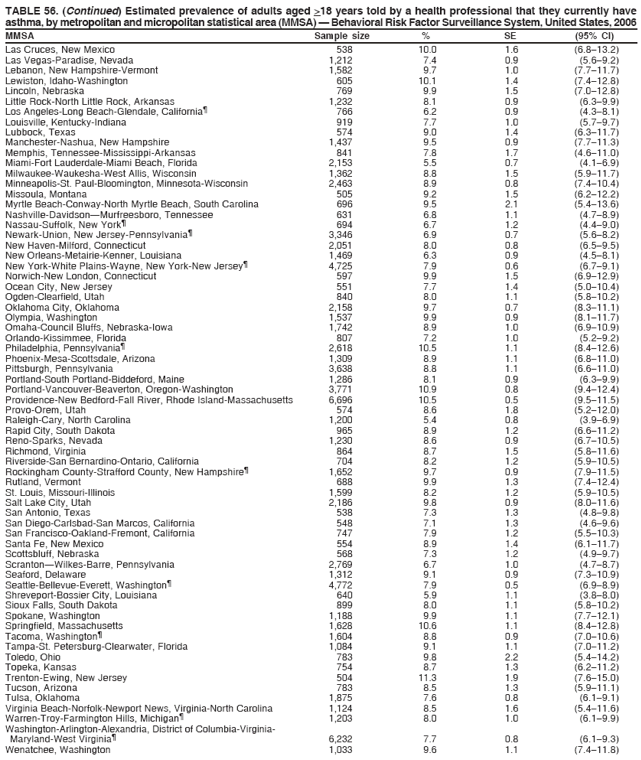 TABLE 56. (Continued) Estimated prevalence of adults aged >18 years told by a health professional that they currently have
asthma, by metropolitan and micropolitan statistical area (MMSA) � Behavioral Risk Factor Surveillance System, United States, 2006
MMSA Sample size % SE (95% CI)
Las Cruces, New Mexico 538 10.0 1.6 (6.8�13.2)
Las Vegas-Paradise, Nevada 1,212 7.4 0.9 (5.6�9.2)
Lebanon, New Hampshire-Vermont 1,582 9.7 1.0 (7.7�11.7)
Lewiston, Idaho-Washington 605 10.1 1.4 (7.4�12.8)
Lincoln, Nebraska 769 9.9 1.5 (7.0�12.8)
Little Rock-North Little Rock, Arkansas 1,232 8.1 0.9 (6.3�9.9)
Los Angeles-Long Beach-Glendale, California� 766 6.2 0.9 (4.3�8.1)
Louisville, Kentucky-Indiana 919 7.7 1.0 (5.7�9.7)
Lubbock, Texas 574 9.0 1.4 (6.3�11.7)
Manchester-Nashua, New Hampshire 1,437 9.5 0.9 (7.7�11.3)
Memphis, Tennessee-Mississippi-Arkansas 841 7.8 1.7 (4.6�11.0)
Miami-Fort Lauderdale-Miami Beach, Florida 2,153 5.5 0.7 (4.1�6.9)
Milwaukee-Waukesha-West Allis, Wisconsin 1,362 8.8 1.5 (5.9�11.7)
Minneapolis-St. Paul-Bloomington, Minnesota-Wisconsin 2,463 8.9 0.8 (7.4�10.4)
Missoula, Montana 505 9.2 1.5 (6.2�12.2)
Myrtle Beach-Conway-North Myrtle Beach, South Carolina 696 9.5 2.1 (5.4�13.6)
Nashville-Davidson�Murfreesboro, Tennessee 631 6.8 1.1 (4.7�8.9)
Nassau-Suffolk, New York� 694 6.7 1.2 (4.4�9.0)
Newark-Union, New Jersey-Pennsylvania� 3,346 6.9 0.7 (5.6�8.2)
New Haven-Milford, Connecticut 2,051 8.0 0.8 (6.5�9.5)
New Orleans-Metairie-Kenner, Louisiana 1,469 6.3 0.9 (4.5�8.1)
New York-White Plains-Wayne, New York-New Jersey� 4,725 7.9 0.6 (6.7�9.1)
Norwich-New London, Connecticut 597 9.9 1.5 (6.9�12.9)
Ocean City, New Jersey 551 7.7 1.4 (5.0�10.4)
Ogden-Clearfield, Utah 840 8.0 1.1 (5.8�10.2)
Oklahoma City, Oklahoma 2,158 9.7 0.7 (8.3�11.1)
Olympia, Washington 1,537 9.9 0.9 (8.1�11.7)
Omaha-Council Bluffs, Nebraska-Iowa 1,742 8.9 1.0 (6.9�10.9)
Orlando-Kissimmee, Florida 807 7.2 1.0 (5.2�9.2)
Philadelphia, Pennsylvania� 2,618 10.5 1.1 (8.4�12.6)
Phoenix-Mesa-Scottsdale, Arizona 1,309 8.9 1.1 (6.8�11.0)
Pittsburgh, Pennsylvania 3,638 8.8 1.1 (6.6�11.0)
Portland-South Portland-Biddeford, Maine 1,286 8.1 0.9 (6.3�9.9)
Portland-Vancouver-Beaverton, Oregon-Washington 3,771 10.9 0.8 (9.4�12.4)
Providence-New Bedford-Fall River, Rhode Island-Massachusetts 6,696 10.5 0.5 (9.5�11.5)
Provo-Orem, Utah 574 8.6 1.8 (5.2�12.0)
Raleigh-Cary, North Carolina 1,200 5.4 0.8 (3.9�6.9)
Rapid City, South Dakota 965 8.9 1.2 (6.6�11.2)
Reno-Sparks, Nevada 1,230 8.6 0.9 (6.7�10.5)
Richmond, Virginia 864 8.7 1.5 (5.8�11.6)
Riverside-San Bernardino-Ontario, California 704 8.2 1.2 (5.9�10.5)
Rockingham County-Strafford County, New Hampshire� 1,652 9.7 0.9 (7.9�11.5)
Rutland, Vermont 688 9.9 1.3 (7.4�12.4)
St. Louis, Missouri-Illinois 1,599 8.2 1.2 (5.9�10.5)
Salt Lake City, Utah 2,186 9.8 0.9 (8.0�11.6)
San Antonio, Texas 538 7.3 1.3 (4.8�9.8)
San Diego-Carlsbad-San Marcos, California 548 7.1 1.3 (4.6�9.6)
San Francisco-Oakland-Fremont, California 747 7.9 1.2 (5.5�10.3)
Santa Fe, New Mexico 554 8.9 1.4 (6.1�11.7)
Scottsbluff, Nebraska 568 7.3 1.2 (4.9�9.7)
Scranton�Wilkes-Barre, Pennsylvania 2,769 6.7 1.0 (4.7�8.7)
Seaford, Delaware 1,312 9.1 0.9 (7.3�10.9)
Seattle-Bellevue-Everett, Washington� 4,772 7.9 0.5 (6.9�8.9)
Shreveport-Bossier City, Louisiana 640 5.9 1.1 (3.8�8.0)
Sioux Falls, South Dakota 899 8.0 1.1 (5.8�10.2)
Spokane, Washington 1,188 9.9 1.1 (7.7�12.1)
Springfield, Massachusetts 1,628 10.6 1.1 (8.4�12.8)
Tacoma, Washington� 1,604 8.8 0.9 (7.0�10.6)
Tampa-St. Petersburg-Clearwater, Florida 1,084 9.1 1.1 (7.0�11.2)
Toledo, Ohio 783 9.8 2.2 (5.4�14.2)
Topeka, Kansas 754 8.7 1.3 (6.2�11.2)
Trenton-Ewing, New Jersey 504 11.3 1.9 (7.6�15.0)
Tucson, Arizona 783 8.5 1.3 (5.9�11.1)
Tulsa, Oklahoma 1,875 7.6 0.8 (6.1�9.1)
Virginia Beach-Norfolk-Newport News, Virginia-North Carolina 1,124 8.5 1.6 (5.4�11.6)
Warren-Troy-Farmington Hills, Michigan� 1,203 8.0 1.0 (6.1�9.9)
Washington-Arlington-Alexandria, District of Columbia-Virginia-
Maryland-West Virginia� 6,232 7.7 0.8 (6.1�9.3)
Wenatchee, Washington 1,033 9.6 1.1 (7.4�11.8)