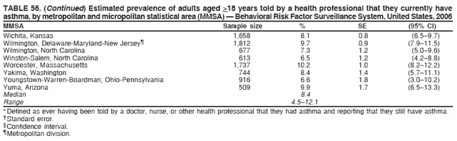 TABLE 56. (Continued) Estimated prevalence of adults aged >18 years told by a health professional that they currently have
asthma, by metropolitan and micropolitan statistical area (MMSA) � Behavioral Risk Factor Surveillance System, United States, 2006
MMSA Sample size % SE (95% CI)
Wichita, Kansas 1,658 8.1 0.8 (6.5�9.7)
Wilmington, Delaware-Maryland-New Jersey� 1,812 9.7 0.9 (7.9�11.5)
Wilmington, North Carolina 677 7.3 1.2 (5.0�9.6)
Winston-Salem, North Carolina 613 6.5 1.2 (4.2�8.8)
Worcester, Massachusetts 1,737 10.2 1.0 (8.2�12.2)
Yakima, Washington 744 8.4 1.4 (5.7�11.1)
Youngstown-Warren-Boardman, Ohio-Pennsylvania 916 6.6 1.8 (3.0�10.2)
Yuma, Arizona 509 9.9 1.7 (6.5�13.3)
Median 8.4
Range 4.5�12.1
* Defined as ever having been told by a doctor, nurse, or other health professional that they had asthma and reporting that they still have asthma.
� Standard error.
� Confidence interval.
� Metropolitan division.