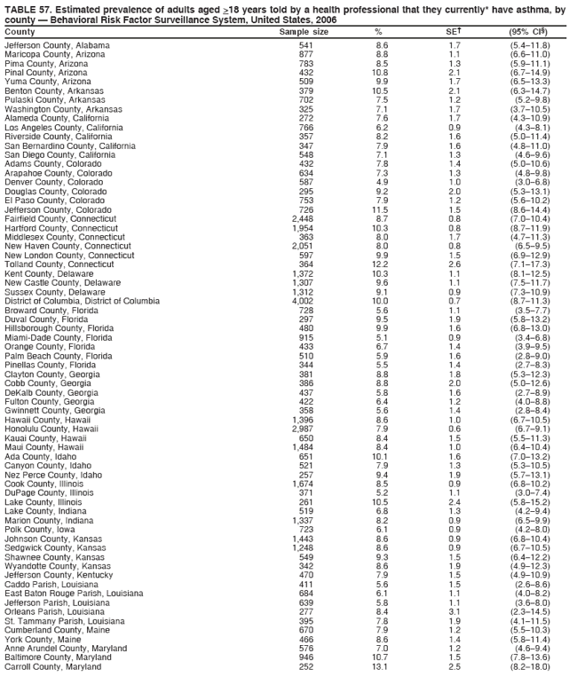 TABLE 57. Estimated prevalence of adults aged >18 years told by a health professional that they currently* have asthma, by
county � Behavioral Risk Factor Surveillance System, United States, 2006
County Sample size % SE� (95% CI�)
Jefferson County, Alabama 541 8.6 1.7 (5.4�11.8)
Maricopa County, Arizona 877 8.8 1.1 (6.6�11.0)
Pima County, Arizona 783 8.5 1.3 (5.9�11.1)
Pinal County, Arizona 432 10.8 2.1 (6.7�14.9)
Yuma County, Arizona 509 9.9 1.7 (6.5�13.3)
Benton County, Arkansas 379 10.5 2.1 (6.3�14.7)
Pulaski County, Arkansas 702 7.5 1.2 (5.2�9.8)
Washington County, Arkansas 325 7.1 1.7 (3.7�10.5)
Alameda County, California 272 7.6 1.7 (4.3�10.9)
Los Angeles County, California 766 6.2 0.9 (4.3�8.1)
Riverside County, California 357 8.2 1.6 (5.0�11.4)
San Bernardino County, California 347 7.9 1.6 (4.8�11.0)
San Diego County, California 548 7.1 1.3 (4.6�9.6)
Adams County, Colorado 432 7.8 1.4 (5.0�10.6)
Arapahoe County, Colorado 634 7.3 1.3 (4.8�9.8)
Denver County, Colorado 587 4.9 1.0 (3.0�6.8)
Douglas County, Colorado 295 9.2 2.0 (5.3�13.1)
El Paso County, Colorado 753 7.9 1.2 (5.6�10.2)
Jefferson County, Colorado 726 11.5 1.5 (8.6�14.4)
Fairfield County, Connecticut 2,448 8.7 0.8 (7.0�10.4)
Hartford County, Connecticut 1,954 10.3 0.8 (8.7�11.9)
Middlesex County, Connecticut 363 8.0 1.7 (4.7�11.3)
New Haven County, Connecticut 2,051 8.0 0.8 (6.5�9.5)
New London County, Connecticut 597 9.9 1.5 (6.9�12.9)
Tolland County, Connecticut 364 12.2 2.6 (7.1�17.3)
Kent County, Delaware 1,372 10.3 1.1 (8.1�12.5)
New Castle County, Delaware 1,307 9.6 1.1 (7.5�11.7)
Sussex County, Delaware 1,312 9.1 0.9 (7.3�10.9)
District of Columbia, District of Columbia 4,002 10.0 0.7 (8.7�11.3)
Broward County, Florida 728 5.6 1.1 (3.5�7.7)
Duval County, Florida 297 9.5 1.9 (5.8�13.2)
Hillsborough County, Florida 480 9.9 1.6 (6.8�13.0)
Miami-Dade County, Florida 915 5.1 0.9 (3.4�6.8)
Orange County, Florida 433 6.7 1.4 (3.9�9.5)
Palm Beach County, Florida 510 5.9 1.6 (2.8�9.0)
Pinellas County, Florida 344 5.5 1.4 (2.7�8.3)
Clayton County, Georgia 381 8.8 1.8 (5.3�12.3)
Cobb County, Georgia 386 8.8 2.0 (5.0�12.6)
DeKalb County, Georgia 437 5.8 1.6 (2.7�8.9)
Fulton County, Georgia 422 6.4 1.2 (4.0�8.8)
Gwinnett County, Georgia 358 5.6 1.4 (2.8�8.4)
Hawaii County, Hawaii 1,396 8.6 1.0 (6.7�10.5)
Honolulu County, Hawaii 2,987 7.9 0.6 (6.7�9.1)
Kauai County, Hawaii 650 8.4 1.5 (5.5�11.3)
Maui County, Hawaii 1,484 8.4 1.0 (6.4�10.4)
Ada County, Idaho 651 10.1 1.6 (7.0�13.2)
Canyon County, Idaho 521 7.9 1.3 (5.3�10.5)
Nez Perce County, Idaho 257 9.4 1.9 (5.7�13.1)
Cook County, Illinois 1,674 8.5 0.9 (6.8�10.2)
DuPage County, Illinois 371 5.2 1.1 (3.0�7.4)
Lake County, Illinois 261 10.5 2.4 (5.8�15.2)
Lake County, Indiana 519 6.8 1.3 (4.2�9.4)
Marion County, Indiana 1,337 8.2 0.9 (6.5�9.9)
Polk County, Iowa 723 6.1 0.9 (4.2�8.0)
Johnson County, Kansas 1,443 8.6 0.9 (6.8�10.4)
Sedgwick County, Kansas 1,248 8.6 0.9 (6.7�10.5)
Shawnee County, Kansas 549 9.3 1.5 (6.4�12.2)
Wyandotte County, Kansas 342 8.6 1.9 (4.9�12.3)
Jefferson County, Kentucky 470 7.9 1.5 (4.9�10.9)
Caddo Parish, Louisiana 411 5.6 1.5 (2.6�8.6)
East Baton Rouge Parish, Louisiana 684 6.1 1.1 (4.0�8.2)
Jefferson Parish, Louisiana 639 5.8 1.1 (3.6�8.0)
Orleans Parish, Louisiana 277 8.4 3.1 (2.3�14.5)
St. Tammany Parish, Louisiana 395 7.8 1.9 (4.1�11.5)
Cumberland County, Maine 670 7.9 1.2 (5.5�10.3)
York County, Maine 466 8.6 1.4 (5.8�11.4)
Anne Arundel County, Maryland 576 7.0 1.2 (4.6�9.4)
Baltimore County, Maryland 946 10.7 1.5 (7.8�13.6)
Carroll County, Maryland 252 13.1 2.5 (8.2�18.0)