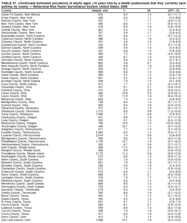 TABLE 57. (Continued) Estimated prevalence of adults aged >18 years told by a health professional that they currently have
asthma, by county � Behavioral Risk Factor Surveillance System, United States, 2006
County Sample size % SE (95% CI)
Santa Fe County, New Mexico 554 8.9 1.4 (6.1�11.7)
Kings County, New York 466 6.4 1.1 (4.2�8.6)
Nassau County, New York 347 7.7 1.7 (4.4�11.0)
New York County, New York 465 8.8 1.7 (5.5�12.1)
Queens County, New York 418 6.9 1.6 (3.8�10.0)
Suffolk County, New York 347 5.3 1.5 (2.3�8.3)
Westchester County, New York 257 5.9 1.7 (2.6�9.2)
Buncombe County, North Carolina 357 9.0 1.7 (5.7�12.3)
Cabarrus County, North Carolina 388 6.2 1.6 (3.2�9.2)
Catawba County, North Carolina 401 4.8 1.6 (1.6�8.0)
Cumberland County, North Carolina 442 8.5 1.7 (5.1�11.9)
Durham County, North Carolina 399 5.9 1.3 (3.3�8.5)
Forsyth County, North Carolina 421 6.6 1.5 (3.6�9.6)
Gaston County, North Carolina 390 7.5 1.6 (4.4�10.6)
Guilford County, North Carolina 445 6.7 1.4 (4.0�9.4)
Johnston County, North Carolina 452 6.4 1.4 (3.7�9.1)
Mecklenburg County, North Carolina 832 4.6 0.7 (3.2�6.0)
New Hanover County, North Carolina 393 6.6 1.6 (3.4�9.8)
Orange County, North Carolina 363 6.3 1.7 (3.0�9.6)
Randolph County, North Carolina 389 6.8 1.5 (3.8�9.8)
Union County, North Carolina 390 5.2 1.2 (2.8�7.6)
Wake County, North Carolina 651 5.5 1.0 (3.6�7.4)
Burleigh County, North Dakota 406 7.0 1.5 (4.1�9.9)
Cass County, North Dakota 673 7.7 1.5 (4.7�10.7)
Cuyahoga County, Ohio 421 9.1 2.7 (3.9�14.3)
Hamilton County, Ohio 372 9.2 2.5 (4.3�14.1)
Lorain County, Ohio 482 13.8 5.0 (3.9�23.7)
Lucas County, Ohio 722 11.9 1.8 (8.4�15.4)
Mahoning County, Ohio 823 7.3 1.3 (4.8�9.8)
Montgomery County, Ohio 749 8.4 1.4 (5.7�11.1)
Summit County, Ohio 692 9.4 1.8 (5.9�12.9)
Cleveland County, Oklahoma 372 9.1 1.5 (6.1�12.1)
Oklahoma County, Oklahoma 1,272 9.0 0.9 (7.2�10.8)
Tulsa County, Oklahoma 1,346 7.7 0.9 (5.9�9.5)
Clackamas County, Oregon 451 8.8 1.6 (5.7�11.9)
Lane County, Oregon 532 9.1 1.4 (6.3�11.9)
Multnomah County, Oregon 766 13.0 1.5 (10.0�16.0)
Washington County, Oregon 499 10.1 1.7 (6.7�13.5)
Allegheny County, Pennsylvania 511 7.7 1.3 (5.1�10.3)
Fayette County, Pennsylvania 2,484 8.3 1.4 (5.5�11.1)
Luzerne County, Pennsylvania 2,614 7.4 0.8 (5.8�9.0)
Montgomery County, Pennsylvania 306 8.0 1.9 (4.2�11.8)
Philadelphia County, Pennsylvania 1,749 12.7 1.8 (9.1�16.3)
Westmoreland County, Pennsylvania 282 8.7 2.6 (3.7�13.7)
Kent County, Rhode Island 648 11.5 1.6 (8.3�14.7)
Newport County, Rhode Island 366 8.9 2.1 (4.8�13.0)
Providence County, Rhode Island 2,770 11.2 0.8 (9.6�12.8)
Washington County, Rhode Island 515 8.6 1.3 (6.0�11.2)
Aiken County, South Carolina 531 7.9 1.5 (4.9�10.9)
Beaufort County, South Carolina 631 7.9 1.6 (4.7�11.1)
Berkeley County, South Carolina 258 5.9 1.8 (2.3�9.5)
Charleston County, South Carolina 573 7.9 1.5 (5.0�10.8)
Greenville County, South Carolina 513 6.4 1.1 (4.2�8.6)
Horry County, South Carolina 696 9.5 2.1 (5.4�13.6)
Lexington County, South Carolina 318 7.9 1.7 (4.7�11.1)
Richland County, South Carolina 439 6.8 1.4 (4.0�9.6)
Minnehaha County, South Dakota 660 9.0 1.5 (6.1�11.9)
Pennington County, South Dakota 754 8.3 1.2 (5.9�10.7)
Davidson County, Tennessee 276 6.3 1.6 (3.2�9.4)
Shelby County, Tennessee 295 6.8 1.9 (3.1�10.5)
Bexar County, Texas 402 7.5 1.5 (4.7�10.3)
Dallas County, Texas 392 4.5 1.2 (2.2�6.8)
El Paso County, Texas 531 5.1 1.1 (2.9�7.3)
Harris County, Texas 384 8.1 2.7 (2.9�13.3)
Lubbock County, Texas 559 8.9 1.4 (6.2�11.6)
Tarrant County, Texas 448 7.6 1.6 (4.5�10.7)
Travis County, Texas 317 8.0 1.9 (4.4�11.6)
Davis County, Utah 413 7.2 1.4 (4.4�10.0)
Salt Lake County, Utah 1,668 10.1 1.0 (8.2�12.0)