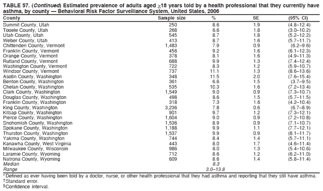 TABLE 57. (Continued) Estimated prevalence of adults aged >18 years told by a health professional that they currently have
asthma, by county � Behavioral Risk Factor Surveillance System, United States, 2006
County Sample size % SE (95% CI)
Summit County, Utah 250 8.6 1.9 (4.8�12.4)
Tooele County, Utah 268 6.6 1.8 (3.0�10.2)
Utah County, Utah 545 8.7 1.8 (5.2�12.2)
Weber County, Utah 413 8.7 1.6 (5.7�11.7)
Chittenden County, Vermont 1,483 7.9 0.9 (6.2�9.6)
Franklin County, Vermont 456 9.2 1.6 (6.1�12.3)
Orange County, Vermont 378 8.1 1.6 (4.9�11.3)
Rutland County, Vermont 688 9.9 1.3 (7.4�12.4)
Washington County, Vermont 722 8.3 1.2 (5.9�10.7)
Windsor County, Vermont 737 11.1 1.3 (8.6�13.6)
Asotin County, Washington 348 11.5 2.0 (7.6�15.4)
Benton County, Washington 361 6.6 1.5 (3.7�9.5)
Chelan County, Washington 535 10.3 1.6 (7.2�13.4)
Clark County, Washington 1,549 9.0 0.9 (7.3�10.7)
Douglas County, Washington 498 8.6 1.5 (5.7�11.5)
Franklin County, Washington 318 7.3 1.6 (4.2�10.4)
King County, Washington 3,236 7.8 0.6 (6.7�8.9)
Kitsap County, Washington 901 9.7 1.2 (7.3�12.1)
Pierce County, Washington 1,604 9.0 0.9 (7.2�10.8)
Snohomish County, Washington 1,536 8.9 0.9 (7.1�10.7)
Spokane County, Washington 1,188 9.9 1.1 (7.7�12.1)
Thurston County, Washington 1,537 9.9 0.9 (8.1�11.7)
Yakima County, Washington 744 8.4 1.4 (5.7�11.1)
Kanawha County, West Virginia 443 8.0 1.7 (4.6�11.4)
Milwaukee County, Wisconsin 986 8.0 1.3 (5.4�10.6)
Laramie County, Wyoming 712 8.6 1.2 (6.2�11.0)
Natrona County, Wyoming 609 8.6 1.4 (5.8�11.4)
Median 8.3
Range 3.0�13.8
* Defined as ever having been told by a doctor, nurse, or other health professional that they had asthma and reporting that they still have asthma.
� Standard error.
� Confidence interval.