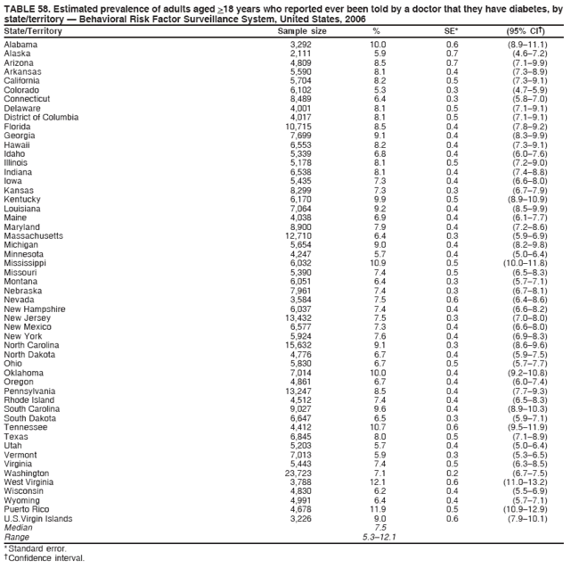 TABLE 58. Estimated prevalence of adults aged >18 years who reported ever been told by a doctor that they have diabetes, by
state/territory � Behavioral Risk Factor Surveillance System, United States, 2006
State/Territory Sample size % SE* (95% CI�)
Alabama 3,292 10.0 0.6 (8.9�11.1)
Alaska 2,111 5.9 0.7 (4.6�7.2)
Arizona 4,809 8.5 0.7 (7.1�9.9)
Arkansas 5,590 8.1 0.4 (7.3�8.9)
California 5,704 8.2 0.5 (7.3�9.1)
Colorado 6,102 5.3 0.3 (4.7�5.9)
Connecticut 8,489 6.4 0.3 (5.8�7.0)
Delaware 4,001 8.1 0.5 (7.1�9.1)
District of Columbia 4,017 8.1 0.5 (7.1�9.1)
Florida 10,715 8.5 0.4 (7.8�9.2)
Georgia 7,699 9.1 0.4 (8.3�9.9)
Hawaii 6,553 8.2 0.4 (7.3�9.1)
Idaho 5,339 6.8 0.4 (6.0�7.6)
Illinois 5,178 8.1 0.5 (7.2�9.0)
Indiana 6,538 8.1 0.4 (7.4�8.8)
Iowa 5,435 7.3 0.4 (6.6�8.0)
Kansas 8,299 7.3 0.3 (6.7�7.9)
Kentucky 6,170 9.9 0.5 (8.9�10.9)
Louisiana 7,064 9.2 0.4 (8.5�9.9)
Maine 4,038 6.9 0.4 (6.1�7.7)
Maryland 8,900 7.9 0.4 (7.2�8.6)
Massachusetts 12,710 6.4 0.3 (5.9�6.9)
Michigan 5,654 9.0 0.4 (8.2�9.8)
Minnesota 4,247 5.7 0.4 (5.0�6.4)
Mississippi 6,032 10.9 0.5 (10.0�11.8)
Missouri 5,390 7.4 0.5 (6.5�8.3)
Montana 6,051 6.4 0.3 (5.7�7.1)
Nebraska 7,961 7.4 0.3 (6.7�8.1)
Nevada 3,584 7.5 0.6 (6.4�8.6)
New Hampshire 6,037 7.4 0.4 (6.6�8.2)
New Jersey 13,432 7.5 0.3 (7.0�8.0)
New Mexico 6,577 7.3 0.4 (6.6�8.0)
New York 5,924 7.6 0.4 (6.9�8.3)
North Carolina 15,632 9.1 0.3 (8.6�9.6)
North Dakota 4,776 6.7 0.4 (5.9�7.5)
Ohio 5,830 6.7 0.5 (5.7�7.7)
Oklahoma 7,014 10.0 0.4 (9.2�10.8)
Oregon 4,861 6.7 0.4 (6.0�7.4)
Pennsylvania 13,247 8.5 0.4 (7.7�9.3)
Rhode Island 4,512 7.4 0.4 (6.5�8.3)
South Carolina 9,027 9.6 0.4 (8.9�10.3)
South Dakota 6,647 6.5 0.3 (5.9�7.1)
Tennessee 4,412 10.7 0.6 (9.5�11.9)
Texas 6,845 8.0 0.5 (7.1�8.9)
Utah 5,203 5.7 0.4 (5.0�6.4)
Vermont 7,013 5.9 0.3 (5.3�6.5)
Virginia 5,443 7.4 0.5 (6.3�8.5)
Washington 23,723 7.1 0.2 (6.7�7.5)
West Virginia 3,788 12.1 0.6 (11.0�13.2)
Wisconsin 4,830 6.2 0.4 (5.5�6.9)
Wyoming 4,991 6.4 0.4 (5.7�7.1)
Puerto Rico 4,678 11.9 0.5 (10.9�12.9)
U.S.Virgin Islands 3,226 9.0 0.6 (7.9�10.1)
Median 7.5
Range 5.3�12.1
* Standard error.
� Confidence interval.