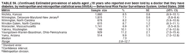 TABLE 59. (Continued) Estimated prevalence of adults aged >18 years who reported ever been told by a doctor that they have
diabetes, by metropolitan and micropolitan statistical area (MMSA) � Behavioral Risk Factor Surveillance System, United States, 2006
MMSA Sample size % SE (95% CI)
Wichita, Kansas 1,660 8.5 0.8 (6.9�10.1)
Wilmington, Delaware-Maryland-New Jersey� 1,815 7.1 0.6 (5.8�8.4)
Wilmington, North Carolina 678 8.2 1.2 (5.8�10.6)
Winston-Salem, North Carolina 615 8.7 1.2 (6.3�11.1)
Worcester, Massachusetts 1,741 6.9 0.7 (5.5�8.3)
Yakima, Washington 749 10.1 1.3 (7.6�12.6)
Youngstown-Warren-Boardman, Ohio-Pennsylvania 929 11.2 2.1 (7.0�15.4)
Yuma, Arizona 514 9.9 1.5 (7.0�12.8)
Median 7.5
Range 3.8�12.7
* Standard error.
� Confidence interval.
� Metropolitan division.