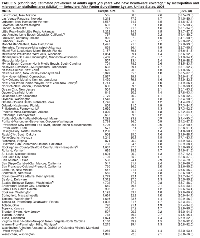 TABLE 5. (Continued) Estimated prevalence of adults aged >18 years who have health-care coverage,* by metropolitan and
micropolitan statistical area (MMSA) � Behavioral Risk Factor Surveillance System, United States, 2006
MMSA Sample size % SE (95% CI)
Las Cruces, New Mexico 535 68.5 2.6 (63.5�73.5)
Las Vegas-Paradise, Nevada 1,218 77.2 1.7 (74.0�80.4)
Lebanon, New Hampshire-Vermont 1,587 84.8 1.5 (81.8�87.8)
Lewiston, Idaho-Washington 607 87.1 1.8 (83.5�90.7)
Lincoln, Nebraska 775 91.3 1.6 (88.1�94.5)
Little Rock-North Little Rock, Arkansas 1,232 84.6 1.5 (81.7�87.5)
Los Angeles-Long Beach-Glendale, California� 767 75.7 2.2 (71.4�80.0)
Louisville, Kentucky-Indiana 920 87.3 1.6 (84.1�90.5)
Lubbock, Texas 571 77.6 2.7 (72.3�82.9)
Manchester-Nashua, New Hampshire 1,447 91.0 1.0 (89.0�93.0)
Memphis, Tennessee-Mississippi-Arkansas 839 86.4 1.9 (82.7�90.1)
Miami-Fort Lauderdale-Miami Beach, Florida 2,157 79.1 1.3 (76.6�81.6)
Milwaukee-Waukesha-West Allis, Wisconsin 1,364 89.4 1.4 (86.6�92.2)
Minneapolis-St. Paul-Bloomington, Minnesota-Wisconsin 2,469 92.7 0.7 (91.3�94.1)
Missoula, Montana 507 83.4 2.4 (78.6�88.2)
Myrtle Beach-Conway-North Myrtle Beach, South Carolina 704 78.6 2.6 (73.5�83.7)
Nashville-Davidson�Murfreesboro, Tennessee 633 89.4 1.7 (86.1�92.7)
Nassau-Suffolk, New York� 690 93.8 1.3 (91.3�96.3)
Newark-Union, New Jersey-Pennsylvania� 3,349 85.5 1.0 (83.5�87.5)
New Haven-Milford, Connecticut 2,057 89.1 1.1 (86.9�91.3)
New Orleans-Metairie-Kenner, Louisiana 1,470 79.1 1.6 (75.9�82.3)
New York-White Plains-Wayne, New York-New Jersey� 4,741 84.0 1.0 (81.9�86.1)
Norwich-New London, Connecticut 600 89.5 1.9 (85.9�93.1)
Ocean City, New Jersey 554 89.2 2.1 (85.1�93.3)
Ogden-Clearfield, Utah 845 90.6 1.4 (87.8�93.4)
Oklahoma City, Oklahoma 2,179 80.0 1.1 (77.8�82.2)
Olympia, Washington 1,546 88.0 1.3 (85.4�90.6)
Omaha-Council Bluffs, Nebraska-Iowa 1,746 86.8 1.2 (84.4�89.2)
Orlando-Kissimmee, Florida 809 81.0 1.9 (77.3�84.7)
Philadelphia, Pennsylvania� 2,630 89.9 1.3 (87.3�92.5)
Phoenix-Mesa-Scottsdale, Arizona 1,320 80.8 1.8 (77.2�84.4)
Pittsburgh, Pennsylvania 3,657 89.5 1.2 (87.1�91.9)
Portland-South Portland-Biddeford, Maine 1,292 93.2 0.9 (91.4�95.0)
Portland-Vancouver-Beaverton, Oregon-Washington 3,793 86.0 0.9 (84.2�87.8)
Providence-New Bedford-Fall River, Rhode Island-Massachusetts 6,726 89.4 0.6 (88.2�90.6)
Provo-Orem, Utah 577 87.1 2.2 (82.8�91.4)
Raleigh-Cary, North Carolina 1,203 87.6 1.4 (84.8�90.4)
Rapid City, South Dakota 968 85.0 1.6 (81.9�88.1)
Reno-Sparks, Nevada 1,245 80.1 1.5 (77.1�83.1)
Richmond, Virginia 871 90.3 1.8 (86.9�93.7)
Riverside-San Bernardino-Ontario, California 703 84.5 1.8 (80.9�88.1)
Rockingham County-Strafford County, New Hampshire� 1,657 87.6 1.3 (85.0�90.2)
Rutland, Vermont 695 88.2 1.7 (84.9�91.5)
St. Louis, Missouri-Illinois 1,604 90.2 1.3 (87.7�92.7)
Salt Lake City, Utah 2,195 85.0 1.1 (82.8�87.2)
San Antonio, Texas 538 74.1 2.9 (68.4�79.8)
San Diego-Carlsbad-San Marcos, California 547 81.7 2.4 (76.9�86.5)
San Francisco-Oakland-Fremont, California 750 86.6 2.0 (82.6�90.6)
Santa Fe, New Mexico 557 81.4 2.4 (76.6�86.2)
Scottsbluff, Nebraska 569 87.1 1.8 (83.6�90.6)
Scranton�Wilkes-Barre, Pennsylvania 2,779 92.1 1.2 (89.7�94.5)
Seaford, Delaware 1,312 87.6 1.3 (85.0�90.2)
Seattle-Bellevue-Everett, Washington� 4,792 87.3 0.8 (85.7�88.9)
Shreveport-Bossier City, Louisiana 640 79.6 2.1 (75.4�83.8)
Sioux Falls, South Dakota 902 92.0 1.2 (89.6�94.4)
Spokane, Washington 1,192 83.4 1.8 (79.9�86.9)
Springfield, Massachusetts 1,634 92.8 1.0 (90.9�94.7)
Tacoma, Washington� 1,616 83.6 1.4 (80.9�86.3)
Tampa-St. Petersburg-Clearwater, Florida 1,093 81.6 1.7 (78.3�84.9)
Toledo, Ohio 790 91.1 1.9 (87.4�94.8)
Topeka, Kansas 756 87.2 1.7 (83.9�90.5)
Trenton-Ewing, New Jersey 507 90.3 2.2 (86.0�94.6)
Tucson, Arizona 785 79.8 2.7 (74.5�85.1)
Tulsa, Oklahoma 1,874 79.6 1.4 (76.9�82.3)
Virginia Beach-Norfolk-Newport News, Virginia-North Carolina 1,130 89.9 1.5 (86.9�92.9)
Warren-Troy-Farmington Hills, Michigan� 1,215 89.4 1.3 (86.8�92.0)
Washington-Arlington-Alexandria, District of Columbia-Virginia-Maryland-
West Virginia� 6,256 90.7 1.4 (88.0�93.4)
Wenatchee, Washington 1,043 72.8 2.1 (68.8�76.8)