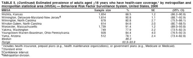 TABLE 5. (Continued) Estimated prevalence of adults aged >18 years who have health-care coverage,* by metropolitan and
micropolitan statistical area (MMSA) � Behavioral Risk Factor Surveillance System, United States, 2006
MMSA Sample size % SE (95% CI)
Wichita, Kansas 1,654 88.5 1.2 (86.2�90.8)
Wilmington, Delaware-Maryland-New Jersey� 1,814 90.8 1.1 (88.7�92.9)
Wilmington, North Carolina 678 80.8 2.7 (75.5�86.1)
Winston-Salem, North Carolina 614 84.6 2.0 (80.7�88.5)
Worcester, Massachusetts 1,739 91.4 1.2 (89.0�93.8)
Yakima, Washington 749 77.9 2.2 (73.5�82.3)
Youngstown-Warren-Boardman, Ohio-Pennsylvania 928 84.4 4.0 (76.5�92.3)
Yuma, Arizona 512 78.1 2.4 (73.4�82.8)
Median 86.3
Range 60.9�93.8
* Includes health insurance, prepaid plans (e.g., health maintenance organizations), or government plans (e.g., Medicare or Medicaid).
� Standard error.
� Confidence interval.
� Metropolitan division.