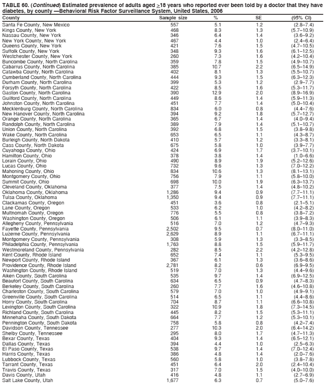 TABLE 60. (Continued) Estimated prevalence of adults aged >18 years who reported ever been told by a doctor that they have
diabetes, by county �Behavioral Risk Factor Surveillance System, United States, 2006
County Sample size % SE (95% CI)
Santa Fe County, New Mexico 557 5.1 1.2 (2.8�7.4)
Kings County, New York 468 8.3 1.3 (5.7�10.9)
Nassau County, New York 346 6.4 1.4 (3.6�9.2)
New York County, New York 467 4.4 1.0 (2.4�6.4)
Queens County, New York 421 7.6 1.5 (4.7�10.5)
Suffolk County, New York 348 9.3 1.6 (6.1�12.5)
Westchester County, New York 260 7.3 1.6 (4.2�10.4)
Buncombe County, North Carolina 359 7.8 1.5 (4.9�10.7)
Cabarrus County, North Carolina 385 10.7 2.2 (6.5�14.9)
Catawba County, North Carolina 402 8.1 1.3 (5.5�10.7)
Cumberland County, North Carolina 444 9.3 1.5 (6.3�12.3)
Durham County, North Carolina 399 5.3 1.2 (2.9�7.7)
Forsyth County, North Carolina 422 8.5 1.6 (5.3�11.7)
Gaston County, North Carolina 390 12.9 2.0 (8.9�16.9)
Guilford County, North Carolina 449 8.6 1.4 (5.9�11.3)
Johnston County, North Carolina 451 7.7 1.4 (5.0�10.4)
Mecklenburg County, North Carolina 834 6.0 0.8 (4.4�7.6)
New Hanover County, North Carolina 394 9.2 1.8 (5.7�12.7)
Orange County, North Carolina 365 6.7 1.4 (4.0�9.4)
Randolph County, North Carolina 389 7.9 1.4 (5.1�10.7)
Union County, North Carolina 392 6.8 1.5 (3.8�9.8)
Wake County, North Carolina 653 6.5 1.1 (4.3�8.7)
Burleigh County, North Dakota 410 5.7 1.2 (3.3�8.1)
Cass County, North Dakota 675 5.8 1.0 (3.9�7.7)
Cuyahoga County, Ohio 424 6.9 1.7 (3.7�10.1)
Hamilton County, Ohio 378 3.8 1.4 (1.0�6.6)
Lorain County, Ohio 490 8.9 1.9 (5.2�12.6)
Lucas County, Ohio 732 9.6 1.3 (7.0�12.2)
Mahoning County, Ohio 834 10.6 1.3 (8.1�13.1)
Montgomery County, Ohio 756 7.9 1.1 (5.8�10.0)
Summit County, Ohio 698 10.0 1.9 (6.3�13.7)
Cleveland County, Oklahoma 377 7.5 1.4 (4.8�10.2)
Oklahoma County, Oklahoma 1,286 9.4 0.9 (7.7�11.1)
Tulsa County, Oklahoma 1,350 9.4 0.9 (7.7�11.1)
Clackamas County, Oregon 451 3.6 0.8 (2.1�5.1)
Lane County, Oregon 533 6.2 1.0 (4.2�8.2)
Multnomah County, Oregon 776 5.5 0.8 (3.8�7.2)
Washington County, Oregon 506 6.1 1.1 (3.9�8.3)
Allegheny County, Pennsylvania 516 7.0 1.2 (4.7�9.3)
Fayette County, Pennsylvania 2,502 9.5 0.7 (8.0�11.0)
Luzerne County, Pennsylvania 2,629 8.9 1.1 (6.7�11.1)
Montgomery County, Pennsylvania 308 5.9 1.3 (3.3�8.5)
Philadelphia County, Pennsylvania 1,763 8.8 1.5 (5.9�11.7)
Westmoreland County, Pennsylvania 282 8.5 2.2 (4.2�12.8)
Kent County, Rhode Island 652 7.4 1.1 (5.3�9.5)
Newport County, Rhode Island 367 6.1 1.3 (3.6�8.6)
Providence County, Rhode Island 2,781 8.2 0.6 (6.9�9.5)
Washington County, Rhode Island 519 7.0 1.3 (4.4�9.6)
Aiken County, South Carolina 535 9.7 1.4 (6.9�12.5)
Beaufort County, South Carolina 634 6.5 0.9 (4.7�8.3)
Berkeley County, South Carolina 260 7.7 1.6 (4.6�10.8)
Charleston County, South Carolina 579 7.0 1.0 (4.9�9.1)
Greenville County, South Carolina 514 6.5 1.1 (4.4�8.6)
Horry County, South Carolina 704 8.7 1.1 (6.6�10.8)
Lexington County, South Carolina 322 10.9 1.8 (7.3�14.5)
Richland County, South Carolina 445 8.2 1.5 (5.3�11.1)
Minnehaha County, South Dakota 664 7.7 1.2 (5.3�10.1)
Pennington County, South Dakota 758 5.8 0.8 (4.2�7.4)
Davidson County, Tennessee 277 10.3 2.0 (6.4�14.2)
Shelby County, Tennessee 295 8.0 1.7 (4.7�11.3)
Bexar County, Texas 404 9.3 1.4 (6.5�12.1)
Dallas County, Texas 394 4.4 1.0 (2.5�6.3)
El Paso County, Texas 538 9.7 1.4 (7.0�12.4)
Harris County, Texas 386 4.8 1.4 (2.0�7.6)
Lubbock County, Texas 560 5.8 1.0 (3.8�7.8)
Tarrant County, Texas 451 6.4 2.0 (2.4�10.4)
Travis County, Texas 317 7.0 1.5 (4.0�10.0)
Davis County, Utah 416 4.8 1.1 (2.7�6.9)
Salt Lake County, Utah 1,677 6.3 0.7 (5.0�7.6)