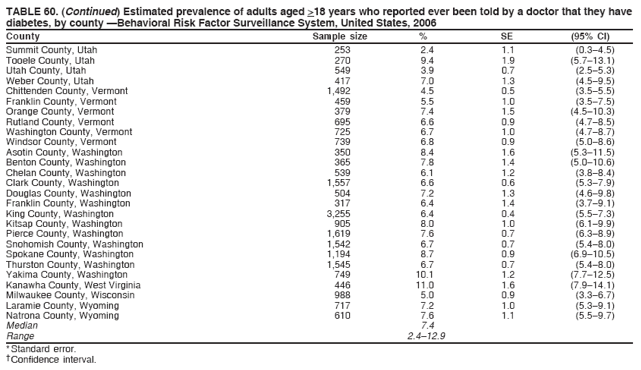TABLE 60. (Continued) Estimated prevalence of adults aged >18 years who reported ever been told by a doctor that they have
diabetes, by county �Behavioral Risk Factor Surveillance System, United States, 2006
County Sample size % SE (95% CI)
Summit County, Utah 253 2.4 1.1 (0.3�4.5)
Tooele County, Utah 270 9.4 1.9 (5.7�13.1)
Utah County, Utah 549 3.9 0.7 (2.5�5.3)
Weber County, Utah 417 7.0 1.3 (4.5�9.5)
Chittenden County, Vermont 1,492 4.5 0.5 (3.5�5.5)
Franklin County, Vermont 459 5.5 1.0 (3.5�7.5)
Orange County, Vermont 379 7.4 1.5 (4.5�10.3)
Rutland County, Vermont 695 6.6 0.9 (4.7�8.5)
Washington County, Vermont 725 6.7 1.0 (4.7�8.7)
Windsor County, Vermont 739 6.8 0.9 (5.0�8.6)
Asotin County, Washington 350 8.4 1.6 (5.3�11.5)
Benton County, Washington 365 7.8 1.4 (5.0�10.6)
Chelan County, Washington 539 6.1 1.2 (3.8�8.4)
Clark County, Washington 1,557 6.6 0.6 (5.3�7.9)
Douglas County, Washington 504 7.2 1.3 (4.6�9.8)
Franklin County, Washington 317 6.4 1.4 (3.7�9.1)
King County, Washington 3,255 6.4 0.4 (5.5�7.3)
Kitsap County, Washington 905 8.0 1.0 (6.1�9.9)
Pierce County, Washington 1,619 7.6 0.7 (6.3�8.9)
Snohomish County, Washington 1,542 6.7 0.7 (5.4�8.0)
Spokane County, Washington 1,194 8.7 0.9 (6.9�10.5)
Thurston County, Washington 1,545 6.7 0.7 (5.4�8.0)
Yakima County, Washington 749 10.1 1.2 (7.7�12.5)
Kanawha County, West Virginia 446 11.0 1.6 (7.9�14.1)
Milwaukee County, Wisconsin 988 5.0 0.9 (3.3�6.7)
Laramie County, Wyoming 717 7.2 1.0 (5.3�9.1)
Natrona County, Wyoming 610 7.6 1.1 (5.5�9.7)
Median 7.4
Range 2.4�12.9
* Standard error.
� Confidence interval.