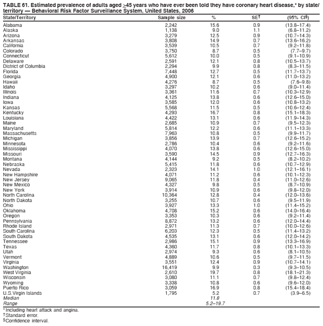 TABLE 61. Estimated prevalence of adults aged >45 years who have ever been told they have coronary heart disease,* by state/
territory � Behavioral Risk Factor Surveillance System, United States, 2006
State/Territory Sample size % SE� (95% CI�)
Alabama 2,242 15.6 0.9 (13.8�17.4)
Alaska 1,138 9.0 1.1 (6.8�11.2)
Arizona 3,279 12.5 0.9 (10.7�14.3)
Arkansas 3,808 14.9 0.7 (13.6�16.2)
California 3,539 10.5 0.7 (9.2�11.8)
Colorado 3,750 8.7 0.5 (7.7�9.7)
Connecticut 5,612 10.0 0.5 (9.1�10.9)
Delaware 2,591 12.1 0.8 (10.5�13.7)
District of Columbia 2,294 9.9 0.8 (8.3�11.5)
Florida 7,448 12.7 0.5 (11.7�13.7)
Georgia 4,900 12.1 0.6 (11.0�13.2)
Hawaii 4,276 8.7 0.5 (7.6�9.8)
Idaho 3,297 10.2 0.6 (9.0�11.4)
Illinois 3,361 11.6 0.7 (10.3�12.9)
Indiana 4,125 13.8 0.6 (12.6�15.0)
Iowa 3,585 12.0 0.6 (10.8�13.2)
Kansas 5,568 11.5 0.5 (10.6�12.4)
Kentucky 4,293 16.7 0.8 (15.1�18.3)
Louisiana 4,422 13.1 0.6 (11.9�14.3)
Maine 2,685 10.9 0.7 (9.5�12.3)
Maryland 5,814 12.2 0.6 (11.1�13.3)
Massachusetts 7,963 10.8 0.5 (9.9�11.7)
Michigan 3,856 13.9 0.7 (12.6�15.2)
Minnesota 2,786 10.4 0.6 (9.2�11.6)
Mississippi 4,070 13.8 0.6 (12.6�15.0)
Missouri 3,590 14.5 0.9 (12.7�16.3)
Montana 4,144 9.2 0.5 (8.2�10.2)
Nebraska 5,415 11.8 0.6 (10.7�12.9)
Nevada 2,323 14.1 1.0 (12.1�16.1)
New Hampshire 4,071 11.2 0.6 (10.1�12.3)
New Jersey 9,065 11.8 0.4 (11.0�12.6)
New Mexico 4,327 9.8 0.5 (8.7�10.9)
New York 3,914 10.9 0.6 (9.8�12.0)
North Carolina 10,364 12.8 0.4 (12.0�13.6)
North Dakota 3,255 10.7 0.6 (9.5�11.9)
Ohio 3,927 13.3 1.0 (11.4�15.2)
Oklahoma 4,708 15.2 0.6 (14.0�16.4)
Oregon 3,353 10.3 0.6 (9.2�11.4)
Pennsylvania 8,872 13.2 0.6 (12.0�14.4)
Rhode Island 2,971 11.3 0.7 (10.0�12.6)
South Carolina 6,203 12.3 0.5 (11.4�13.2)
South Dakota 4,535 13.1 0.6 (12.0�14.2)
Tennessee 2,986 15.1 0.9 (13.3�16.9)
Texas 4,360 11.7 0.8 (10.1�13.3)
Utah 2,974 9.3 0.6 (8.1�10.5)
Vermont 4,889 10.6 0.5 (9.7�11.5)
Virginia 3,551 12.4 0.9 (10.7�14.1)
Washington 16,419 9.9 0.3 (9.3�10.5)
West Virginia 2,610 19.7 0.8 (18.1�21.3)
Wisconsin 3,080 11.1 0.7 (9.8�12.4)
Wyoming 3,338 10.8 0.6 (9.6�12.0)
Puerto Rico 3,059 16.9 0.8 (15.4�18.4)
U.S.Virgin Islands 1,795 5.2 0.7 (3.9�6.5)
Median 11.8
Range 5.2�19.7
* Including heart attack and angina.
� Standard error.
� Confidence interval.