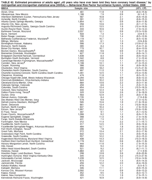 TABLE 62. Estimated prevalence of adults aged >45 years who have ever been told they have coronary heart disease,* by
metropolitan and micropolitan statistical area (MMSA) � Behavioral Risk Factor Surveillance System, United States, 2006
MMSA Sample size % SE� (95% CI�)
Akron, Ohio 481 11.8 1.9 (8.0�15.6)
Albuquerque, New Mexico 1,188 7.9 0.9 (6.1�9.7)
Allentown-Bethlehem-Easton, Pennsylvania-New Jersey 587 10.8 2.1 (6.6�15.0)
Asheville, North Carolina 391 11.0 2.2 (6.8�15.2)
Atlanta-Sandy Springs-Marietta, Georgia 1,854 10.1 0.9 (8.4�11.8)
Atlantic City, New Jersey 358 13.6 2.0 (9.7�17.5)
Augusta-Richmond County, Georgia-South Carolina 615 13.5 1.6 (10.4�16.6)
Austin-Round Rock, Texas 333 10.6 1.9 (7.0�14.2)
Baltimore-Towson, Maryland 2,037 12.1 0.9 (10.3�13.9)
Barre, Vermont 503 7.3 1.2 (4.9�9.7)
Baton Rouge, Louisiana 700 11.2 1.4 (8.5�13.9)
Bethesda-Gaithersburg-Frederick, Maryland� 1,119 10.7 1.1 (8.5�12.9)
Billings, Montana 335 6.1 1.3 (3.6�8.6)
Birmingham-Hoover, Alabama 586 17.3 1.9 (13.6�21.0)
Bismarck, North Dakota 365 8.4 1.5 (5.4�11.4)
Boise City-Nampa, Idaho 770 10.7 1.2 (8.4�13.0)
Boston-Quincy, Massachusetts� 1,463 9.6 0.9 (7.8�11.4)
Bremerton-Silverdale, Washington 627 11.8 1.5 (8.9�14.7)
Bridgeport-Stamford-Norwalk, Connecticut 1,638 8.4 0.9 (6.6�10.2)
Burlington-South Burlington, Vermont 1,342 8.8 0.8 (7.2�10.4)
Cambridge-Newton-Framingham, Massachusetts� 1,450 11.0 1.1 (8.9�13.1)
Camden, New Jersey� 1,198 13.1 1.1 (11.0�15.2)
Casper, Wyoming 386 12.6 1.9 (8.9�16.3)
Charleston, West Virginia 490 18.2 1.9 (14.5�21.9)
Charleston-North Charleston, South Carolina 697 11.0 1.3 (8.4�13.6)
Charlotte-Gastonia-Concord, North Carolina-South Carolina 1,461 12.5 1.1 (10.4�14.6)
Cheyenne, Wyoming 476 11.8 1.7 (8.5�15.1)
Chicago-Naperville-Joliet, Illinois-Indiana-Wisconsin 2,294 10.5 0.9 (8.8�12.2)
Cincinnati-Middletown, Ohio-Kentucky-Indiana 643 10.2 2.2 (6.0�14.4)
Cleveland-Elyria-Mentor, Ohio 684 13.6 2.2 (9.3�17.9)
Colorado Springs, Colorado 459 8.6 1.4 (5.9�11.3)
Columbia, South Carolina 654 13.4 1.5 (10.5�16.3)
Concord, New Hampshire 440 12.3 1.8 (8.9�15.7)
Dallas-Plano-Irving, Texas� 320 12.9 2.6 (7.8�18.0)
Dayton, Ohio 564 12.9 2.5 (8.0�17.8)
Denver-Aurora, Colorado 1,735 8.4 0.7 (7.0�9.8)
Des Moines-West Des Moines, Iowa 578 9.9 1.3 (7.3�12.5)
Detroit-Livonia-Dearborn, Michigan� 565 15.6 1.9 (11.8�19.4)
Dover, Delaware 861 13.4 1.3 (10.8�16.0)
Durham, North Carolina 637 10.4 1.4 (7.8�13.0)
Edison, New Jersey� 1,997 12.2 0.8 (10.6�13.8)
El Paso, Texas 307 9.1 1.7 (5.7�12.5)
Essex County, Massachusetts� 1,086 9.2 1.2 (6.9�11.5)
Eugene-Springfield, Oregon 368 11.0 1.8 (7.4�14.6)
Fargo, North Dakota-Minnesota 431 7.3 1.4 (4.5�10.1)
Farmington, New Mexico 312 11.4 2.2 (7.1�15.7)
Fayetteville, North Carolina 317 14.5 2.5 (9.6�19.4)
Fayetteville-Springdale-Rogers, Arkansas-Missouri 484 12.7 1.8 (9.2�16.2)
Fort Worth-Arlington, Texas� 296 7.8 2.2 (3.6�12.0)
Great Falls, Montana 372 13.4 2.1 (9.2�17.6)
Greensboro-High Point, North Carolina 642 12.5 1.5 (9.6�15.4)
Greenville, South Carolina 557 12.2 1.5 (9.2�15.2)
Hagerstown-Martinsburg, Maryland-West Virginia 408 14.3 2.0 (10.3�18.3)
Hartford-West Hartford-East Hartford, Connecticut 1,778 10.2 0.8 (8.6�11.8)
Hickory-Morganton-Lenoir, North Carolina 444 11.6 1.9 (7.9�15.3)
Hilo, Hawaii 963 9.4 1.0 (7.4�11.4)
Hilton Head Island-Beaufort, South Carolina 521 9.2 1.3 (6.7�11.7)
Honolulu, Hawaii 1,883 8.5 0.7 (7.1�9.9)
Houston-Sugar Land-Baytown, Texas 298 13.8 3.6 (6.8�20.8)
Huntington-Ashland, West Virginia-Kentucky-Ohio 345 21.6 3.2 (15.3�27.9)
Indianapolis-Carmel, Indiana 1,239 12.5 1.1 (10.4�14.6)
Jackson, Mississippi 670 11.4 1.5 (8.5�14.3)
Jacksonville, Florida 456 12.2 2.0 (8.4�16.0)
Kahului-Wailuku, Hawaii 978 7.6 1.1 (5.5�9.7)
Kalispell, Montana 346 11.1 2.1 (6.9�15.3)
Kansas City, Missouri-Kansas 2,092 11.4 0.9 (9.6�13.2)
Kapaa, Hawaii 452 9.5 1.6 (6.3�12.7)
Keene, New Hampshire 355 11.5 1.9 (7.9�15.1)
Kennewick-Richland-Pasco, Washington 421 10.9 2.0 (6.9�14.9)