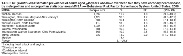 TABLE 62. (Continued) Estimated prevalence of adults aged >45 years who have ever been told they have coronary heart disease,
by metropolitan and micropolitan statistical area (MMSA) � Behavioral Risk Factor Surveillance System, United States, 2006
MMSA Sample size % SE (95% CI)
Wichita, Kansas 1,092 11.2 1.0 (9.2�13.2)
Wilmington, Delaware-Maryland-New Jersey� 1,129 10.6 1.2 (8.3�12.9)
Wilmington, North Carolina 504 10.1 1.5 (7.1�13.1)
Winston-Salem, North Carolina 419 13.0 1.8 (9.5�16.5)
Worcester, Massachusetts 1,035 12.6 1.5 (9.7�15.5)
Yakima, Washington 501 10.8 1.7 (7.5�14.1)
Youngstown-Warren-Boardman, Ohio-Pennsylvania 666 10.2 2.5 (5.3�15.1)
Yuma, Arizona 333 14.9 2.0 (11.0�18.8)
Median 11.4
Range 6.1�21.6
* Including heart attack and angina.
� Standard error.
� Confidence interval.
� Metropolitan division.
