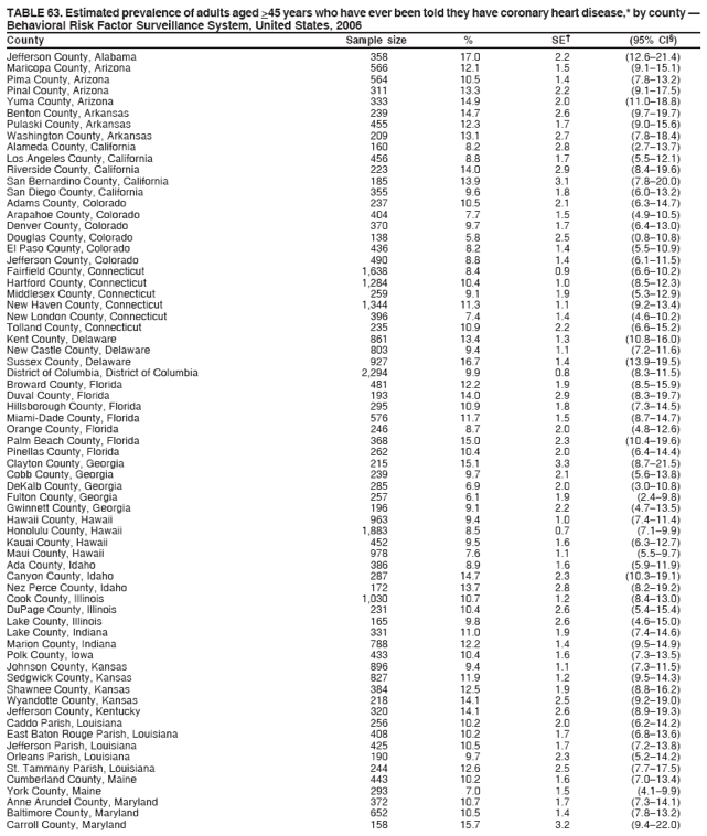 TABLE 63. Estimated prevalence of adults aged >45 years who have ever been told they have coronary heart disease,* by county �
Behavioral Risk Factor Surveillance System, United States, 2006
County Sample size % SE� (95% CI�)
Jefferson County, Alabama 358 17.0 2.2 (12.6�21.4)
Maricopa County, Arizona 566 12.1 1.5 (9.1�15.1)
Pima County, Arizona 564 10.5 1.4 (7.8�13.2)
Pinal County, Arizona 311 13.3 2.2 (9.1�17.5)
Yuma County, Arizona 333 14.9 2.0 (11.0�18.8)
Benton County, Arkansas 239 14.7 2.6 (9.7�19.7)
Pulaski County, Arkansas 455 12.3 1.7 (9.0�15.6)
Washington County, Arkansas 209 13.1 2.7 (7.8�18.4)
Alameda County, California 160 8.2 2.8 (2.7�13.7)
Los Angeles County, California 456 8.8 1.7 (5.5�12.1)
Riverside County, California 223 14.0 2.9 (8.4�19.6)
San Bernardino County, California 185 13.9 3.1 (7.8�20.0)
San Diego County, California 355 9.6 1.8 (6.0�13.2)
Adams County, Colorado 237 10.5 2.1 (6.3�14.7)
Arapahoe County, Colorado 404 7.7 1.5 (4.9�10.5)
Denver County, Colorado 370 9.7 1.7 (6.4�13.0)
Douglas County, Colorado 138 5.8 2.5 (0.8�10.8)
El Paso County, Colorado 436 8.2 1.4 (5.5�10.9)
Jefferson County, Colorado 490 8.8 1.4 (6.1�11.5)
Fairfield County, Connecticut 1,638 8.4 0.9 (6.6�10.2)
Hartford County, Connecticut 1,284 10.4 1.0 (8.5�12.3)
Middlesex County, Connecticut 259 9.1 1.9 (5.3�12.9)
New Haven County, Connecticut 1,344 11.3 1.1 (9.2�13.4)
New London County, Connecticut 396 7.4 1.4 (4.6�10.2)
Tolland County, Connecticut 235 10.9 2.2 (6.6�15.2)
Kent County, Delaware 861 13.4 1.3 (10.8�16.0)
New Castle County, Delaware 803 9.4 1.1 (7.2�11.6)
Sussex County, Delaware 927 16.7 1.4 (13.9�19.5)
District of Columbia, District of Columbia 2,294 9.9 0.8 (8.3�11.5)
Broward County, Florida 481 12.2 1.9 (8.5�15.9)
Duval County, Florida 193 14.0 2.9 (8.3�19.7)
Hillsborough County, Florida 295 10.9 1.8 (7.3�14.5)
Miami-Dade County, Florida 576 11.7 1.5 (8.7�14.7)
Orange County, Florida 246 8.7 2.0 (4.8�12.6)
Palm Beach County, Florida 368 15.0 2.3 (10.4�19.6)
Pinellas County, Florida 262 10.4 2.0 (6.4�14.4)
Clayton County, Georgia 215 15.1 3.3 (8.7�21.5)
Cobb County, Georgia 239 9.7 2.1 (5.6�13.8)
DeKalb County, Georgia 285 6.9 2.0 (3.0�10.8)
Fulton County, Georgia 257 6.1 1.9 (2.4�9.8)
Gwinnett County, Georgia 196 9.1 2.2 (4.7�13.5)
Hawaii County, Hawaii 963 9.4 1.0 (7.4�11.4)
Honolulu County, Hawaii 1,883 8.5 0.7 (7.1�9.9)
Kauai County, Hawaii 452 9.5 1.6 (6.3�12.7)
Maui County, Hawaii 978 7.6 1.1 (5.5�9.7)
Ada County, Idaho 386 8.9 1.6 (5.9�11.9)
Canyon County, Idaho 287 14.7 2.3 (10.3�19.1)
Nez Perce County, Idaho 172 13.7 2.8 (8.2�19.2)
Cook County, Illinois 1,030 10.7 1.2 (8.4�13.0)
DuPage County, Illinois 231 10.4 2.6 (5.4�15.4)
Lake County, Illinois 165 9.8 2.6 (4.6�15.0)
Lake County, Indiana 331 11.0 1.9 (7.4�14.6)
Marion County, Indiana 788 12.2 1.4 (9.5�14.9)
Polk County, Iowa 433 10.4 1.6 (7.3�13.5)
Johnson County, Kansas 896 9.4 1.1 (7.3�11.5)
Sedgwick County, Kansas 827 11.9 1.2 (9.5�14.3)
Shawnee County, Kansas 384 12.5 1.9 (8.8�16.2)
Wyandotte County, Kansas 218 14.1 2.5 (9.2�19.0)
Jefferson County, Kentucky 320 14.1 2.6 (8.9�19.3)
Caddo Parish, Louisiana 256 10.2 2.0 (6.2�14.2)
East Baton Rouge Parish, Louisiana 408 10.2 1.7 (6.8�13.6)
Jefferson Parish, Louisiana 425 10.5 1.7 (7.2�13.8)
Orleans Parish, Louisiana 190 9.7 2.3 (5.2�14.2)
St. Tammany Parish, Louisiana 244 12.6 2.5 (7.7�17.5)
Cumberland County, Maine 443 10.2 1.6 (7.0�13.4)
York County, Maine 293 7.0 1.5 (4.1�9.9)
Anne Arundel County, Maryland 372 10.7 1.7 (7.3�14.1)
Baltimore County, Maryland 652 10.5 1.4 (7.8�13.2)
Carroll County, Maryland 158 15.7 3.2 (9.4�22.0)