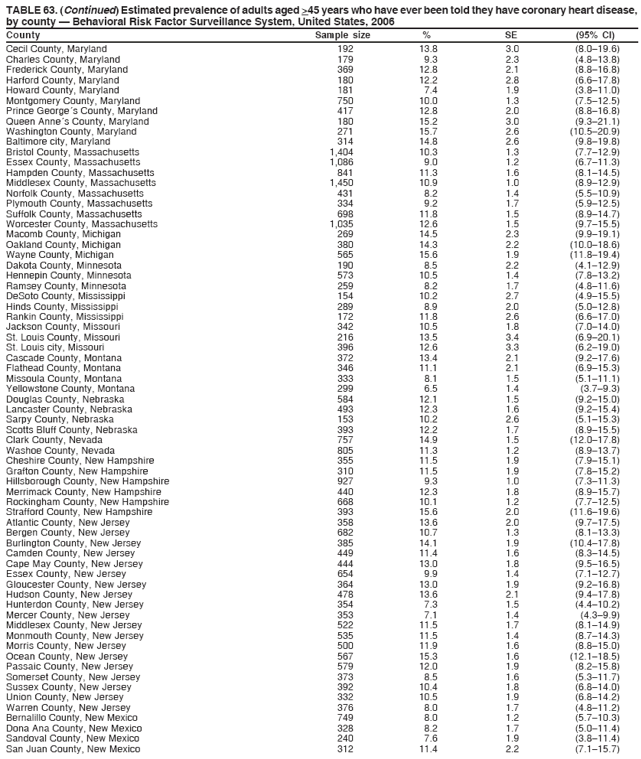 TABLE 63. (Continued) Estimated prevalence of adults aged >45 years who have ever been told they have coronary heart disease,
by county � Behavioral Risk Factor Surveillance System, United States, 2006
County Sample size % SE (95% CI)
Cecil County, Maryland 192 13.8 3.0 (8.0�19.6)
Charles County, Maryland 179 9.3 2.3 (4.8�13.8)
Frederick County, Maryland 369 12.8 2.1 (8.8�16.8)
Harford County, Maryland 180 12.2 2.8 (6.6�17.8)
Howard County, Maryland 181 7.4 1.9 (3.8�11.0)
Montgomery County, Maryland 750 10.0 1.3 (7.5�12.5)
Prince George�s County, Maryland 417 12.8 2.0 (8.8�16.8)
Queen Anne�s County, Maryland 180 15.2 3.0 (9.3�21.1)
Washington County, Maryland 271 15.7 2.6 (10.5�20.9)
Baltimore city, Maryland 314 14.8 2.6 (9.8�19.8)
Bristol County, Massachusetts 1,404 10.3 1.3 (7.7�12.9)
Essex County, Massachusetts 1,086 9.0 1.2 (6.7�11.3)
Hampden County, Massachusetts 841 11.3 1.6 (8.1�14.5)
Middlesex County, Massachusetts 1,450 10.9 1.0 (8.9�12.9)
Norfolk County, Massachusetts 431 8.2 1.4 (5.5�10.9)
Plymouth County, Massachusetts 334 9.2 1.7 (5.9�12.5)
Suffolk County, Massachusetts 698 11.8 1.5 (8.9�14.7)
Worcester County, Massachusetts 1,035 12.6 1.5 (9.7�15.5)
Macomb County, Michigan 269 14.5 2.3 (9.9�19.1)
Oakland County, Michigan 380 14.3 2.2 (10.0�18.6)
Wayne County, Michigan 565 15.6 1.9 (11.8�19.4)
Dakota County, Minnesota 190 8.5 2.2 (4.1�12.9)
Hennepin County, Minnesota 573 10.5 1.4 (7.8�13.2)
Ramsey County, Minnesota 259 8.2 1.7 (4.8�11.6)
DeSoto County, Mississippi 154 10.2 2.7 (4.9�15.5)
Hinds County, Mississippi 289 8.9 2.0 (5.0�12.8)
Rankin County, Mississippi 172 11.8 2.6 (6.6�17.0)
Jackson County, Missouri 342 10.5 1.8 (7.0�14.0)
St. Louis County, Missouri 216 13.5 3.4 (6.9�20.1)
St. Louis city, Missouri 396 12.6 3.3 (6.2�19.0)
Cascade County, Montana 372 13.4 2.1 (9.2�17.6)
Flathead County, Montana 346 11.1 2.1 (6.9�15.3)
Missoula County, Montana 333 8.1 1.5 (5.1�11.1)
Yellowstone County, Montana 299 6.5 1.4 (3.7�9.3)
Douglas County, Nebraska 584 12.1 1.5 (9.2�15.0)
Lancaster County, Nebraska 493 12.3 1.6 (9.2�15.4)
Sarpy County, Nebraska 153 10.2 2.6 (5.1�15.3)
Scotts Bluff County, Nebraska 393 12.2 1.7 (8.9�15.5)
Clark County, Nevada 757 14.9 1.5 (12.0�17.8)
Washoe County, Nevada 805 11.3 1.2 (8.9�13.7)
Cheshire County, New Hampshire 355 11.5 1.9 (7.9�15.1)
Grafton County, New Hampshire 310 11.5 1.9 (7.8�15.2)
Hillsborough County, New Hampshire 927 9.3 1.0 (7.3�11.3)
Merrimack County, New Hampshire 440 12.3 1.8 (8.9�15.7)
Rockingham County, New Hampshire 668 10.1 1.2 (7.7�12.5)
Strafford County, New Hampshire 393 15.6 2.0 (11.6�19.6)
Atlantic County, New Jersey 358 13.6 2.0 (9.7�17.5)
Bergen County, New Jersey 682 10.7 1.3 (8.1�13.3)
Burlington County, New Jersey 385 14.1 1.9 (10.4�17.8)
Camden County, New Jersey 449 11.4 1.6 (8.3�14.5)
Cape May County, New Jersey 444 13.0 1.8 (9.5�16.5)
Essex County, New Jersey 654 9.9 1.4 (7.1�12.7)
Gloucester County, New Jersey 364 13.0 1.9 (9.2�16.8)
Hudson County, New Jersey 478 13.6 2.1 (9.4�17.8)
Hunterdon County, New Jersey 354 7.3 1.5 (4.4�10.2)
Mercer County, New Jersey 353 7.1 1.4 (4.3�9.9)
Middlesex County, New Jersey 522 11.5 1.7 (8.1�14.9)
Monmouth County, New Jersey 535 11.5 1.4 (8.7�14.3)
Morris County, New Jersey 500 11.9 1.6 (8.8�15.0)
Ocean County, New Jersey 567 15.3 1.6 (12.1�18.5)
Passaic County, New Jersey 579 12.0 1.9 (8.2�15.8)
Somerset County, New Jersey 373 8.5 1.6 (5.3�11.7)
Sussex County, New Jersey 392 10.4 1.8 (6.8�14.0)
Union County, New Jersey 332 10.5 1.9 (6.8�14.2)
Warren County, New Jersey 376 8.0 1.7 (4.8�11.2)
Bernalillo County, New Mexico 749 8.0 1.2 (5.7�10.3)
Dona Ana County, New Mexico 328 8.2 1.7 (5.0�11.4)
Sandoval County, New Mexico 240 7.6 1.9 (3.8�11.4)
San Juan County, New Mexico 312 11.4 2.2 (7.1�15.7)