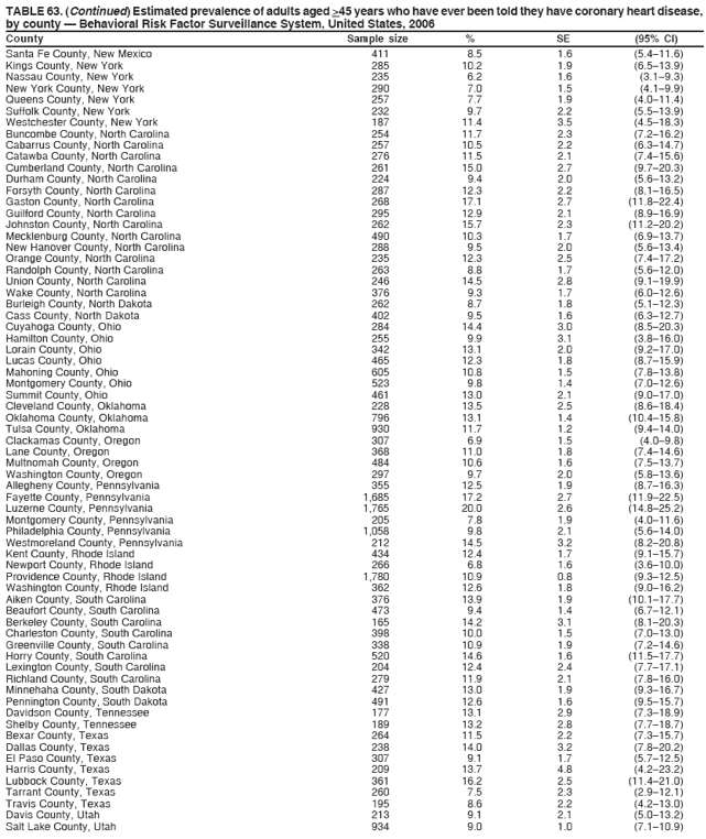 TABLE 63. (Continued) Estimated prevalence of adults aged >45 years who have ever been told they have coronary heart disease,
by county � Behavioral Risk Factor Surveillance System, United States, 2006
County Sample size % SE (95% CI)
Santa Fe County, New Mexico 411 8.5 1.6 (5.4�11.6)
Kings County, New York 285 10.2 1.9 (6.5�13.9)
Nassau County, New York 235 6.2 1.6 (3.1�9.3)
New York County, New York 290 7.0 1.5 (4.1�9.9)
Queens County, New York 257 7.7 1.9 (4.0�11.4)
Suffolk County, New York 232 9.7 2.2 (5.5�13.9)
Westchester County, New York 187 11.4 3.5 (4.5�18.3)
Buncombe County, North Carolina 254 11.7 2.3 (7.2�16.2)
Cabarrus County, North Carolina 257 10.5 2.2 (6.3�14.7)
Catawba County, North Carolina 276 11.5 2.1 (7.4�15.6)
Cumberland County, North Carolina 261 15.0 2.7 (9.7�20.3)
Durham County, North Carolina 224 9.4 2.0 (5.6�13.2)
Forsyth County, North Carolina 287 12.3 2.2 (8.1�16.5)
Gaston County, North Carolina 268 17.1 2.7 (11.8�22.4)
Guilford County, North Carolina 295 12.9 2.1 (8.9�16.9)
Johnston County, North Carolina 262 15.7 2.3 (11.2�20.2)
Mecklenburg County, North Carolina 490 10.3 1.7 (6.9�13.7)
New Hanover County, North Carolina 288 9.5 2.0 (5.6�13.4)
Orange County, North Carolina 235 12.3 2.5 (7.4�17.2)
Randolph County, North Carolina 263 8.8 1.7 (5.6�12.0)
Union County, North Carolina 246 14.5 2.8 (9.1�19.9)
Wake County, North Carolina 376 9.3 1.7 (6.0�12.6)
Burleigh County, North Dakota 262 8.7 1.8 (5.1�12.3)
Cass County, North Dakota 402 9.5 1.6 (6.3�12.7)
Cuyahoga County, Ohio 284 14.4 3.0 (8.5�20.3)
Hamilton County, Ohio 255 9.9 3.1 (3.8�16.0)
Lorain County, Ohio 342 13.1 2.0 (9.2�17.0)
Lucas County, Ohio 465 12.3 1.8 (8.7�15.9)
Mahoning County, Ohio 605 10.8 1.5 (7.8�13.8)
Montgomery County, Ohio 523 9.8 1.4 (7.0�12.6)
Summit County, Ohio 461 13.0 2.1 (9.0�17.0)
Cleveland County, Oklahoma 228 13.5 2.5 (8.6�18.4)
Oklahoma County, Oklahoma 796 13.1 1.4 (10.4�15.8)
Tulsa County, Oklahoma 930 11.7 1.2 (9.4�14.0)
Clackamas County, Oregon 307 6.9 1.5 (4.0�9.8)
Lane County, Oregon 368 11.0 1.8 (7.4�14.6)
Multnomah County, Oregon 484 10.6 1.6 (7.5�13.7)
Washington County, Oregon 297 9.7 2.0 (5.8�13.6)
Allegheny County, Pennsylvania 355 12.5 1.9 (8.7�16.3)
Fayette County, Pennsylvania 1,685 17.2 2.7 (11.9�22.5)
Luzerne County, Pennsylvania 1,765 20.0 2.6 (14.8�25.2)
Montgomery County, Pennsylvania 205 7.8 1.9 (4.0�11.6)
Philadelphia County, Pennsylvania 1,058 9.8 2.1 (5.6�14.0)
Westmoreland County, Pennsylvania 212 14.5 3.2 (8.2�20.8)
Kent County, Rhode Island 434 12.4 1.7 (9.1�15.7)
Newport County, Rhode Island 266 6.8 1.6 (3.6�10.0)
Providence County, Rhode Island 1,780 10.9 0.8 (9.3�12.5)
Washington County, Rhode Island 362 12.6 1.8 (9.0�16.2)
Aiken County, South Carolina 376 13.9 1.9 (10.1�17.7)
Beaufort County, South Carolina 473 9.4 1.4 (6.7�12.1)
Berkeley County, South Carolina 165 14.2 3.1 (8.1�20.3)
Charleston County, South Carolina 398 10.0 1.5 (7.0�13.0)
Greenville County, South Carolina 338 10.9 1.9 (7.2�14.6)
Horry County, South Carolina 520 14.6 1.6 (11.5�17.7)
Lexington County, South Carolina 204 12.4 2.4 (7.7�17.1)
Richland County, South Carolina 279 11.9 2.1 (7.8�16.0)
Minnehaha County, South Dakota 427 13.0 1.9 (9.3�16.7)
Pennington County, South Dakota 491 12.6 1.6 (9.5�15.7)
Davidson County, Tennessee 177 13.1 2.9 (7.3�18.9)
Shelby County, Tennessee 189 13.2 2.8 (7.7�18.7)
Bexar County, Texas 264 11.5 2.2 (7.3�15.7)
Dallas County, Texas 238 14.0 3.2 (7.8�20.2)
El Paso County, Texas 307 9.1 1.7 (5.7�12.5)
Harris County, Texas 209 13.7 4.8 (4.2�23.2)
Lubbock County, Texas 361 16.2 2.5 (11.4�21.0)
Tarrant County, Texas 260 7.5 2.3 (2.9�12.1)
Travis County, Texas 195 8.6 2.2 (4.2�13.0)
Davis County, Utah 213 9.1 2.1 (5.0�13.2)
Salt Lake County, Utah 934 9.0 1.0 (7.1�10.9)