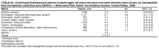TABLE 65. (Continued) Estimated prevalence of adults aged >45 years who have ever been told they had a stroke, by metropolitan
and micropolitan statistical area (MMSA) � Behavioral Risk Factor Surveillance System, United States, 2006
MMSA Sample size % SE (95% CI)
Wichita, Kansas 1,090 5.4 0.7 (4.0�6.8)
Wilmington, Delaware-Maryland-New Jersey� 1,127 5.7 0.8 (4.1�7.3)
Wilmington, North Carolina 501 5.2 1.2 (2.9�7.5)
Winston-Salem, North Carolina 419 4.7 1.1 (2.6�6.8)
Worcester, Massachusetts 1,033 4.9 1.0 (3.0�6.8)
Yakima, Washington 501 4.9 1.0 (2.9�6.9)
Youngstown-Warren-Boardman, Ohio-Pennsylvania 665 3.7 1.7 (0.5�6.9)
Yuma, Arizona 332 4.5 1.1 (2.3�6.7)
Median 4.4
Range 2.1�8.7
* Standard error.
� Confidence interval.
� Metropolitan division.
� Estimate not available if the unweighted sample size for the denominator was <50 or if the CI half width is >10.