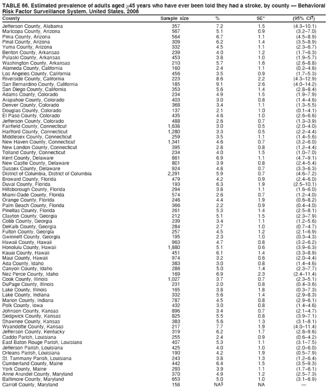 TABLE 66. Estimated prevalence of adults aged >45 years who have ever been told they had a stroke, by county � Behavioral
Risk Factor Surveillance System, United States, 2006
County Sample size % SE* (95% CI�)
Jefferson County, Alabama 357 7.2 1.5 (4.3�10.1)
Maricopa County, Arizona 567 5.1 0.9 (3.2�7.0)
Pima County, Arizona 564 6.7 1.1 (4.5�8.9)
Pinal County, Arizona 309 6.2 1.4 (3.5�8.9)
Yuma County, Arizona 332 4.5 1.1 (2.3�6.7)
Benton County, Arkansas 239 4.0 1.2 (1.7�6.3)
Pulaski County, Arkansas 453 3.8 1.0 (1.9�5.7)
Washington County, Arkansas 210 5.7 1.6 (2.6�8.8)
Alameda County, California 160 2.4 1.1 (0.2�4.6)
Los Angeles County, California 456 3.5 0.9 (1.7�5.3)
Riverside County, California 223 8.6 2.2 (4.3�12.9)
San Bernardino County, California 185 9.1 2.6 (4.0�14.2)
San Diego County, California 353 5.6 1.4 (2.8�8.4)
Adams County, Colorado 234 4.9 1.5 (1.9�7.9)
Arapahoe County, Colorado 403 3.0 0.8 (1.4�4.6)
Denver County, Colorado 368 3.4 1.1 (1.3�5.5)
Douglas County, Colorado 137 2.1 1.0 (0.1�4.1)
El Paso County, Colorado 435 4.6 1.0 (2.6�6.6)
Jefferson County, Colorado 488 2.6 0.7 (1.3�3.9)
Fairfield County, Connecticut 1,638 3.0 0.5 (2.0�4.0)
Hartford County, Connecticut 1,280 3.3 0.5 (2.2�4.4)
Middlesex County, Connecticut 259 3.5 1.1 (1.4�5.6)
New Haven County, Connecticut 1,341 4.6 0.7 (3.2�6.0)
New London County, Connecticut 395 2.8 0.8 (1.2�4.4)
Tolland County, Connecticut 234 4.0 1.5 (1.0�7.0)
Kent County, Delaware 861 6.9 1.1 (4.7�9.1)
New Castle County, Delaware 801 3.9 0.8 (2.4�5.4)
Sussex County, Delaware 924 4.8 0.7 (3.3�6.3)
District of Columbia, District of Columbia 2,291 5.9 0.7 (4.6�7.2)
Broward County, Florida 479 4.2 0.9 (2.4�6.0)
Duval County, Florida 193 6.3 1.9 (2.5�10.1)
Hillsborough County, Florida 294 3.8 1.1 (1.6�6.0)
Miami-Dade County, Florida 574 2.6 0.7 (1.2�4.0)
Orange County, Florida 246 4.4 1.9 (0.6�8.2)
Palm Beach County, Florida 366 2.2 0.9 (0.4�4.0)
Pinellas County, Florida 261 5.3 1.4 (2.5�8.1)
Clayton County, Georgia 212 5.1 1.5 (2.3�7.9)
Cobb County, Georgia 239 3.4 1.1 (1.2�5.6)
DeKalb County, Georgia 284 2.7 1.0 (0.7�4.7)
Fulton County, Georgia 257 4.5 1.2 (2.1�6.9)
Gwinnett County, Georgia 195 2.3 1.0 (0.3�4.3)
Hawaii County, Hawaii 963 4.7 0.8 (3.2�6.2)
Honolulu County, Hawaii 1,880 5.1 0.6 (3.9�6.3)
Kauai County, Hawaii 451 6.1 1.4 (3.3�8.9)
Maui County, Hawaii 974 3.2 0.6 (2.0�4.4)
Ada County, Idaho 383 3.0 0.8 (1.4�4.6)
Canyon County, Idaho 286 5.0 1.4 (2.3�7.7)
Nez Perce County, Idaho 169 6.9 2.3 (2.4�11.4)
Cook County, Illinois 1,027 3.7 0.7 (2.3�5.1)
DuPage County, Illinois 231 2.0 0.8 (0.4�3.6)
Lake County, Illinois 165 3.8 1.8 (0.3�7.3)
Lake County, Indiana 332 5.6 1.4 (2.9�8.3)
Marion County, Indiana 787 4.5 0.8 (2.9�6.1)
Polk County, Iowa 432 3.0 0.8 (1.4�4.6)
Johnson County, Kansas 896 3.4 0.7 (2.1�4.7)
Sedgwick County, Kansas 825 5.5 0.8 (3.9�7.1)
Shawnee County, Kansas 383 5.6 1.3 (3.1�8.1)
Wyandotte County, Kansas 217 7.7 1.9 (4.0�11.4)
Jefferson County, Kentucky 319 6.2 1.7 (2.8�9.6)
Caddo Parish, Louisiana 255 2.4 0.9 (0.6�4.2)
East Baton Rouge Parish, Louisiana 407 5.3 1.1 (3.1�7.5)
Jefferson Parish, Louisiana 425 4.0 1.0 (2.0�6.0)
Orleans Parish, Louisiana 190 4.2 1.9 (0.5�7.9)
St. Tammany Parish, Louisiana 243 3.8 1.3 (1.2�6.4)
Cumberland County, Maine 442 6.4 1.5 (3.5�9.3)
York County, Maine 293 3.9 1.1 (1.7�6.1)
Anne Arundel County, Maryland 370 4.9 1.2 (2.5�7.3)
Baltimore County, Maryland 653 5.0 1.0 (3.1�6.9)
Carroll County, Maryland 158 NA� NA �