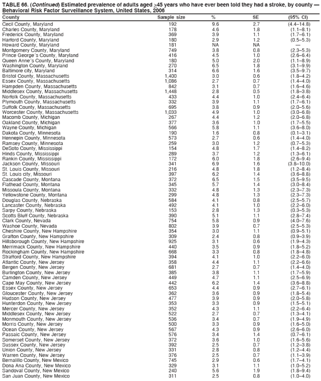 TABLE 66. (Continued) Estimated prevalence of adults aged >45 years who have ever been told they had a stroke, by county �
Behavioral Risk Factor Surveillance System, United States, 2006
County Sample size % SE (95% CI)
Cecil County, Maryland 192 9.6 2.7 (4.4�14.8)
Charles County, Maryland 178 4.6 1.8 (1.1�8.1)
Frederick County, Maryland 369 3.9 1.1 (1.7�6.1)
Harford County, Maryland 180 2.9 1.2 (0.5�5.3)
Howard County, Maryland 181 NA NA �
Montgomery County, Maryland 749 3.8 0.8 (2.3�5.3)
Prince George�s County, Maryland 416 4.5 1.0 (2.6�6.4)
Queen Anne�s County, Maryland 180 5.0 2.0 (1.1�8.9)
Washington County, Maryland 270 6.5 1.8 (3.1�9.9)
Baltimore city, Maryland 314 6.6 1.6 (3.5�9.7)
Bristol County, Massachusetts 1,400 3.0 0.6 (1.8�4.2)
Essex County, Massachusetts 1,086 2.7 0.7 (1.4�4.0)
Hampden County, Massachusetts 842 3.1 0.7 (1.6�4.6)
Middlesex County, Massachusetts 1,448 2.8 0.5 (1.8�3.8)
Norfolk County, Massachusetts 433 4.4 1.0 (2.4�6.4)
Plymouth County, Massachusetts 332 3.9 1.1 (1.7�6.1)
Suffolk County, Massachusetts 695 3.8 0.9 (2.0�5.6)
Worcester County, Massachusetts 1,033 4.9 1.0 (3.0�6.8)
Macomb County, Michigan 267 4.4 1.2 (2.0�6.8)
Oakland County, Michigan 377 3.6 1.0 (1.7�5.5)
Wayne County, Michigan 566 5.8 1.1 (3.6�8.0)
Dakota County, Minnesota 190 1.6 0.8 (0.1�3.1)
Hennepin County, Minnesota 573 2.7 0.6 (1.4�4.0)
Ramsey County, Minnesota 259 3.0 1.2 (0.7�5.3)
DeSoto County, Mississippi 154 4.8 1.7 (1.4�8.2)
Hinds County, Mississippi 289 3.7 1.2 (1.3�6.1)
Rankin County, Mississippi 172 6.0 1.8 (2.6�9.4)
Jackson County, Missouri 341 6.9 1.6 (3.8�10.0)
St. Louis County, Missouri 216 4.8 1.8 (1.2�8.4)
St. Louis city, Missouri 397 6.2 1.4 (3.6�8.8)
Cascade County, Montana 372 6.5 1.5 (3.5�9.5)
Flathead County, Montana 345 5.7 1.4 (3.0�8.4)
Missoula County, Montana 332 4.8 1.3 (2.3�7.3)
Yellowstone County, Montana 299 4.8 1.3 (2.3�7.3)
Douglas County, Nebraska 584 4.1 0.8 (2.5�5.7)
Lancaster County, Nebraska 492 4.1 1.0 (2.2�6.0)
Sarpy County, Nebraska 153 2.8 1.3 (0.3�5.3)
Scotts Bluff County, Nebraska 390 5.1 1.1 (2.8�7.4)
Clark County, Nevada 754 5.8 0.9 (4.0�7.6)
Washoe County, Nevada 802 3.9 0.7 (2.5�5.3)
Cheshire County, New Hampshire 354 3.0 1.1 (0.9�5.1)
Grafton County, New Hampshire 309 2.4 0.8 (0.9�3.9)
Hillsborough County, New Hampshire 925 3.1 0.6 (1.9�4.3)
Merrimack County, New Hampshire 440 3.5 0.9 (1.8�5.2)
Rockingham County, New Hampshire 668 3.3 0.8 (1.8�4.8)
Strafford County, New Hampshire 394 4.1 1.0 (2.2�6.0)
Atlantic County, New Jersey 358 4.4 1.1 (2.2�6.6)
Bergen County, New Jersey 681 2.7 0.7 (1.4�4.0)
Burlington County, New Jersey 385 3.8 1.1 (1.7�5.9)
Camden County, New Jersey 449 4.7 1.1 (2.5�6.9)
Cape May County, New Jersey 442 6.2 1.4 (3.6�8.8)
Essex County, New Jersey 653 4.4 0.9 (2.7�6.1)
Gloucester County, New Jersey 362 3.6 0.9 (1.8�5.4)
Hudson County, New Jersey 477 3.9 0.9 (2.0�5.8)
Hunterdon County, New Jersey 353 3.3 0.9 (1.5�5.1)
Mercer County, New Jersey 352 4.3 1.1 (2.2�6.4)
Middlesex County, New Jersey 522 2.7 0.7 (1.3�4.1)
Monmouth County, New Jersey 536 3.4 0.7 (1.9�4.9)
Morris County, New Jersey 500 3.3 0.9 (1.6�5.0)
Ocean County, New Jersey 567 4.3 0.9 (2.6�6.0)
Passaic County, New Jersey 576 3.4 1.4 (0.7�6.1)
Somerset County, New Jersey 372 3.6 1.0 (1.6�5.6)
Sussex County, New Jersey 392 2.5 0.7 (1.2�3.8)
Union County, New Jersey 331 2.8 0.8 (1.2�4.4)
Warren County, New Jersey 376 2.5 0.7 (1.1�3.9)
Bernalillo County, New Mexico 745 2.9 0.6 (1.7�4.1)
Dona Ana County, New Mexico 329 3.1 1.1 (1.0�5.2)
Sandoval County, New Mexico 240 5.6 1.9 (1.8�9.4)
San Juan County, New Mexico 311 2.5 0.8 (1.0�4.0)