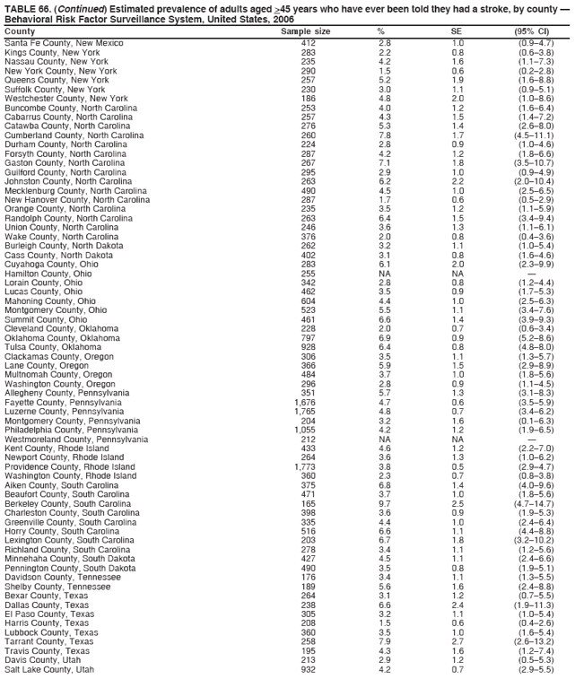 TABLE 66. (Continued) Estimated prevalence of adults aged >45 years who have ever been told they had a stroke, by county �
Behavioral Risk Factor Surveillance System, United States, 2006
County Sample size % SE (95% CI)
Santa Fe County, New Mexico 412 2.8 1.0 (0.9�4.7)
Kings County, New York 283 2.2 0.8 (0.6�3.8)
Nassau County, New York 235 4.2 1.6 (1.1�7.3)
New York County, New York 290 1.5 0.6 (0.2�2.8)
Queens County, New York 257 5.2 1.9 (1.6�8.8)
Suffolk County, New York 230 3.0 1.1 (0.9�5.1)
Westchester County, New York 186 4.8 2.0 (1.0�8.6)
Buncombe County, North Carolina 253 4.0 1.2 (1.6�6.4)
Cabarrus County, North Carolina 257 4.3 1.5 (1.4�7.2)
Catawba County, North Carolina 276 5.3 1.4 (2.6�8.0)
Cumberland County, North Carolina 260 7.8 1.7 (4.5�11.1)
Durham County, North Carolina 224 2.8 0.9 (1.0�4.6)
Forsyth County, North Carolina 287 4.2 1.2 (1.8�6.6)
Gaston County, North Carolina 267 7.1 1.8 (3.5�10.7)
Guilford County, North Carolina 295 2.9 1.0 (0.9�4.9)
Johnston County, North Carolina 263 6.2 2.2 (2.0�10.4)
Mecklenburg County, North Carolina 490 4.5 1.0 (2.5�6.5)
New Hanover County, North Carolina 287 1.7 0.6 (0.5�2.9)
Orange County, North Carolina 235 3.5 1.2 (1.1�5.9)
Randolph County, North Carolina 263 6.4 1.5 (3.4�9.4)
Union County, North Carolina 246 3.6 1.3 (1.1�6.1)
Wake County, North Carolina 376 2.0 0.8 (0.4�3.6)
Burleigh County, North Dakota 262 3.2 1.1 (1.0�5.4)
Cass County, North Dakota 402 3.1 0.8 (1.6�4.6)
Cuyahoga County, Ohio 283 6.1 2.0 (2.3�9.9)
Hamilton County, Ohio 255 NA NA �
Lorain County, Ohio 342 2.8 0.8 (1.2�4.4)
Lucas County, Ohio 462 3.5 0.9 (1.7�5.3)
Mahoning County, Ohio 604 4.4 1.0 (2.5�6.3)
Montgomery County, Ohio 523 5.5 1.1 (3.4�7.6)
Summit County, Ohio 461 6.6 1.4 (3.9�9.3)
Cleveland County, Oklahoma 228 2.0 0.7 (0.6�3.4)
Oklahoma County, Oklahoma 797 6.9 0.9 (5.2�8.6)
Tulsa County, Oklahoma 928 6.4 0.8 (4.8�8.0)
Clackamas County, Oregon 306 3.5 1.1 (1.3�5.7)
Lane County, Oregon 366 5.9 1.5 (2.9�8.9)
Multnomah County, Oregon 484 3.7 1.0 (1.8�5.6)
Washington County, Oregon 296 2.8 0.9 (1.1�4.5)
Allegheny County, Pennsylvania 351 5.7 1.3 (3.1�8.3)
Fayette County, Pennsylvania 1,676 4.7 0.6 (3.5�5.9)
Luzerne County, Pennsylvania 1,765 4.8 0.7 (3.4�6.2)
Montgomery County, Pennsylvania 204 3.2 1.6 (0.1�6.3)
Philadelphia County, Pennsylvania 1,055 4.2 1.2 (1.9�6.5)
Westmoreland County, Pennsylvania 212 NA NA �
Kent County, Rhode Island 433 4.6 1.2 (2.2�7.0)
Newport County, Rhode Island 264 3.6 1.3 (1.0�6.2)
Providence County, Rhode Island 1,773 3.8 0.5 (2.9�4.7)
Washington County, Rhode Island 360 2.3 0.7 (0.8�3.8)
Aiken County, South Carolina 375 6.8 1.4 (4.0�9.6)
Beaufort County, South Carolina 471 3.7 1.0 (1.8�5.6)
Berkeley County, South Carolina 165 9.7 2.5 (4.7�14.7)
Charleston County, South Carolina 398 3.6 0.9 (1.9�5.3)
Greenville County, South Carolina 335 4.4 1.0 (2.4�6.4)
Horry County, South Carolina 516 6.6 1.1 (4.4�8.8)
Lexington County, South Carolina 203 6.7 1.8 (3.2�10.2)
Richland County, South Carolina 278 3.4 1.1 (1.2�5.6)
Minnehaha County, South Dakota 427 4.5 1.1 (2.4�6.6)
Pennington County, South Dakota 490 3.5 0.8 (1.9�5.1)
Davidson County, Tennessee 176 3.4 1.1 (1.3�5.5)
Shelby County, Tennessee 189 5.6 1.6 (2.4�8.8)
Bexar County, Texas 264 3.1 1.2 (0.7�5.5)
Dallas County, Texas 238 6.6 2.4 (1.9�11.3)
El Paso County, Texas 305 3.2 1.1 (1.0�5.4)
Harris County, Texas 208 1.5 0.6 (0.4�2.6)
Lubbock County, Texas 360 3.5 1.0 (1.6�5.4)
Tarrant County, Texas 258 7.9 2.7 (2.6�13.2)
Travis County, Texas 195 4.3 1.6 (1.2�7.4)
Davis County, Utah 213 2.9 1.2 (0.5�5.3)
Salt Lake County, Utah 932 4.2 0.7 (2.9�5.5)