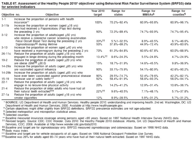 TABLE 67. Assessment of the Healthy People 2010* objectives� using Behavioral Risk Factor Surveillance System (BRFSS) data
for selected indicators
Year 2010 Range for Range for Range for
Objective no. Objective target states MMSAs� counties�
1-1 Increase the proportion of persons with health
insurance** 100% 70.2%�92.4% 60.9%�93.8% 60.9%�96.1%
3-11b Increase the proportion of women (aged >18 yrs)
who had received a Papanicolaou (Pap) test during
the preceding 3 yrs 90% 72.3%�89.4% 74.7%�93.9% 74.7%�95.4%
3-12 Increase the proportion of adults(aged >50 yrs)
who receive a colorectal cancer screening examination
Fecal Occult Blood Test during the preceding 2 yrs 33%�� 5.%1�32.5% 8.9%�43.5% 6.1%�46.6%
Sigmoidoscopy�� during lifetime 50% 37.8%�69.2% 44.9%�72.4% 43.9%�83.6%
3-13 Increase the proportion of women aged >40 yrs who
have received a mammogram during the preceding 2 yrs 70% 61.3%�84.8% 60.6%�87.8% 60.0%�88.9%
26-11c Reduce the proportion of adults (aged >18 yrs) who
engaged in binge drinking during the preceding month 13.4%�� 8.6%�24.3% 5.5%�24.8% 4.7%�24.9%
19-2 Reduce the proportion of adults (aged >20 yrs) who
are obese (BMI�� >30.0) 15% 18.7%�31.9% 14.6%�45.5% 9.8%�36.9%
14-29a Increase the proportion of adults (aged >65 yrs) who
are vaccinated against influenza 90% 33.1%�75.9% 54.1%�80.9% 42.6%�90.2%
14-29b Increase the proportion of adults (aged >65 yrs) who
have ever been vaccinated against pneumococcal disease 90% 29.5%�74.7% 52.4%�79.6% 42.2%�82.1%
15-19 Increase use of safety belts*** 92% 58.4%�91.9% 58.8%�93.3% 58.0%�94.1%
22-1 Reduce the proportion of adults (aged >18 yrs) who
engage in no leisure-time physical activity 20% 14.2%�41.2% 12.9%�31.4% 10.6%�36.1%
21-4 Reduce the proportion of older adults who have had all
their natural teeth extracted��� 22%�� 9.6%�40.5% 7.1%�48.1% 5.1%�37.8%
27-1a Reduce the proportion of adults (aged >18 yrs) who
smoke cigarettes 12% 8.9%�28.5% 5.9%�31.2% 5.7%�31.2%
* SOURCE: US Department of Health and Human Services. Healthy people 2010: understanding and improving health. 2nd ed. Washington, DC: US
Department of Health and Human Services; 2000. Available at http://www.healthypeople.gov.
� Certain objectives might differ slightly from BRFSS definitions. BRFSS prevalence estimates are not age-adjusted.
� Selected metropolitan and micropolitan statistical areas.
� Selected counties.
** Baseline measured insurance coverage among persons aged <65 years. Based on 1997 National Health Interview Survey (NHIS) data.
�� Revised targets. Source: CDC. CDC Wonder. Data 2010: the Healthy People 2010 database. Atlanta, GA: US Department of Health and Human
Services, CDC; 2008. Available at http://www.wonder.cdc.gov/data2010.
�� Baseline and target are for sigmoidoscopy only. BRFSS measured sigmoidoscopy and colonoscopy. Based on 1998 NHIS data.
�� Body mass index.
*** Baseline and target are for vehicle occupants of all ages. Based on 1998 National Occupant Protection Use Survey.
���Baseline was 26% for adults aged 65�74 years who have had all their natural teeth extracted. Based on 1997 NHIS data.