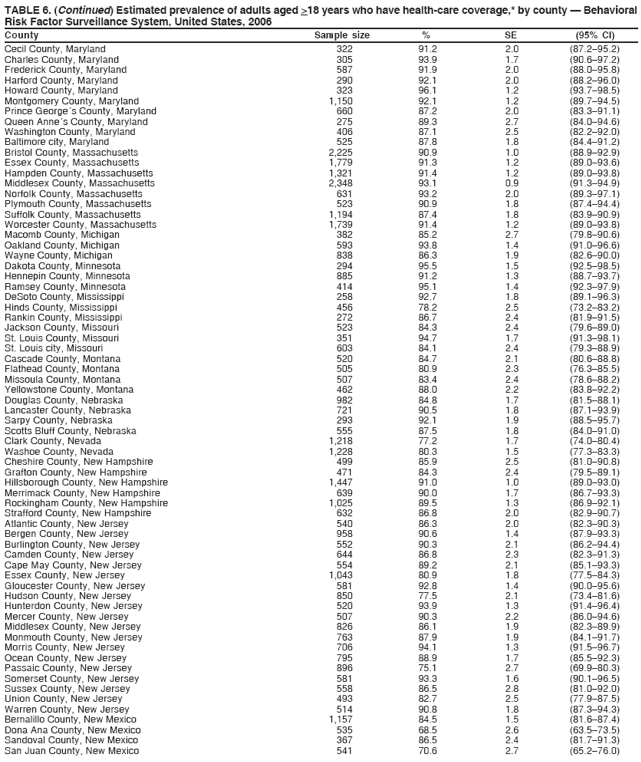 TABLE 6. (Continued) Estimated prevalence of adults aged >18 years who have health-care coverage,* by county � Behavioral
Risk Factor Surveillance System, United States, 2006
County Sample size % SE (95% CI)
Cecil County, Maryland 322 91.2 2.0 (87.2�95.2)
Charles County, Maryland 305 93.9 1.7 (90.6�97.2)
Frederick County, Maryland 587 91.9 2.0 (88.0�95.8)
Harford County, Maryland 290 92.1 2.0 (88.2�96.0)
Howard County, Maryland 323 96.1 1.2 (93.7�98.5)
Montgomery County, Maryland 1,150 92.1 1.2 (89.7�94.5)
Prince George�s County, Maryland 660 87.2 2.0 (83.3�91.1)
Queen Anne�s County, Maryland 275 89.3 2.7 (84.0�94.6)
Washington County, Maryland 406 87.1 2.5 (82.2�92.0)
Baltimore city, Maryland 525 87.8 1.8 (84.4�91.2)
Bristol County, Massachusetts 2,225 90.9 1.0 (88.9�92.9)
Essex County, Massachusetts 1,779 91.3 1.2 (89.0�93.6)
Hampden County, Massachusetts 1,321 91.4 1.2 (89.0�93.8)
Middlesex County, Massachusetts 2,348 93.1 0.9 (91.3�94.9)
Norfolk County, Massachusetts 631 93.2 2.0 (89.3�97.1)
Plymouth County, Massachusetts 523 90.9 1.8 (87.4�94.4)
Suffolk County, Massachusetts 1,194 87.4 1.8 (83.9�90.9)
Worcester County, Massachusetts 1,739 91.4 1.2 (89.0�93.8)
Macomb County, Michigan 382 85.2 2.7 (79.8�90.6)
Oakland County, Michigan 593 93.8 1.4 (91.0�96.6)
Wayne County, Michigan 838 86.3 1.9 (82.6�90.0)
Dakota County, Minnesota 294 95.5 1.5 (92.5�98.5)
Hennepin County, Minnesota 885 91.2 1.3 (88.7�93.7)
Ramsey County, Minnesota 414 95.1 1.4 (92.3�97.9)
DeSoto County, Mississippi 258 92.7 1.8 (89.1�96.3)
Hinds County, Mississippi 456 78.2 2.5 (73.2�83.2)
Rankin County, Mississippi 272 86.7 2.4 (81.9�91.5)
Jackson County, Missouri 523 84.3 2.4 (79.6�89.0)
St. Louis County, Missouri 351 94.7 1.7 (91.3�98.1)
St. Louis city, Missouri 603 84.1 2.4 (79.3�88.9)
Cascade County, Montana 520 84.7 2.1 (80.6�88.8)
Flathead County, Montana 505 80.9 2.3 (76.3�85.5)
Missoula County, Montana 507 83.4 2.4 (78.6�88.2)
Yellowstone County, Montana 462 88.0 2.2 (83.8�92.2)
Douglas County, Nebraska 982 84.8 1.7 (81.5�88.1)
Lancaster County, Nebraska 721 90.5 1.8 (87.1�93.9)
Sarpy County, Nebraska 293 92.1 1.9 (88.5�95.7)
Scotts Bluff County, Nebraska 555 87.5 1.8 (84.0�91.0)
Clark County, Nevada 1,218 77.2 1.7 (74.0�80.4)
Washoe County, Nevada 1,228 80.3 1.5 (77.3�83.3)
Cheshire County, New Hampshire 499 85.9 2.5 (81.0�90.8)
Grafton County, New Hampshire 471 84.3 2.4 (79.5�89.1)
Hillsborough County, New Hampshire 1,447 91.0 1.0 (89.0�93.0)
Merrimack County, New Hampshire 639 90.0 1.7 (86.7�93.3)
Rockingham County, New Hampshire 1,025 89.5 1.3 (86.9�92.1)
Strafford County, New Hampshire 632 86.8 2.0 (82.9�90.7)
Atlantic County, New Jersey 540 86.3 2.0 (82.3�90.3)
Bergen County, New Jersey 958 90.6 1.4 (87.9�93.3)
Burlington County, New Jersey 552 90.3 2.1 (86.2�94.4)
Camden County, New Jersey 644 86.8 2.3 (82.3�91.3)
Cape May County, New Jersey 554 89.2 2.1 (85.1�93.3)
Essex County, New Jersey 1,043 80.9 1.8 (77.5�84.3)
Gloucester County, New Jersey 581 92.8 1.4 (90.0�95.6)
Hudson County, New Jersey 850 77.5 2.1 (73.4�81.6)
Hunterdon County, New Jersey 520 93.9 1.3 (91.4�96.4)
Mercer County, New Jersey 507 90.3 2.2 (86.0�94.6)
Middlesex County, New Jersey 826 86.1 1.9 (82.3�89.9)
Monmouth County, New Jersey 763 87.9 1.9 (84.1�91.7)
Morris County, New Jersey 706 94.1 1.3 (91.5�96.7)
Ocean County, New Jersey 795 88.9 1.7 (85.5�92.3)
Passaic County, New Jersey 896 75.1 2.7 (69.9�80.3)
Somerset County, New Jersey 581 93.3 1.6 (90.1�96.5)
Sussex County, New Jersey 558 86.5 2.8 (81.0�92.0)
Union County, New Jersey 493 82.7 2.5 (77.9�87.5)
Warren County, New Jersey 514 90.8 1.8 (87.3�94.3)
Bernalillo County, New Mexico 1,157 84.5 1.5 (81.6�87.4)
Dona Ana County, New Mexico 535 68.5 2.6 (63.5�73.5)
Sandoval County, New Mexico 367 86.5 2.4 (81.7�91.3)
San Juan County, New Mexico 541 70.6 2.7 (65.2�76.0)
