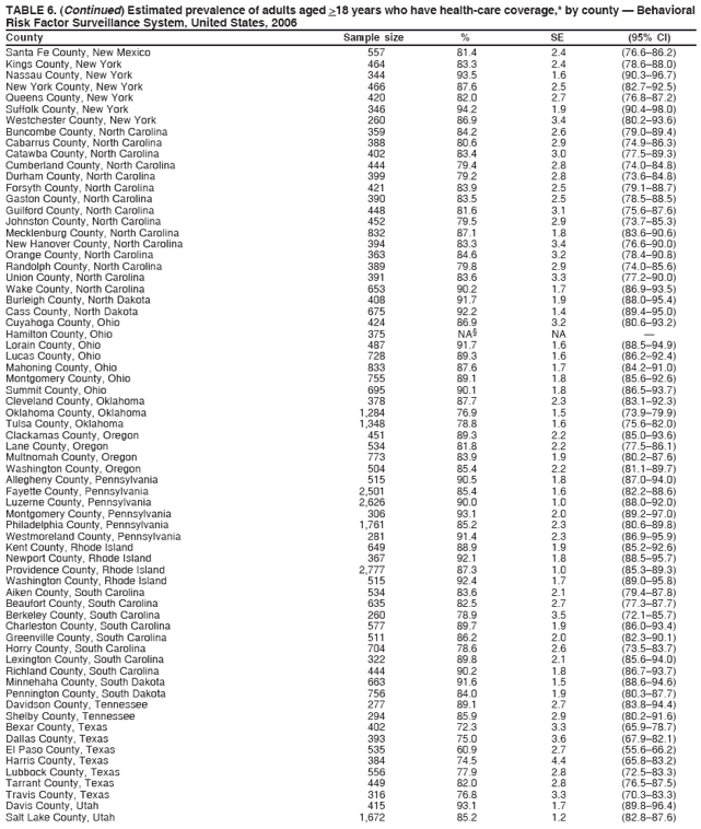 TABLE 6. (Continued) Estimated prevalence of adults aged >18 years who have health-care coverage,* by county � Behavioral
Risk Factor Surveillance System, United States, 2006
County Sample size % SE (95% CI)
Santa Fe County, New Mexico 557 81.4 2.4 (76.6�86.2)
Kings County, New York 464 83.3 2.4 (78.6�88.0)
Nassau County, New York 344 93.5 1.6 (90.3�96.7)
New York County, New York 466 87.6 2.5 (82.7�92.5)
Queens County, New York 420 82.0 2.7 (76.8�87.2)
Suffolk County, New York 346 94.2 1.9 (90.4�98.0)
Westchester County, New York 260 86.9 3.4 (80.2�93.6)
Buncombe County, North Carolina 359 84.2 2.6 (79.0�89.4)
Cabarrus County, North Carolina 388 80.6 2.9 (74.9�86.3)
Catawba County, North Carolina 402 83.4 3.0 (77.5�89.3)
Cumberland County, North Carolina 444 79.4 2.8 (74.0�84.8)
Durham County, North Carolina 399 79.2 2.8 (73.6�84.8)
Forsyth County, North Carolina 421 83.9 2.5 (79.1�88.7)
Gaston County, North Carolina 390 83.5 2.5 (78.5�88.5)
Guilford County, North Carolina 448 81.6 3.1 (75.6�87.6)
Johnston County, North Carolina 452 79.5 2.9 (73.7�85.3)
Mecklenburg County, North Carolina 832 87.1 1.8 (83.6�90.6)
New Hanover County, North Carolina 394 83.3 3.4 (76.6�90.0)
Orange County, North Carolina 363 84.6 3.2 (78.4�90.8)
Randolph County, North Carolina 389 79.8 2.9 (74.0�85.6)
Union County, North Carolina 391 83.6 3.3 (77.2�90.0)
Wake County, North Carolina 653 90.2 1.7 (86.9�93.5)
Burleigh County, North Dakota 408 91.7 1.9 (88.0�95.4)
Cass County, North Dakota 675 92.2 1.4 (89.4�95.0)
Cuyahoga County, Ohio 424 86.9 3.2 (80.6�93.2)
Hamilton County, Ohio 375 NA� NA �
Lorain County, Ohio 487 91.7 1.6 (88.5�94.9)
Lucas County, Ohio 728 89.3 1.6 (86.2�92.4)
Mahoning County, Ohio 833 87.6 1.7 (84.2�91.0)
Montgomery County, Ohio 755 89.1 1.8 (85.6�92.6)
Summit County, Ohio 695 90.1 1.8 (86.5�93.7)
Cleveland County, Oklahoma 378 87.7 2.3 (83.1�92.3)
Oklahoma County, Oklahoma 1,284 76.9 1.5 (73.9�79.9)
Tulsa County, Oklahoma 1,348 78.8 1.6 (75.6�82.0)
Clackamas County, Oregon 451 89.3 2.2 (85.0�93.6)
Lane County, Oregon 534 81.8 2.2 (77.5�86.1)
Multnomah County, Oregon 773 83.9 1.9 (80.2�87.6)
Washington County, Oregon 504 85.4 2.2 (81.1�89.7)
Allegheny County, Pennsylvania 515 90.5 1.8 (87.0�94.0)
Fayette County, Pennsylvania 2,501 85.4 1.6 (82.2�88.6)
Luzerne County, Pennsylvania 2,626 90.0 1.0 (88.0�92.0)
Montgomery County, Pennsylvania 306 93.1 2.0 (89.2�97.0)
Philadelphia County, Pennsylvania 1,761 85.2 2.3 (80.6�89.8)
Westmoreland County, Pennsylvania 281 91.4 2.3 (86.9�95.9)
Kent County, Rhode Island 649 88.9 1.9 (85.2�92.6)
Newport County, Rhode Island 367 92.1 1.8 (88.5�95.7)
Providence County, Rhode Island 2,777 87.3 1.0 (85.3�89.3)
Washington County, Rhode Island 515 92.4 1.7 (89.0�95.8)
Aiken County, South Carolina 534 83.6 2.1 (79.4�87.8)
Beaufort County, South Carolina 635 82.5 2.7 (77.3�87.7)
Berkeley County, South Carolina 260 78.9 3.5 (72.1�85.7)
Charleston County, South Carolina 577 89.7 1.9 (86.0�93.4)
Greenville County, South Carolina 511 86.2 2.0 (82.3�90.1)
Horry County, South Carolina 704 78.6 2.6 (73.5�83.7)
Lexington County, South Carolina 322 89.8 2.1 (85.6�94.0)
Richland County, South Carolina 444 90.2 1.8 (86.7�93.7)
Minnehaha County, South Dakota 663 91.6 1.5 (88.6�94.6)
Pennington County, South Dakota 756 84.0 1.9 (80.3�87.7)
Davidson County, Tennessee 277 89.1 2.7 (83.8�94.4)
Shelby County, Tennessee 294 85.9 2.9 (80.2�91.6)
Bexar County, Texas 402 72.3 3.3 (65.9�78.7)
Dallas County, Texas 393 75.0 3.6 (67.9�82.1)
El Paso County, Texas 535 60.9 2.7 (55.6�66.2)
Harris County, Texas 384 74.5 4.4 (65.8�83.2)
Lubbock County, Texas 556 77.9 2.8 (72.5�83.3)
Tarrant County, Texas 449 82.0 2.8 (76.5�87.5)
Travis County, Texas 316 76.8 3.3 (70.3�83.3)
Davis County, Utah 415 93.1 1.7 (89.8�96.4)
Salt Lake County, Utah 1,672 85.2 1.2 (82.8�87.6)