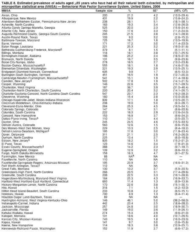 TABLE 8. Estimated prevalence of adults aged >65 years who have had all their natural teeth extracted, by metropolitan and
micropolitan statistical area (MMSA) � Behavioral Risk Factor Surveillance System, United States, 2006
MMSA Sample size % SE* (95% CI�)
Akron, Ohio 200 21.2 4.2 (13.0�29.4)
Albuquerque, New Mexico 431 19.9 2.2 (15.6�24.2)
Allentown-Bethlehem-Easton, Pennsylvania-New Jersey 238 28.1 5.1 (18.1�38.1)
Asheville, North Carolina 163 19.3 3.4 (12.6�26.0)
Atlanta-Sandy Springs-Marietta, Georgia 525 20.0 2.3 (15.6�24.4)
Atlantic City, New Jersey 150 17.6 3.3 (11.2�24.0)
Augusta-Richmond County, Georgia-South Carolina 245 21.5 3.8 (14.1�28.9)
Austin-Round Rock, Texas 103 9.0 3.2 (2.8�15.2)
Baltimore-Towson, Maryland 725 16.7 1.6 (13.5�19.9)
Barre, Vermont 171 17.2 3.0 (11.4�23.0)
Baton Rouge, Louisiana 221 25.3 3.2 (19.0�31.6)
Bethesda-Gaithersburg-Frederick, Maryland� 379 8.1 1.5 (5.1�11.1)
Billings, Montana 118 18.1 3.8 (10.7�25.5)
Birmingham-Hoover, Alabama 196 25.2 3.4 (18.5�31.9)
Bismarck, North Dakota 131 16.7 3.5 (9.8�23.6)
Boise City-Nampa, Idaho 278 18.5 2.7 (13.2�23.8)
Boston-Quincy, Massachusetts� 555 18.1 1.8 (14.6�21.6)
Bremerton-Silverdale, Washington 221 19.3 2.9 (13.5�25.1)
Bridgeport-Stamford-Norwalk, Connecticut 635 9.9 1.7 (6.5�13.3)
Burlington-South Burlington, Vermont 451 16.5 1.9 (12.7�20.3)
Cambridge-Newton-Framingham, Massachusetts� 541 15.1 1.9 (11.4�18.8)
Camden, New Jersey� 502 17.8 1.9 (14.1�21.5)
Casper, Wyoming 146 22.6 3.5 (15.7�29.5)
Charleston, West Virginia 187 38.7 3.9 (31.0�46.4)
Charleston-North Charleston, South Carolina 220 20.4 3.2 (14.1�26.7)
Charlotte-Gastonia-Concord, North Carolina-South Carolina 547 23.7 2.3 (19.2�28.2)
Cheyenne, Wyoming 180 15.4 2.8 (10.0�20.8)
Chicago-Naperville-Joliet, Illinois-Indiana-Wisconsin 839 17.1 1.8 (13.5�20.7)
Cincinnati-Middletown, Ohio-Kentucky-Indiana 238 19.0 5.0 (9.3�28.7)
Cleveland-Elyria-Mentor, Ohio 264 25.3 4.5 (16.5�34.1)
Colorado Springs, Colorado 147 14.7 3.1 (8.6�20.8)
Columbia, South Carolina 222 18.3 2.9 (12.6�24.0)
Concord, New Hampshire 153 16.9 3.7 (9.6�24.2)
Dallas-Plano-Irving, Texas� 110 12.1 4.4 (3.5�20.7)
Dayton, Ohio 245 24.5 4.6 (15.5�33.5)
Denver-Aurora, Colorado 563 12.6 1.5 (9.6�15.6)
Des Moines-West Des Moines, Iowa 229 13.3 2.5 (8.4�18.2)
Detroit-Livonia-Dearborn, Michigan� 195 17.6 3.0 (11.8�23.4)
Dover, Delaware 311 21.1 2.5 (16.2�26.0)
Durham, North Carolina 225 13.4 2.7 (8.0�18.8)
Edison, New Jersey� 835 18.2 1.5 (15.2�21.2)
El Paso, Texas 123 14.6 3.4 (7.9�21.3)
Essex County, Massachusetts� 388 14.2 2.3 (9.7�18.7)
Eugene-Springfield, Oregon 139 12.9 3.2 (6.6�19.2)
Fargo, North Dakota-Minnesota 158 18.3 4.7 (9.1�27.5)
Farmington, New Mexico 88 NA� NA �
Fayetteville, North Carolina 110 NA NA �
Fayetteville-Springdale-Rogers, Arkansas-Missouri 195 23.9 3.7 (16.6�31.2)
Fort Worth-Arlington, Texas� 112 NA NA �
Great Falls, Montana 130 13.2 3.7 (5.9�20.5)
Greensboro-High Point, North Carolina 266 23.5 3.1 (17.4�29.6)
Greenville, South Carolina 208 22.5 3.3 (16.1�28.9)
Hagerstown-Martinsburg, Maryland-West Virginia 164 25.3 4.3 (16.9�33.7)
Hartford-West Hartford-East Hartford, Connecticut 693 11.4 1.3 (8.9�13.9)
Hickory-Morganton-Lenoir, North Carolina 170 22.6 3.8 (15.1�30.1)
Hilo, Hawaii 318 7.1 1.5 (4.2�10.0)
Hilton Head Island-Beaufort, South Carolina 233 10.8 2.2 (6.5�15.1)
Honolulu, Hawaii 700 8.9 1.3 (6.4�11.4)
Houston-Sugar Land-Baytown, Texas 89 NA NA �
Huntington-Ashland, West Virginia-Kentucky-Ohio 146 48.1 5.0 (38.2�58.0)
Indianapolis-Carmel, Indiana 442 23.4 2.5 (18.6�28.2)
Jackson, Mississippi 257 24.8 3.0 (18.9�30.7)
Jacksonville, Florida 149 19.0 3.6 (11.9�26.1)
Kahului-Wailuku, Hawaii 274 15.3 2.9 (9.6�21.0)
Kalispell, Montana 131 18.6 4.0 (10.7�26.5)
Kansas City, Missouri-Kansas 743 19.5 1.8 (16.0�23.0)
Kapaa, Hawaii 141 9.7 3.0 (3.8�15.6)
Keene, New Hampshire 114 18.3 3.8 (10.9�25.7)
Kennewick-Richland-Pasco, Washington 152 11.9 2.7 (6.6�17.2)