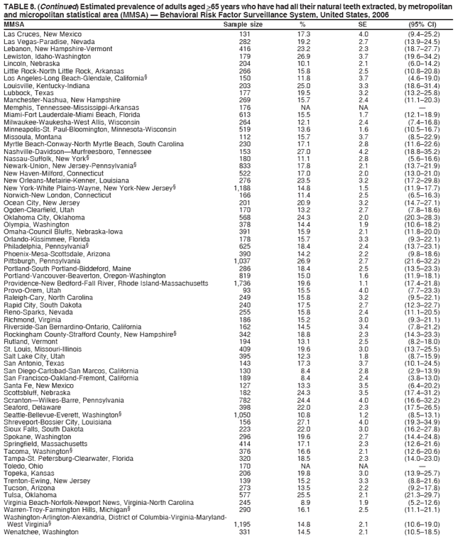 TABLE 8. (Continued) Estimated prevalence of adults aged >65 years who have had all their natural teeth extracted, by metropolitan
and micropolitan statistical area (MMSA) � Behavioral Risk Factor Surveillance System, United States, 2006
MMSA Sample size % SE (95% CI)
Las Cruces, New Mexico 131 17.3 4.0 (9.4�25.2)
Las Vegas-Paradise, Nevada 282 19.2 2.7 (13.9�24.5)
Lebanon, New Hampshire-Vermont 416 23.2 2.3 (18.7�27.7)
Lewiston, Idaho-Washington 179 26.9 3.7 (19.6�34.2)
Lincoln, Nebraska 204 10.1 2.1 (6.0�14.2)
Little Rock-North Little Rock, Arkansas 266 15.8 2.5 (10.8�20.8)
Los Angeles-Long Beach-Glendale, California� 150 11.8 3.7 (4.6�19.0)
Louisville, Kentucky-Indiana 203 25.0 3.3 (18.6�31.4)
Lubbock, Texas 177 19.5 3.2 (13.2�25.8)
Manchester-Nashua, New Hampshire 269 15.7 2.4 (11.1�20.3)
Memphis, Tennessee-Mississippi-Arkansas 176 NA NA �
Miami-Fort Lauderdale-Miami Beach, Florida 613 15.5 1.7 (12.1�18.9)
Milwaukee-Waukesha-West Allis, Wisconsin 264 12.1 2.4 (7.4�16.8)
Minneapolis-St. Paul-Bloomington, Minnesota-Wisconsin 519 13.6 1.6 (10.5�16.7)
Missoula, Montana 112 15.7 3.7 (8.5�22.9)
Myrtle Beach-Conway-North Myrtle Beach, South Carolina 230 17.1 2.8 (11.6�22.6)
Nashville-Davidson�Murfreesboro, Tennessee 153 27.0 4.2 (18.8�35.2)
Nassau-Suffolk, New York� 180 11.1 2.8 (5.6�16.6)
Newark-Union, New Jersey-Pennsylvania� 833 17.8 2.1 (13.7�21.9)
New Haven-Milford, Connecticut 522 17.0 2.0 (13.0�21.0)
New Orleans-Metairie-Kenner, Louisiana 276 23.5 3.2 (17.2�29.8)
New York-White Plains-Wayne, New York-New Jersey� 1,188 14.8 1.5 (11.9�17.7)
Norwich-New London, Connecticut 166 11.4 2.5 (6.5�16.3)
Ocean City, New Jersey 201 20.9 3.2 (14.7�27.1)
Ogden-Clearfield, Utah 170 13.2 2.7 (7.8�18.6)
Oklahoma City, Oklahoma 568 24.3 2.0 (20.3�28.3)
Olympia, Washington 378 14.4 1.9 (10.6�18.2)
Omaha-Council Bluffs, Nebraska-Iowa 391 15.9 2.1 (11.8�20.0)
Orlando-Kissimmee, Florida 178 15.7 3.3 (9.3�22.1)
Philadelphia, Pennsylvania� 625 18.4 2.4 (13.7�23.1)
Phoenix-Mesa-Scottsdale, Arizona 390 14.2 2.2 (9.8�18.6)
Pittsburgh, Pennsylvania 1,037 26.9 2.7 (21.6�32.2)
Portland-South Portland-Biddeford, Maine 286 18.4 2.5 (13.5�23.3)
Portland-Vancouver-Beaverton, Oregon-Washington 819 15.0 1.6 (11.9�18.1)
Providence-New Bedford-Fall River, Rhode Island-Massachusetts 1,736 19.6 1.1 (17.4�21.8)
Provo-Orem, Utah 93 15.5 4.0 (7.7�23.3)
Raleigh-Cary, North Carolina 249 15.8 3.2 (9.5�22.1)
Rapid City, South Dakota 240 17.5 2.7 (12.3�22.7)
Reno-Sparks, Nevada 255 15.8 2.4 (11.1�20.5)
Richmond, Virginia 186 15.2 3.0 (9.3�21.1)
Riverside-San Bernardino-Ontario, California 162 14.5 3.4 (7.8�21.2)
Rockingham County-Strafford County, New Hampshire� 342 18.8 2.3 (14.3�23.3)
Rutland, Vermont 194 13.1 2.5 (8.2�18.0)
St. Louis, Missouri-Illinois 409 19.6 3.0 (13.7�25.5)
Salt Lake City, Utah 395 12.3 1.8 (8.7�15.9)
San Antonio, Texas 143 17.3 3.7 (10.1�24.5)
San Diego-Carlsbad-San Marcos, California 130 8.4 2.8 (2.9�13.9)
San Francisco-Oakland-Fremont, California 189 8.4 2.4 (3.8�13.0)
Santa Fe, New Mexico 127 13.3 3.5 (6.4�20.2)
Scottsbluff, Nebraska 182 24.3 3.5 (17.4�31.2)
Scranton�Wilkes-Barre, Pennsylvania 782 24.4 4.0 (16.6�32.2)
Seaford, Delaware 398 22.0 2.3 (17.5�26.5)
Seattle-Bellevue-Everett, Washington� 1,050 10.8 1.2 (8.5�13.1)
Shreveport-Bossier City, Louisiana 156 27.1 4.0 (19.3�34.9)
Sioux Falls, South Dakota 223 22.0 3.0 (16.2�27.8)
Spokane, Washington 296 19.6 2.7 (14.4�24.8)
Springfield, Massachusetts 414 17.1 2.3 (12.6�21.6)
Tacoma, Washington� 376 16.6 2.1 (12.6�20.6)
Tampa-St. Petersburg-Clearwater, Florida 320 18.5 2.3 (14.0�23.0)
Toledo, Ohio 170 NA NA �
Topeka, Kansas 206 19.8 3.0 (13.9�25.7)
Trenton-Ewing, New Jersey 139 15.2 3.3 (8.8�21.6)
Tucson, Arizona 273 13.5 2.2 (9.2�17.8)
Tulsa, Oklahoma 577 25.5 2.1 (21.3�29.7)
Virginia Beach-Norfolk-Newport News, Virginia-North Carolina 245 8.9 1.9 (5.2�12.6)
Warren-Troy-Farmington Hills, Michigan� 290 16.1 2.5 (11.1�21.1)
Washington-Arlington-Alexandria, District of Columbia-Virginia-Maryland-
West Virginia� 1,195 14.8 2.1 (10.6�19.0)
Wenatchee, Washington 331 14.5 2.1 (10.5�18.5)