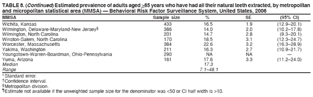 TABLE 8. (Continued) Estimated prevalence of adults aged >65 years who have had all their natural teeth extracted, by metropolitan
and micropolitan statistical area (MMSA) � Behavioral Risk Factor Surveillance System, United States, 2006
MMSA Sample size % SE (95% CI)
Wichita, Kansas 433 16.5 1.9 (12.9�20.1)
Wilmington, Delaware-Maryland-New Jersey� 386 14.0 2.0 (10.2�17.8)
Wilmington, North Carolina 201 14.7 2.8 (9.3�20.1)
Winston-Salem, North Carolina 170 18.5 3.1 (12.3�24.7)
Worcester, Massachusetts 384 22.6 3.2 (16.3�28.9)
Yakima, Washington 211 16.3 2.7 (10.9�21.7)
Youngstown-Warren-Boardman, Ohio-Pennsylvania 290 NA NA �
Yuma, Arizona 161 17.6 3.3 (11.2�24.0)
Median 17.3
Range 7.1�48.1
* Standard error.
� Confidence interval.
� Metropolitan division.
� Estimate not available if the unweighted sample size for the denominator was <50 or CI half width is >10.