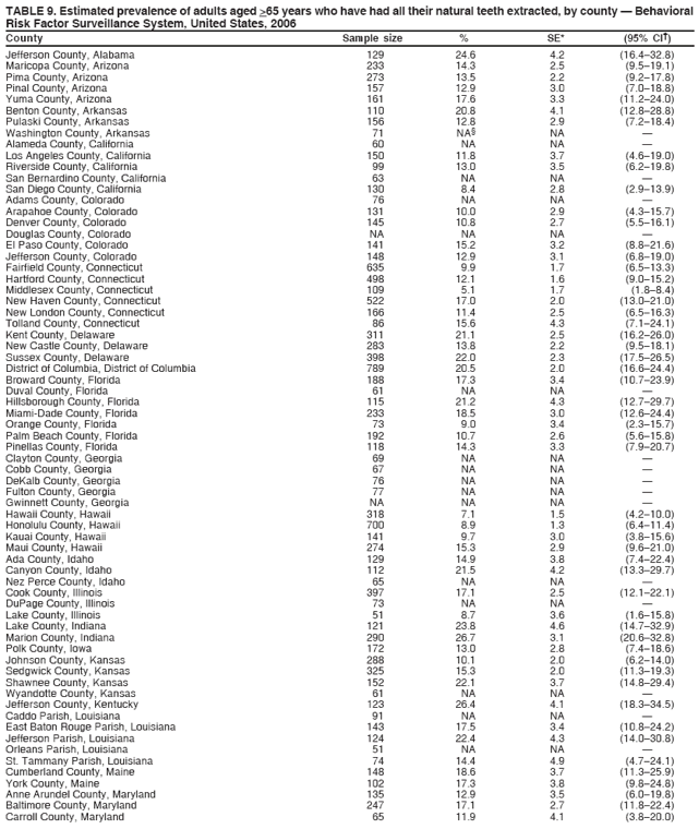 TABLE 9. Estimated prevalence of adults aged >65 years who have had all their natural teeth extracted, by county � Behavioral
Risk Factor Surveillance System, United States, 2006
County Sample size % SE* (95% CI�)
Jefferson County, Alabama 129 24.6 4.2 (16.4�32.8)
Maricopa County, Arizona 233 14.3 2.5 (9.5�19.1)
Pima County, Arizona 273 13.5 2.2 (9.2�17.8)
Pinal County, Arizona 157 12.9 3.0 (7.0�18.8)
Yuma County, Arizona 161 17.6 3.3 (11.2�24.0)
Benton County, Arkansas 110 20.8 4.1 (12.8�28.8)
Pulaski County, Arkansas 156 12.8 2.9 (7.2�18.4)
Washington County, Arkansas 71 NA� NA �
Alameda County, California 60 NA NA �
Los Angeles County, California 150 11.8 3.7 (4.6�19.0)
Riverside County, California 99 13.0 3.5 (6.2�19.8)
San Bernardino County, California 63 NA NA �
San Diego County, California 130 8.4 2.8 (2.9�13.9)
Adams County, Colorado 76 NA NA �
Arapahoe County, Colorado 131 10.0 2.9 (4.3�15.7)
Denver County, Colorado 145 10.8 2.7 (5.5�16.1)
Douglas County, Colorado NA NA NA �
El Paso County, Colorado 141 15.2 3.2 (8.8�21.6)
Jefferson County, Colorado 148 12.9 3.1 (6.8�19.0)
Fairfield County, Connecticut 635 9.9 1.7 (6.5�13.3)
Hartford County, Connecticut 498 12.1 1.6 (9.0�15.2)
Middlesex County, Connecticut 109 5.1 1.7 (1.8�8.4)
New Haven County, Connecticut 522 17.0 2.0 (13.0�21.0)
New London County, Connecticut 166 11.4 2.5 (6.5�16.3)
Tolland County, Connecticut 86 15.6 4.3 (7.1�24.1)
Kent County, Delaware 311 21.1 2.5 (16.2�26.0)
New Castle County, Delaware 283 13.8 2.2 (9.5�18.1)
Sussex County, Delaware 398 22.0 2.3 (17.5�26.5)
District of Columbia, District of Columbia 789 20.5 2.0 (16.6�24.4)
Broward County, Florida 188 17.3 3.4 (10.7�23.9)
Duval County, Florida 61 NA NA �
Hillsborough County, Florida 115 21.2 4.3 (12.7�29.7)
Miami-Dade County, Florida 233 18.5 3.0 (12.6�24.4)
Orange County, Florida 73 9.0 3.4 (2.3�15.7)
Palm Beach County, Florida 192 10.7 2.6 (5.6�15.8)
Pinellas County, Florida 118 14.3 3.3 (7.9�20.7)
Clayton County, Georgia 69 NA NA �
Cobb County, Georgia 67 NA NA �
DeKalb County, Georgia 76 NA NA �
Fulton County, Georgia 77 NA NA �
Gwinnett County, Georgia NA NA NA �
Hawaii County, Hawaii 318 7.1 1.5 (4.2�10.0)
Honolulu County, Hawaii 700 8.9 1.3 (6.4�11.4)
Kauai County, Hawaii 141 9.7 3.0 (3.8�15.6)
Maui County, Hawaii 274 15.3 2.9 (9.6�21.0)
Ada County, Idaho 129 14.9 3.8 (7.4�22.4)
Canyon County, Idaho 112 21.5 4.2 (13.3�29.7)
Nez Perce County, Idaho 65 NA NA �
Cook County, Illinois 397 17.1 2.5 (12.1�22.1)
DuPage County, Illinois 73 NA NA �
Lake County, Illinois 51 8.7 3.6 (1.6�15.8)
Lake County, Indiana 121 23.8 4.6 (14.7�32.9)
Marion County, Indiana 290 26.7 3.1 (20.6�32.8)
Polk County, Iowa 172 13.0 2.8 (7.4�18.6)
Johnson County, Kansas 288 10.1 2.0 (6.2�14.0)
Sedgwick County, Kansas 325 15.3 2.0 (11.3�19.3)
Shawnee County, Kansas 152 22.1 3.7 (14.8�29.4)
Wyandotte County, Kansas 61 NA NA �
Jefferson County, Kentucky 123 26.4 4.1 (18.3�34.5)
Caddo Parish, Louisiana 91 NA NA �
East Baton Rouge Parish, Louisiana 143 17.5 3.4 (10.8�24.2)
Jefferson Parish, Louisiana 124 22.4 4.3 (14.0�30.8)
Orleans Parish, Louisiana 51 NA NA �
St. Tammany Parish, Louisiana 74 14.4 4.9 (4.7�24.1)
Cumberland County, Maine 148 18.6 3.7 (11.3�25.9)
York County, Maine 102 17.3 3.8 (9.8�24.8)
Anne Arundel County, Maryland 135 12.9 3.5 (6.0�19.8)
Baltimore County, Maryland 247 17.1 2.7 (11.8�22.4)
Carroll County, Maryland 65 11.9 4.1 (3.8�20.0)