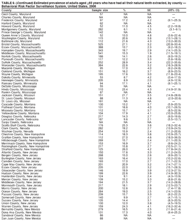 TABLE 9. (Continued) Estimated prevalence of adults aged >65 years who have had all their natural teeth extracted, by county �
Behavioral Risk Factor Surveillance System, United States, 2006
County Sample size % SE (95% CI)
Cecil County, Maryland 57 NA NA �
Charles County, Maryland NA NA NA �
Frederick County, Maryland 97 17.2 4.2 (9.1�25.3)
Harford County, Maryland 62 NA NA �
Howard County, Maryland 52 11.0 4.5 (2.2�19.8)
Montgomery County, Maryland 282 6.1 1.5 (3.1�9.1)
Prince George�s County, Maryland 142 NA NA �
Queen Anne�s County, Maryland 52 13.0 4.8 (3.6�22.4)
Washington County, Maryland 115 20.6 3.8 (13.1�28.1)
Baltimore city, Maryland 112 21.6 4.3 (13.2�30.0)
Bristol County, Massachusetts 525 27.1 3.2 (20.8�33.4)
Essex County, Massachusetts 388 13.7 2.3 (9.2�18.2)
Hampden County, Massachusetts 343 19.7 2.9 (14.1�25.3)
Middlesex County, Massachusetts 541 15.3 1.9 (11.5�19.1)
Norfolk County, Massachusetts 186 14.1 2.6 (9.0�19.2)
Plymouth County, Massachusetts 117 12.2 3.3 (5.8�18.6)
Suffolk County, Massachusetts 252 28.9 3.4 (22.2�35.6)
Worcester County, Massachusetts 384 22.6 3.2 (16.3�28.9)
Macomb County, Michigan 95 17.0 4.0 (9.2�24.8)
Oakland County, Michigan 151 16.2 3.7 (8.9�23.5)
Wayne County, Michigan 195 17.6 3.0 (11.8�23.4)
Dakota County, Minnesota 53 8.7 4.2 (0.4�17.0)
Hennepin County, Minnesota 205 8.9 2.0 (4.9�12.9)
Ramsey County, Minnesota 94 17.1 4.1 (9.1�25.1)
DeSoto County, Mississippi 55 NA NA �
Hinds County, Mississippi 110 23.4 4.3 (14.9�31.9)
Rankin County, Mississippi 67 NA NA �
Jackson County, Missouri 151 21.7 3.5 (14.8�28.6)
St. Louis County, Missouri 88 11.3 4.8 (2.0�20.6)
St. Louis city, Missouri 161 NA NA �
Cascade County, Montana 130 13.2 3.7 (5.9�20.5)
Flathead County, Montana 131 18.6 4.0 (10.7�26.5)
Missoula County, Montana 112 15.7 3.7 (8.5�22.9)
Yellowstone County, Montana 104 17.9 4.1 (10.0�25.8)
Douglas County, Nebraska 217 14.3 2.7 (9.0�19.6)
Lancaster County, Nebraska 187 9.6 2.1 (5.5�13.7)
Sarpy County, Nebraska NA NA NA �
Scotts Bluff County, Nebraska 176 25.3 3.6 (18.2�32.4)
Clark County, Nevada 282 19.2 2.7 (13.9�24.5)
Washoe County, Nevada 254 15.9 2.4 (11.2�20.6)
Cheshire County, New Hampshire 114 18.3 3.8 (10.9�25.7)
Grafton County, New Hampshire 112 27.0 4.6 (18.0�36.0)
Hillsborough County, New Hampshire 269 15.7 2.4 (11.1�20.3)
Merrimack County, New Hampshire 153 16.9 3.7 (9.6�24.2)
Rockingham County, New Hampshire 217 15.8 2.7 (10.5�21.1)
Strafford County, New Hampshire 125 26.0 4.2 (17.8�34.2)
Atlantic County, New Jersey 150 17.6 3.3 (11.2�24.0)
Bergen County, New Jersey 268 15.0 2.6 (9.9�20.1)
Burlington County, New Jersey 163 16.4 3.2 (10.2�22.6)
Camden County, New Jersey 193 17.0 2.7 (11.7�22.3)
Cape May County, New Jersey 201 20.9 3.2 (14.7�27.1)
Essex County, New Jersey 235 22.0 3.2 (15.7�28.3)
Gloucester County, New Jersey 146 19.9 3.9 (12.3�27.5)
Hudson County, New Jersey 199 22.6 3.9 (14.9�30.3)
Hunterdon County, New Jersey 124 9.1 2.4 (4.3�13.9)
Mercer County, New Jersey 139 15.2 3.3 (8.8�21.6)
Middlesex County, New Jersey 194 21.5 3.7 (14.2�28.8)
Monmouth County, New Jersey 217 18.1 2.9 (12.5�23.7)
Morris County, New Jersey 200 12.6 2.6 (7.4�17.8)
Ocean County, New Jersey 284 19.0 2.5 (14.1�23.9)
Passaic County, New Jersey 239 15.7 3.3 (9.2�22.2)
Somerset County, New Jersey 140 9.9 2.7 (4.7�15.1)
Sussex County, New Jersey 135 14.4 3.1 (8.3�20.5)
Union County, New Jersey 130 12.0 3.8 (4.5�19.5)
Warren County, New Jersey 159 24.3 4.1 (16.2�32.4)
Bernalillo County, New Mexico 279 16.5 2.5 (11.6�21.4)
Dona Ana County, New Mexico 131 17.3 4.0 (9.4�25.2)
Sandoval County, New Mexico 86 NA NA �
San Juan County, New Mexico 88 NA NA �