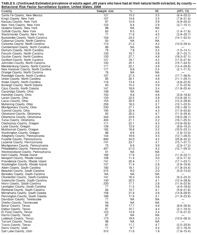 TABLE 9. (Continued) Estimated prevalence of adults aged >65 years who have had all their natural teeth extracted, by county �
Behavioral Risk Factor Surveillance System, United States, 2006
County Sample size % SE (95% CI)
Santa Fe County, New Mexico 127 13.3 3.5 (6.4�20.2)
Kings County, New York 107 14.6 3.5 (7.8�21.4)
Nassau County, New York 97 12.6 3.9 (4.9�20.3)
New York County, New York 123 9.4 2.9 (3.7�15.1)
Queens County, New York 88 NA NA �
Suffolk County, New York 83 9.5 4.1 (1.4�17.6)
Westchester County, New York 71 11.8 4.5 (2.9�20.7)
Buncombe County, North Carolina 104 23.3 4.7 (14.1�32.5)
Cabarrus County, North Carolina 93 NA NA �
Catawba County, North Carolina 113 21.2 4.2 (13.0�29.4)
Cumberland County, North Carolina 89 NA NA �
Durham County, North Carolina 79 7.8 3.2 (1.5�14.1)
Forsyth County, North Carolina 120 16.7 3.6 (9.7�23.7)
Gaston County, North Carolina 120 27.7 4.8 (18.3�37.1)
Guilford County, North Carolina 121 19.7 4.2 (11.5�27.9)
Johnston County, North Carolina 102 25.1 4.8 (15.7�34.5)
Mecklenburg County, North Carolina 177 22.1 3.9 (14.4�29.8)
New Hanover County, North Carolina 117 6.8 2.4 (2.1�11.5)
Orange County, North Carolina 76 NA NA �
Randolph County, North Carolina 107 27.3 4.9 (17.7�36.9)
Union County, North Carolina 85 20.1 4.6 (11.1�29.1)
Wake County, North Carolina 116 13.4 4.4 (4.8�22.0)
Burleigh County, North Dakota 93 15.2 3.9 (7.5�22.9)
Cass County, North Dakota 147 18.6 3.4 (11.8�25.4)
Cuyahoga County, Ohio 108 NA NA �
Hamilton County, Ohio 103 9.8 4.6 (0.8�18.8)
Lorain County, Ohio 133 22.5 3.9 (14.9�30.1)
Lucas County, Ohio 153 20.5 4.2 (12.2�28.8)
Mahoning County, Ohio 259 18.3 2.7 (13.1�23.5)
Montgomery County, Ohio 230 27.1 4.6 (18.1�36.1)
Summit County, Ohio 195 25.4 4.3 (17.0�33.8)
Cleveland County, Oklahoma 92 20.2 4.7 (11.0�29.4)
Oklahoma County, Oklahoma 344 23.6 2.6 (18.5�28.7)
Tulsa County, Oklahoma 403 21.1 2.2 (16.7�25.5)
Clackamas County, Oregon 111 22.1 4.3 (13.6�30.6)
Lane County, Oregon 139 12.9 3.2 (6.6�19.2)
Multnomah County, Oregon 162 16.8 3.2 (10.5�23.1)
Washington County, Oregon 88 6.9 2.6 (1.8�12.0)
Allegheny County, Pennsylvania 144 19.6 3.5 (12.7�26.5)
Fayette County, Pennsylvania 690 34.0 4.2 (25.8�42.2)
Luzerne County, Pennsylvania 741 23.7 4.1 (15.7�31.7)
Montgomery County, Pennsylvania 75 9.6 3.9 (2.0�17.2)
Philadelphia County, Pennsylvania 407 21.0 4.2 (12.7�29.3)
Westmoreland County, Pennsylvania 91 NA NA �
Kent County, Rhode Island 169 17.8 3.0 (11.9�23.7)
Newport County, Rhode Island 108 11.4 3.0 (5.5�17.3)
Providence County, Rhode Island 741 20.4 1.7 (17.1�23.7)
Washington County, Rhode Island 137 11.4 2.8 (5.9�16.9)
Aiken County, South Carolina 160 18.1 3.2 (11.8�24.4)
Beaufort County, South Carolina 215 9.0 2.0 (5.0�13.0)
Berkeley County, South Carolina NA NA NA �
Charleston County, South Carolina 141 16.3 3.6 (9.3�23.3)
Greenville County, South Carolina 130 20.5 4.1 (12.4�28.6)
Horry County, South Carolina 230 17.1 2.8 (11.6�22.6)
Lexington County, South Carolina 77 11.5 3.6 (4.4�18.6)
Richland County, South Carolina 84 13.7 4.1 (5.6�21.8)
Minnehaha County, South Dakota 158 21.9 3.6 (14.9�28.9)
Pennington County, South Dakota 189 17.9 3.1 (11.9�23.9)
Davidson County, Tennessee 77 NA NA �
Shelby County, Tennessee 54 NA NA �
Bexar County, Texas 99 17.7 4.6 (8.6�26.8)
Dallas County, Texas 87 10.7 4.4 (2.1�19.3)
El Paso County, Texas 123 14.6 3.4 (7.9�21.3)
Harris County, Texas 67 NA NA �
Lubbock County, Texas 173 19.9 3.3 (13.5�26.3)
Tarrant County, Texas 98 NA NA �
Travis County, Texas 61 11.7 4.7 (2.5�20.9)
Davis County, Utah 71 9.7 3.4 (3.1�16.3)
Salt Lake County, Utah 313 11.6 1.9 (7.8�15.4)