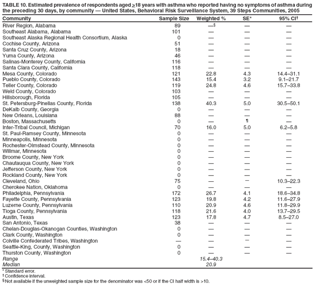 TABLE 10. Estimated prevalence of respondents aged >18 years with asthma who reported having no symptoms of asthma during the preceding 30 days, by community � United States, Behavioral Risk Surveillance System, 39 Steps Communities, 2005
Community
Sample Size
Weighted %
SE*
95% CI�
River Region, Alabama
89
��
�
�
Southeast Alabama, Alabama
101
�
�
�
Southeast Alaska Regional Health Consortium, Alaska
0
�
�
�
Cochise County, Arizona
51
�
�
�
Santa Cruz County, Arizona
18
�
�
�
Yuma County, Arizona
46
�
�
�
Salinas-Monterey County, California
116
�
�
�
Santa Clara County, California
118
�
�
�
Mesa County, Colorado
121
22.8
4.3
14.4�31.1
Pueblo County, Colorado
143
15.4
3.2
9.1�21.7
Teller County, Colorado
119
24.8
4.6
15.7�33.8
Weld County, Colorado
103
�
�
�
Hillsborough, Florida
105
�
�
�
St. Petersburg-Pinellas County, Florida
138
40.3
5.0
30.5�50.1
DeKalb County, Georgia
0
�
�
�
New Orleans, Louisiana
88
�
�
�
Boston, Massachusetts
0
�
�
�
Inter-Tribal Council, Michigan
70
16.0
5.0
6.2�5.8
St. Paul-Ramsey County, Minnesota
0
�
�
�
Minneapolis, Minnesota
0
�
�
�
Rochester-Olmstead County, Minnesota
0
�
�
�
Willmar, Minnesota
0
�
�
�
Broome County, New York
0
�
�
�
Chautauqua County, New York
0
�
�
�
Jefferson County, New York
0
�
�
�
Rockland County, New York
0
�
�
�
Cleveland, Ohio
75
�
�
10.3�22.3
Cherokee Nation, Oklahoma
0
�
�
�
Philadelphia, Pennsylvania
172
26.7
4.1
18.6�34.8
Fayette County, Pennsylvania
123
19.8
4.2
11.6�27.9
Luzerne County, Pennsylvania
110
20.9
4.6
11.8�29.9
Tioga County, Pennsylvania
118
21.6
4.0
13.7�29.5
Austin, Texas
123
17.8
4.7
8.5�27.0
San Antonio, Texas
38
�
�
�
Chelan-Douglas-Okanogan Counties, Washington
0
�
�
�
Clark County, Washington
0
�
�
�
Colville Confederated Tribes, Washington
�
�
�
�
Seattle-King, County, Washington
0
�
�
�
Thurston County, Washington
0
�
�
�
Range
15.4�40.3
Median
20.9
* Standard error.
� Confidence interval.
� Not available if the unweighted sample size for the denominator was <50 or if the CI half width is >10.