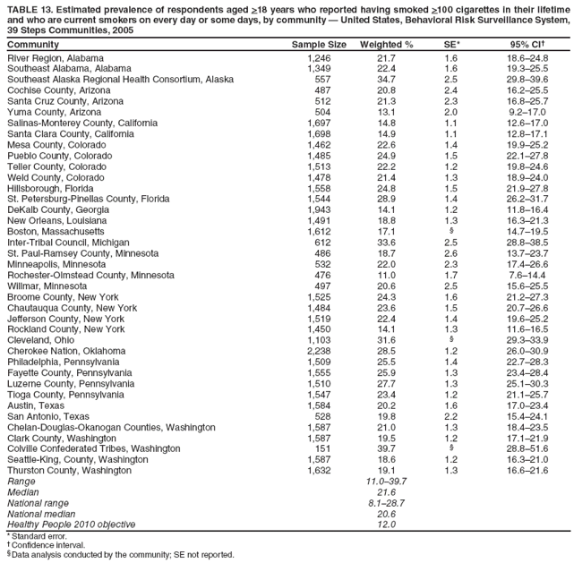 TABLE 13. Estimated prevalence of respondents aged >18 years who reported having smoked >100 cigarettes in their lifetime and who are current smokers on every day or some days, by community � United States, Behavioral Risk Surveillance System, 39 Steps Communities, 2005
Community
Sample Size
Weighted %
SE*
95% CI�
River Region, Alabama
1,246
21.7
1.6
18.6�24.8
Southeast Alabama, Alabama
1,349
22.4
1.6
19.3�25.5
Southeast Alaska Regional Health Consortium, Alaska
557
34.7
2.5
29.8�39.6
Cochise County, Arizona
487
20.8
2.4
16.2�25.5
Santa Cruz County, Arizona
512
21.3
2.3
16.8�25.7
Yuma County, Arizona
504
13.1
2.0
9.2�17.0
Salinas-Monterey County, California
1,697
14.8
1.1
12.6�17.0
Santa Clara County, California
1,698
14.9
1.1
12.8�17.1
Mesa County, Colorado
1,462
22.6
1.4
19.9�25.2
Pueblo County, Colorado
1,485
24.9
1.5
22.1�27.8
Teller County, Colorado
1,513
22.2
1.2
19.8�24.6
Weld County, Colorado
1,478
21.4
1.3
18.9�24.0
Hillsborough, Florida
1,558
24.8
1.5
21.9�27.8
St. Petersburg-Pinellas County, Florida
1,544
28.9
1.4
26.2�31.7
DeKalb County, Georgia
1,943
14.1
1.2
11.8�16.4
New Orleans, Louisiana
1,491
18.8
1.3
16.3�21.3
Boston, Massachusetts
1,612
17.1
�
14.7�19.5
Inter-Tribal Council, Michigan
612
33.6
2.5
28.8�38.5
St. Paul-Ramsey County, Minnesota
486
18.7
2.6
13.7�23.7
Minneapolis, Minnesota
532
22.0
2.3
17.4�26.6
Rochester-Olmstead County, Minnesota
476
11.0
1.7
7.6�14.4
Willmar, Minnesota
497
20.6
2.5
15.6�25.5
Broome County, New York
1,525
24.3
1.6
21.2�27.3
Chautauqua County, New York
1,484
23.6
1.5
20.7�26.6
Jefferson County, New York
1,519
22.4
1.4
19.6�25.2
Rockland County, New York
1,450
14.1
1.3
11.6�16.5
Cleveland, Ohio
1,103
31.6
�
29.3�33.9
Cherokee Nation, Oklahoma
2,238
28.5
1.2
26.0�30.9
Philadelphia, Pennsylvania
1,509
25.5
1.4
22.7�28.3
Fayette County, Pennsylvania
1,555
25.9
1.3
23.4�28.4
Luzerne County, Pennsylvania
1,510
27.7
1.3
25.1�30.3
Tioga County, Pennsylvania
1,547
23.4
1.2
21.1�25.7
Austin, Texas
1,584
20.2
1.6
17.0�23.4
San Antonio, Texas
528
19.8
2.2
15.4�24.1
Chelan-Douglas-Okanogan Counties, Washington
1,587
21.0
1.3
18.4�23.5
Clark County, Washington
1,587
19.5
1.2
17.1�21.9
Colville Confederated Tribes, Washington
151
39.7
�
28.8�51.6
Seattle-King, County, Washington
1,587
18.6
1.2
16.3�21.0
Thurston County, Washington
1,632
19.1
1.3
16.6�21.6
Range
11.0�39.7
Median
21.6
National range
8.1�28.7
National median
20.6
Healthy People 2010 objective
12.0
* Standard error.
� Confidence interval.
� Data analysis conducted by the community; SE not reported.