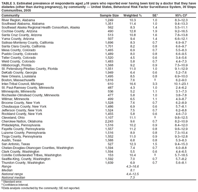 TABLE 3. Estimated prevalence of respondents aged >18 years who reported ever having been told by a doctor that they have diabetes (other than during pregnancy), by community � United States, Behavioral Risk Factor Surveillance System, 39 Steps Communities, 2005
Community
Sample Size
Weighted %
SE*
95% CI�
River Region, Alabama
1,249
10.3
1.0
8.3�12.3
Southeast Alabama, Alabama
1,351
11.4
1.0
9.4�13.3
Southeast Alaska Regional Health Consortium, Alaska
562
8.3
1.4
5.5�11.1
Cochise County, Arizona
490
12.8
1.9
9.2�16.5
Santa Cruz County, Arizona
513
10.8
1.6
7.8�13.8
Yuma County, Arizona
507
9.4
1.4
6.6�12.1
Salinas-Monterey County, California
1,696
8.3
0.7
6.9�9.7
Santa Clara County, California
1,701
8.2
0.8
6.6�9.7
Mesa County, Colorado
1,465
6.9
0.7
5.5�8.3
Pueblo County, Colorado
1,489
8.0
0.8
6.6�9.5
Teller County, Colorado
1,520
4.5
0.6
3.4�5.6
Weld County, Colorado
1,483
5.8
0.7
4.4�7.3
Hillsborough, Florida
1,568
9.2
0.9
7.5�10.9
St. Petersburg-Pinellas County, Florida
1,551
11.0
1.0
9.1�12.9
DeKalb County, Georgia
1,949
6.4
0.6
5.2�7.6
New Orleans, Louisiana
1,495
8.5
0.8
6.9�10.0
Boston, Massachusetts
1,616
7.6
�
6.2�9.0
Inter-Tribal Council, Michigan
610
16.6
3.3
10.1�23.1
St. Paul-Ramsey County, Minnesota
487
4.3
1.0
2.4�6.2
Minneapolis, Minnesota
536
5.2
1.1
3.1�7.3
Rochester-Olmstead County, Minnesota
477
5.8
1.0
3.8�7.8
Willmar, Minnesota
499
6.5
1.1
4.3�8.7
Broome County, New York
1,528
7.6
0.7
6.2�8.9
Chautauqua County, New York
1,486
6.9
0.6
5.7�8.1
Jefferson County, New York
1,524
7.5
0.7
6.2�8.8
Rockland County, New York
1,455
5.8
0.6
4.6�7.0
Cleveland, Ohio
1,107
11.1
�
9.8�12.5
Cherokee Nation, Oklahoma
2,243
9.6
0.7
8.2�10.9
Philadelphia, Pennsylvania
1,516
10.2
0.9
8.4�12.0
Fayette County, Pennsylvania
1,557
11.2
0.8
9.6�12.9
Luzerne County, Pennsylvania
1,516
8.9
0.8
7.3�10.4
Tioga County, Pennsylvania
1,552
11.0
0.9
9.3�12.8
Austin, Texas
1,588
6.8
0.8
5.3�8.3
San Antonio, Texas
527
12.3
1.5
9.4�15.3
Chelan-Douglas-Okanogan Counties, Washington
1,594
7.4
0.7
6.0�8.8
Clark County, Washington
1,594
5.5
0.6
4.4�6.5
Colville Confederated Tribes, Washington
153
10.4
�
5.7�18.5
Seattle-King, County, Washington
1,592
7.0
0.7
5.7�8.2
Thurston County, Washington
1,639
6.9
0.7
5.6�8.1
Range
4.3�16.6
Median
8.1
National range
4.4�12.5
National median
7.3
* Standard error.
� Confidence interval.
� Data analysis conducted by the community; SE not reported.