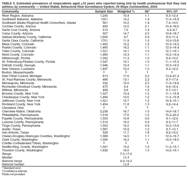 TABLE 9. Estimated prevalence of respondents aged >18 years who reported being told by health professional that they had asthma, by community � United States, Behavioral Risk Surveillance System, 39 Steps Communities, 2005
Community
Sample Size
Weighted %
SE*
95% CI�
River Region, Alabama
1,245
10.4
1.1
8.3�12.4
Southeast Alabama, Alabama
1351
14.2
1.4
11.6�16.8
Southeast Alaska Regional Health Consortium, Alaska
561
10.2
1.4
7.4�13.0
Cochise County, Arizona
490
14.5
2.1
10.4�18.6
Santa Cruz County, Arizona
513
7.0
1.4
4.3�9.7
Yuma County, Arizona
507
14.7
2.0
10.8�18.7
Salinas-Monterey County, California
1,695
9.7
0.9
8.0�11.4
Santa Clara County, California
1701
11.9
1.0
10.0-13.8
Mesa County, Colorado
1,465
12.2
1.0
10.3�14.2
Pueblo County, Colorado
1,485
14.2
1.1
12.0�16.4
Teller County, Colorado
1,521
14.1
1.0
12.1�16.1
Weld County, Colorado
1,480
12.3
1.1
10.2�14.4
Hillsborough, Florida
1,562
11.3
1.0
9.4�13.2
St. Petersburg-Pinellas County, Florida
1,547
13.1
1.0
11.1�15.0
DeKalb County, Georgia
1,946
12.4
1.1
10.3�14.5
New Orleans, Louisiana
1,497
10.2
1.0
8.3�12.2
Boston, Massachusetts
�
�
�
�
Inter-Tribal Council, Michigan
613
17.6
2.2
13.4�21.9
St. Paul-Ramsey County, Minnesota
486
13.1
2.2
8.7�17.4
Minneapolis, Minnesota
532
15.6
2.0
11.6�19.6
Rochester-Olmstead County, Minnesota
475
9.4
1.6
6.4�12.4
Willmar, Minnesota
499
9.9
1.6
6.7�13.1
Broome County, New York
1,527
13.4
1.2
11.1�15.8
Chautauqua County, New York
1,484
13.5
1.2
11.2�15.8
Jefferson County, New York
1,521
12.7
1.2
10.4�15.1
Rockland County, New York
1,454
11.8
1.3
9.2�14.4
Cleveland, Ohio
�
�
�
�
Cherokee Nation, Oklahoma
2,239
16.7
1.0
14.6�18.7
Philadelphia, Pennsylvania
1,516
17.6
1.2
15.2�20.0
Fayette County, Pennsylvania
1,553
10.8
0.9
9.1�12.6
Luzerne County, Pennsylvania
1,514
10.0
0.9
8.3�11.7
Tioga County, Pennsylvania
1,553
12.0
0.9
10.2�13.8
Austin, Texas
1,587
10.9
1.2
8.7�13.1
San Antonio, Texas
528
11.7
1.8
8.2�15.2
Chelan-Douglas-Okanogan Counties, Washington
1,589
14.5
1.1
12.3�16.7
Clark County, Washington
1,590
16.2
1.1
14.0�18.5
Colville Confederated Tribes, Washington
�
�
�
�
Seattle-King, County, Washington
1,591
13.2
1.0
11.2�15.1
Thurston County, Washington
1,632
16.6
1.3
14.2�19.1
Range
7.0�17.6
Median
12.4
National range
8.9�19.3
National median
12.6
* Standard error.
� Confidence interval.
� Data not provided.