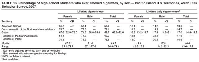 TABLE 13. Percentage of high school students who ever smoked cigarettes, by sex � Pacific Island U.S. Territories, Youth Risk Behavior Survey, 2007
Lifetime cigarette use*
Lifetime daily cigarette use�
Female
Male
Total
Female
Male
Total
Territory
%
CI�
%
CI
%
CI
%
CI
%
CI
%
CI
American Samoa
56.3
��
57.1
�
56.8
�
13.1
�
14.2
�
13.6
�
Commonwealth of the Northern Mariana Islands
78.7
�
77.6
�
78.1
�
15.2
�
14.3
�
14.7
�
Guam
67.6
62.9�72.0
71.6
68.0�74.9
69.7
66.6�72.6
16.2
13.2�19.7
17.8
14.9�21.1
17.0
14.8�19.5
Republic of the Marshall Islands
53.1
�
71.2
�
62.2
�
12.6
�
22.3
�
17.6
�
Republic of Palau
76.3
�
76.8
�
76.5
�
13.0
�
20.3
�
16.6
�
Median
67.6
71.6
69.7
13.1
17.8
16.6
Range
53.1�78.7
57.1�77.6
56.8�78.1
12.6�16.2
14.2�22.3
13.6�17.6
* Ever tried cigarette smoking, even one or two puffs.
� Ever smoked at least one cigarette every day for 30 days.
� 95% confidence interval.
� Not available.