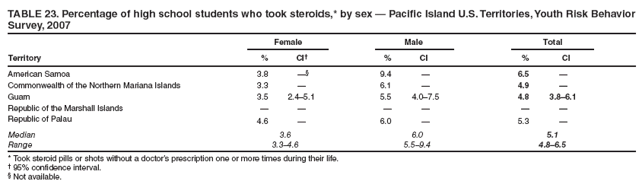 Survey, 2007
Female
Male
Total
Territory
%
CI�
%
CI
%
CI
American Samoa
3.8
��
9.4
�
6.5
�
Commonwealth of the Northern Mariana Islands
3.3
�
6.1
�
4.9
�
Guam
3.5
2.4�5.1
5.5
4.0�7.5
4.8
3.8�6.1
Republic of the Marshall Islands
�
�
�
�
�
�
Republic of Palau
4.6
�
6.0
�
5.3
�
Median
3.6
6.0
5.1
Range
3.3�4.6
5.5�9.4
4.8�6.5
* Took steroid pills or shots without a doctor�s prescription one or more times during their life.
� 95% confidence interval.
� Not available.