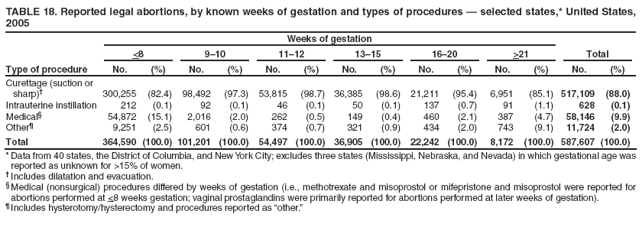TABLE 18. Reported legal abortions, by known weeks of gestation and types of procedures � selected states,* United States, 2005
Type of procedure
Weeks of gestation
Total
<8
9�10
11�12
13�15
16�20
>21
No.
(%)
No.
(%)
No.
(%)
No.
(%)
No.
(%)
No.
(%)
No.
(%)
Curettage (suction or sharp)�
300,255
(82.4)
98,492
(97.3)
53,815
(98.7)
36,385
(98.6)
21,211
(95.4)
6,951
(85.1)
517,109
(88.0)
Intrauterine instillation
212
(0.1)
92
(0.1)
46
(0.1)
50
(0.1)
137
(0.7)
91
(1.1)
628
(0.1)
Medical�
54,872
(15.1)
2,016
(2.0)
262
(0.5)
149
(0.4)
460
(2.1)
387
(4.7)
58,146
(9.9)
Other�
9,251
(2.5)
601
(0.6)
374
(0.7)
321
(0.9)
434
(2.0)
743
(9.1)
11,724
(2.0)
Total
364,590
(100.0)
101,201
(100.0)
54,497
(100.0)
36,905
(100.0)
22,242
(100.0)
8,172
(100.0)
587,607
(100.0)
* Data from 40 states, the District of Columbia, and New York City; excludes three states (Mississippi, Nebraska, and Nevada) in which gestational age was reported as unknown for >15% of women.
� Includes dilatation and evacuation.
� Medical (nonsurgical) procedures differed by weeks of gestation (i.e., methotrexate and misoprostol or mifepristone and misoprostol were reported for abortions performed at <8 weeks gestation; vaginal prostaglandins were primarily reported for abortions performed at later weeks of gestation).
� Includes hysterotomy/hysterectomy and procedures reported as �other.�