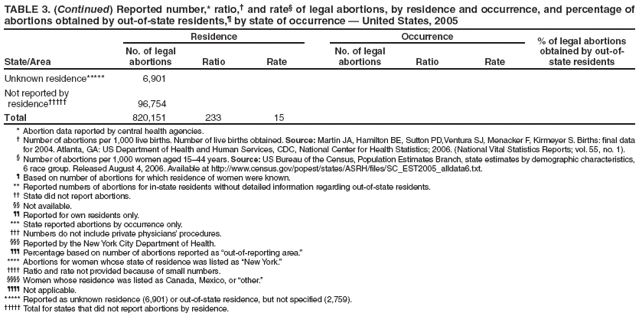 TABLE 3. (Continued) Reported number,* ratio,� and rate� of legal abortions, by residence and occurrence, and percentage of abortions obtained by out-of-state residents,� by state of occurrence � United States, 2005
State/Area
Residence
Occurrence
% of legal abortions obtained by out-of-state residents
No. of legal abortions
Ratio
Rate
No. of legal abortions
Ratio
Rate
Unknown residence*****
6,901
Not reported by residence�����
96,754
Total
820,151
233
15
* Abortion data reported by central health agencies.
� Number of abortions per 1,000 live births. Number of live births obtained. Source: Martin JA, Hamilton BE, Sutton PD,Ventura SJ, Menacker F, Kirmeyer S. Births: final data for 2004. Atlanta, GA: US Department of Health and Human Services, CDC, National Center for Health Statistics; 2006. (National Vital Statistics Reports; vol. 55, no. 1).
� Number of abortions per 1,000 women aged 15�44 years. Source: US Bureau of the Census, Population Estimates Branch, state estimates by demographic characteristics, 6 race group. Released August 4, 2006. Available at http://www.census.gov/popest/states/ASRH/files/SC_EST2005_alldata6.txt.
� Based on number of abortions for which residence of women were known.
** Reported numbers of abortions for in-state residents without detailed information regarding out-of-state residents.
�� State did not report abortions.
�� Not available.
�� Reported for own residents only.
*** State reported abortions by occurrence only.
��� Numbers do not include private physicians� procedures.
��� Reported by the New York City Department of Health.
��� Percentage based on number of abortions reported as �out-of-reporting area.�
**** Abortions for women whose state of residence was listed as �New York.�
���� Ratio and rate not provided because of small numbers.
���� Women whose residence was listed as Canada, Mexico, or �other.�
���� Not applicable.
***** Reported as unknown residence (6,901) or out-of-state residence, but not specified (2,759).
����� Total for states that did not report abortions by residence.