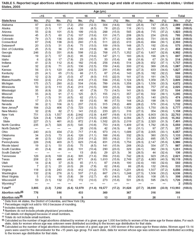 TABLE 5. Reported legal abortions obtained by adolescents, by known age and state of occurrence � selected states,∗ United States, 2005
State/Area
Age (yrs)
Total
<15
15
16
17
18
19
No.
(%)
No.
(%)
No.
(%)
No.
(%)
No.
(%)
No.
(%)
No.
(%)�
Alabama
97
(4.6)
151
(7.2)
250
(12.0)
304
(14.6)
540
(25.8)
747
(35.8)
2,089
(100.0)
Alaska
12
(3.1)
17
(4.4)
33
(8.5)
78
(20.2)
116
(30.1)
130
(33.7)
386
(100.0)
Arizona
55
(2.9)
101
(5.3)
199
(10.3)
288
(15.0)
565
(29.4)
715
(37.2)
1,923
(100.0)
Arkansas
45
(5.7)
60
(7.6)
107
(13.6)
131
(16.7)
208
(26.5)
234
(29.8)
785
(100.0)
Colorado
79
(3.7)
136
(6.3)
200
(9.3)
371
(17.2)
639
(29.6)
731
(33.9)
2,156
(100.0)
Connecticut
87
(3.8)
138
(6.0)
260
(11.3)
511
(22.2)
613
(26.6)
694
(30.1)
2,303
(100.0)
Delaware�
20
(3.5)
31
(5.4)
75
(13.0)
109
(19.0)
148
(25.7)
192
(33.4)
575
(100.0)
Dist. of Columbia
25
(5.5)
36
(7.9)
63
(13.8)
96
(21.0)
95
(20.7)
143
(31.2)
458
(100.0)
Georgia
246
(5.0)
331
(6.8)
598
(12.2)
768
(15.7)
1,352
(27.6)
1,607
(32.8)
4,902
(100.0)
Hawaii
19
(2.7)
57
(8.2)
95
(13.6)
147
(21.1)
183
(26.3)
196
(28.1)
697
(100.0)
Idaho
6
(2.8)
17
(7.9)
23
(10.7)
33
(15.4)
68
(31.8)
67
(31.3)
214
(100.0)
Indiana
41
(2.3)
112
(6.4)
182
(10.4)
256
(14.6)
514
(29.3)
652
(37.1)
1,757
(100.0)
Iowa�
32
(2.9)
71
(6.5)
136
(12.5)
159
(14.6)
300
(27.6)
389
(35.8)
1,087
(100.0)
Kansas
56
(3.1)
120
(6.6)
228
(12.5)
291
(15.9)
499
(27.3)
633
(34.6)
1,827
(100.0)
Kentucky
23
(4.1)
65
(11.5)
66
(11.7)
87
(15.4)
143
(25.3)
182
(32.2)
566
(100.0)
Maine
12
(2.3)
26
(5.0)
47
(9.0)
115
(22.0)
141
(27.0)
181
(34.7)
522
(100.0)
Massachusetts
100
(2.6)
214
(5.6)
418
(11.0)
594
(15.6)
1,124
(29.5)
1,359
(35.7)
3,809
(100.0)
Michigan
175
(3.7)
290
(6.2)
504
(10.8)
789
(16.9)
1,358
(29.1)
1,556
(33.3)
4,672
(100.0)
Minnesota
50
(2.5)
110
(5.4)
213
(10.5)
309
(15.3)
586
(28.9)
757
(37.4)
2,025
(100.0)
Mississippi
35
(6.9)
26
(5.2)
40
(7.9)
73
(14.5)
141
(28.0)
189
(37.5)
504
(100.0)
Missouri
55
(4.3)
91
(7.1)
125
(9.7)
155
(12.1)
357
(27.8)
502
(39.1)
1,285
(100.0)
Montana
7
(1.5)
31
(6.5)
62
(13.1)
113
(23.8)
121
(25.5)
140
(29.5)
474
(100.0)
Nebraska
17
(3.1)
25
(4.6)
69
(12.6)
96
(17.5)
144
(26.2)
198
(36.1)
549
(100.0)
Nevada
36
(2.1)
106
(6.1)
207
(12.0)
315
(18.2)
489
(28.2)
579
(33.4)
1,732
(100.0)
New Jersey�
184
(3.2)
406
(7.0)
723
(12.5)
1,184
(20.5)
1,530
(26.5)
1,750
(30.3)
5,777
(100.0)
New Mexico
32
(2.8)
82
(7.1)
141
(12.2)
233
(20.1)
316
(27.3)
354
(30.6)
1,158
(100.0)
New York
751
(3.3)
1,557
(6.8)
2,942
(12.9)
4,497
(19.8)
6,113
(26.9)
6,903
(30.3)
22,763
(100.0)
City
524
(3.4)
1,096
(7.1)
2,070
(13.5)
2,995
(19.5)
4,094
(26.7)
4,583
(29.8)
15,362
(100.0)
State
227
(3.1)
461
(6.2)
872
(11.8)
1,502
(20.3)
2,019
(27.3)
2,320
(31.3)
7,401
(100.0)
North Carolina
235
(4.7)
326
(6.5)
545
(10.8)
753
(14.9)
1,409
(27.9)
1,782
(35.3)
5,050
(100.0)
North Dakota**
�
�
�
�
28
(10.9)
42
(16.3)
80
(31.1)
97
(37.7)
257
(100.0)
Ohio
240
(4.0)
434
(7.2)
717
(11.8)
973
(16.1)
1,688
(27.9)
2,005
(33.1)
6,057
(100.0)
Oklahoma
34
(3.0)
73
(6.4)
126
(11.1)
188
(16.6)
332
(29.3)
380
(33.5)
1,133
(100.0)
Oregon
48
(2.5)
120
(6.2)
218
(11.2)
355
(18.2)
511
(26.2)
695
(35.7)
1,947
(100.0)
Pennsylvania
226
(3.8)
403
(6.7)
623
(10.4)
831
(13.9)
1,756
(29.3)
2,147
(35.9)
5,986
(100.0)
Rhode Island
19
(2.1)
50
(5.6)
75
(8.5)
141
(15.9)
268
(30.2)
334
(37.7)
887
(100.0)
South Carolina
43
(3.4)
86
(6.8)
131
(10.4)
290
(23.0)
329
(26.1)
382
(30.3)
1,261
(100.0)
South Dakota**
�
�
�
�
13
(9.6)
29
(21.3)
36
(26.5)
44
(32.4)
136
(100.0)
Tennessee
126
(4.8)
169
(6.4)
305
(11.6)
356
(13.6)
742
(28.3)
923
(35.2)
2,621
(100.0)
Texas
208
(2.1)
498
(4.9)
971
(9.6)
1,610
(15.9)
2,749
(27.2)
4,083
(40.3)
10,119
(100.0)
Utah
14
(2.4)
37
(6.3)
65
(11.1)
87
(14.9)
190
(32.6)
190
(32.6)
583
(100.0)
Vermont
7
(2.1)
20
(6.0)
26
(7.8)
62
(18.6)
86
(25.8)
132
(39.6)
333
(100.0)
Virginia
118
(2.9)
243
(6.0)
412
(10.2)
575
(14.2)
1,201
(29.6)
1,507
(37.2)
4,056
(100.0)
Washington
132
(2.9)
276
(6.1)
507
(11.2)
867
(19.1)
1,248
(27.5)
1,506
(33.2)
4,536
(100.0)
West Virginia
5
(1.6)
18
(5.8)
39
(12.7)
43
(14.0)
95
(30.8)
108
(35.1)
308
(100.0)
Wisconsin�
53
(3.1)
132
(7.6)
172
(10.0)
273
(15.8)
501
(29.0)
595
(34.5)
1,726
(100.0)
Wyoming**
�
�
�
�
�
�
�
�
�
�
�
�
2
(100.0)
Total��
3,805
(3.3)
7,292
(6.4)
12,979
(11.4)
19,577
(17.2)
31,624
(27.7)
38,690
(33.9)
113,993
(100.0)
Abortion ratio��
776
546
433
360
367
316
366
Abortion rate��
1
5
9
13
22
26
11
* Data from 44 states, the District of Columbia, and New York City.
� Percentages might not add to 100.0 because of rounding.
� Includes residents only.
� Numbers do not include private physicians� procedures.
** Cell details not displayed because of small numbers.
�� Totals do not include small numbers.
�� Calculated as the number of legal abortions obtained by women of a given age per 1,000 live births to women of the same age for these states. For each state, data for women whose age was unknown were distributed according to the known age distribution for that state.
�� Calculated as the number of legal abortions obtained by women of a given age per 1,000 women of the same age for these states. Women aged 13�14 years were used for the denominator for the <15 years age group. For each state, data for women whose age was unknown were distributed according to the known age distribution for that state.
