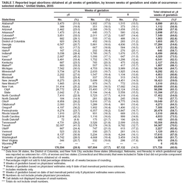 TABLE 7. Reported legal abortions obtained at <8 weeks of gestation, by known weeks of gestation and state of occurrence  selected states,* United States, 2005
State/Area
Weeks of gestation
Total obtained at <8 weeks of gestation
<6
7
8
No.
(%)
No.
(%)
No.
(%)
No.
(%)
Alabama
3,473
(31.0)
1,902
(17.0)
1,515
(13.5)
6,890
(61.5)
Alaska
388
(19.8)
351
(18.0)
373
(19.1)
1,112
(56.9)
Arizona
2,462
(23.0)
2,088
(19.5)
1,658
(15.5)
6,208
(57.9)
Arkansas
1,473
(31.4)
645
(13.7)
580
(12.4)
2,698
(57.5)
Colorado
3,851
(33.0)
2,011
(17.2)
1,687
(14.4)
7,549
(64.6)
Delaware,**
882
(29.1)
533
(17.6)
488
(16.1)
1,903
(62.8)
District of Columbia
920
(36.5)
452
(18.0)
283
(11.2)
1,655
(65.7)
Georgia
6,567
(20.7)
5,881
(18.6)
4,836
(15.3)
17,284
(54.6)
Hawaii
621
(17.5)
667
(18.8)
584
(16.5)
1,872
(52.8)
Idaho
167
(15.2)
202
(18.4)
276
(25.1)
645
(58.7)
Indiana
3,038
(28.4)
1,785
(16.7)
1,676
(15.7)
6,499
(60.8)
Iowa**
2,667
(45.3)
1,006
(17.1)
647
(11.0)
4,320
(73.5)
Kansas
3,491
(33.4)
1,752
(16.7)
1,298
(12.4)
6,541
(62.5)
Kentucky
887
(23.5)
765
(20.3)
475
(12.6)
2,127
(56.3)
Maine
883
(33.3)
507
(19.1)
417
(15.7)
1,807
(68.1)
Michigan
7,562
(30.0)
4,753
(18.9)
3,989
(15.8)
16,304
(64.7)
Minnesota
3,734
(27.9)
2,633
(19.7)
1,925
(14.4)
8,292
(62.1)
Missouri
2,202
(27.6)
1,547
(19.4)
1,104
(13.8)
4,853
(60.8)
Montana
505
(23.4)
337
(15.6)
313
(14.5)
1,155
(53.6)
New Jersey
8,273
(26.5)
5,699
(18.2)
4,451
(14.3)
18,423
(59.0)
New Mexico
1,865
(31.4)
873
(14.7)
772
(13.0)
3,510
(59.2)
New York
31,414
(25.2)
20,594
(16.5)
17,682
(14.2)
69,690
(55.8)
City
28,772
(32.4)
15,400
(17.3)
12,124
(13.6)
56,296
(63.3)
State
2,642
(7.3)
5,194
(14.4)
5,558
(15.5)
13,394
(37.2)
North Carolina
7,410
(22.9)
5,723
(17.7)
4,319
(13.4)
17,452
(54.0)
North Dakota
184
(14.9)
281
(22.8)
245
(19.9)
710
(57.7)
Ohio
8,958
(26.2)
5,816
(17.0)
4,775
(14.0)
19,549
(57.3)
Oklahoma
2,093
(31.5)
1,289
(19.4)
891
(13.4)
4,273
(64.3)
Oregon
4,197
(36.2)
1,902
(16.4)
1,406
(12.1)
7,505
(64.7)
Pennsylvania
8,274
(23.7)
6,357
(18.2)
5,847
(16.7)
20,478
(58.7)
Rhode Island
1,910
(37.5)
931
(18.3)
669
(13.1)
3,510
(68.9)
South Carolina
2,818
(42.0)
1,116
(16.6)
999
(14.9)
4,933
(73.5)
South Dakota
72
(8.9)
175
(21.7)
196
(24.3)
443
(55.0)
Tennessee
4,731
(29.2)
3,526
(21.8)
2,099
(13.0)
10,356
(64.0)
Texas
32,007
(41.5)
12,578
(16.3)
9,782
(12.7)
54,367
(70.5)
Utah
867
(24.4)
747
(21.0)
613
(17.2)
2,227
(62.6)
Vermont
523
(32.3)
336
(20.7)
261
(16.1)
1,120
(69.1)
Virginia
8,137
(30.9)
5,234
(19.9)
4,244
(16.1)
17,615
(67.0)
Washington
6,742
(28.0)
4,668
(19.4)
3,459
(14.3)
14,869
(61.7)
West Virginia
346
(20.7)
332
(19.8)
298
(17.8)
976
(58.3)
Wyoming,






6
(42.9)
Total***
176,594
(28.9)
107,994
(17.7)
87,132
(14.3)
371,726
(60.9)
* Data from 38 states, the District of Columbia, and New York City; excludes three states (Mississippi, Nebraska, and Nevada) in which gestational age was reported as unknown for >15% of women and two states (Connecticut and Wisconsin) that were included in Table 6 but did not provide component weeks of gestation for abortions obtained at <8 weeks.
 Percentages might not add to total percentage obtained at <8 weeks because of rounding.
 Weeks of gestation based on physicians estimates.
 Weeks of gestation based on physicians estimates only if date of last menstrual period was unknown.
** Includes residents only.
 Weeks of gestation based on date of last menstrual period only if physicians estimates were unknown.
 Numbers do not include private physicians procedures.
 Cell details not displayed because of small numbers.
*** Totals do not include small numbers.