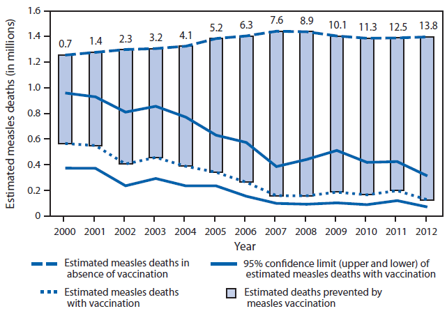 The figure above shows estimated measles mortality and measles deaths prevented worldwide during 2000–2012. Compared with a scenario of no vaccination against measles, an estimated 13.8 million deaths were prevented by measles vaccination during 2000–2012.