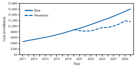 The figure above is a line chart showing annual observed and projected cost of treating new melanoma cases among whites in the United States during 2011-2030.