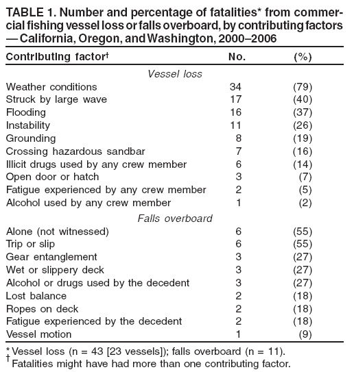 TABLE 1. Number and percentage of fatalities* from commercial
fishing vessel loss or falls overboard, by contributing factors
� California, Oregon, and Washington, 2000�2006
Contributing factor� No. (%)
Vessel loss
Weather conditions 34 (79)
Struck by large wave 17 (40)
Flooding 16 (37)
Instability 11 (26)
Grounding 8 (19)
Crossing hazardous sandbar 7 (16)
Illicit drugs used by any crew member 6 (14)
Open door or hatch 3 (7)
Fatigue experienced by any crew member 2 (5)
Alcohol used by any crew member 1 (2)
Falls overboard
Alone (not witnessed) 6 (55)
Trip or slip 6 (55)
Gear entanglement 3 (27)
Wet or slippery deck 3 (27)
Alcohol or drugs used by the decedent 3 (27)
Lost balance 2 (18)
Ropes on deck 2 (18)
Fatigue experienced by the decedent 2 (18)
Vessel motion 1 (9)
*Vessel loss (n = 43 [23 vessels]); falls overboard (n = 11).
�Fatalities might have had more than one contributing factor.