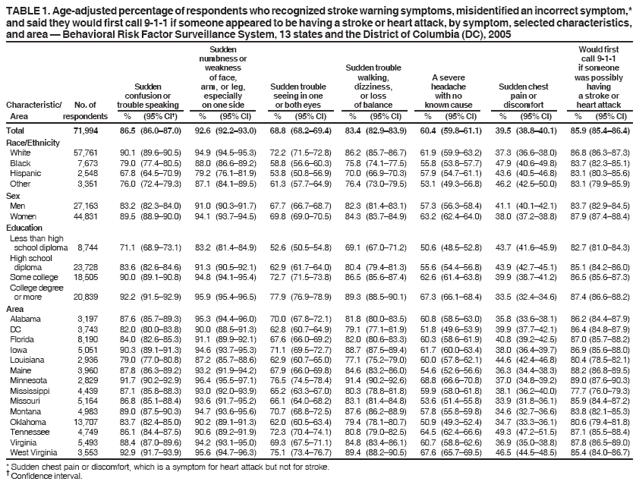 TABLE 1. Age-adjusted percentage of respondents who recognized stroke warning symptoms, misidentified an incorrect symptom,*
and said they would first call 9-1-1 if someone appeared to be having a stroke or heart attack, by symptom, selected characteristics,
and area � Behavioral Risk Factor Surveillance System, 13 states and the District of Columbia (DC), 2005
Sudden Would first
numbness or call 9-1-1
weakness Sudden trouble if someone
of face, walking, A severe was possibly
Sudden arm, or leg, Sudden trouble dizziness, headache Sudden chest having
confusion or especially seeing in one or loss with no pain or a stroke or
Characteristic/ No. of trouble speaking on one side or both eyes of balance known cause discomfort heart attack
Area respondents % (95% CI�) % (95% CI) % (95% CI) % (95% CI) % (95% CI) % (95% CI) % (95% CI)
Total 71,994 86.5 (86.0�87.0) 92.6 (92.2�93.0) 68.8 (68.2�69.4) 83.4 (82.9�83.9) 60.4 (59.8�61.1) 39.5 (38.8�40.1) 85.9 (85.4�86.4)
Race/Ethnicity
White 57,761 90.1 (89.6�90.5) 94.9 (94.5�95.3) 72.2 (71.5�72.8) 86.2 (85.7�86.7) 61.9 (59.9�63.2) 37.3 (36.6�38.0) 86.8 (86.3�87.3)
Black 7,673 79.0 (77.4�80.5) 88.0 (86.6�89.2) 58.8 (56.6�60.3) 75.8 (74.1�77.5) 55.8 (53.8�57.7) 47.9 (40.6�49.8) 83.7 (82.3�85.1)
Hispanic 2,548 67.8 (64.5�70.9) 79.2 (76.1�81.9) 53.8 (50.8�56.9) 70.0 (66.9�70.3) 57.9 (54.7�61.1) 43.6 (40.5�46.8) 83.1 (80.3�85.6)
Other 3,351 76.0 (72.4�79.3) 87.1 (84.1�89.5) 61.3 (57.7�64.9) 76.4 (73.0�79.5) 53.1 (49.3�56.8) 46.2 (42.5�50.0) 83.1 (79.9�85.9)
Sex
Men 27,163 83.2 (82.3�84.0) 91.0 (90.3�91.7) 67.7 (66.7�68.7) 82.3 (81.4�83.1) 57.3 (56.3�58.4) 41.1 (40.1�42.1) 83.7 (82.9�84.5)
Women 44,831 89.5 (88.9�90.0) 94.1 (93.7�94.5) 69.8 (69.0�70.5) 84.3 (83.7�84.9) 63.2 (62.4�64.0) 38.0 (37.2�38.8) 87.9 (87.4�88.4)
Education
Less than high
school diploma 8,744 71.1 (68.9�73.1) 83.2 (81.4�84.9) 52.6 (50.5�54.8) 69.1 (67.0�71.2) 50.6 (48.5�52.8) 43.7 (41.6�45.9) 82.7 (81.0�84.3)
High school
diploma 23,728 83.6 (82.6�84.6) 91.3 (90.5�92.1) 62.9 (61.7�64.0) 80.4 (79.4�81.3) 55.6 (54.4�56.8) 43.9 (42.7�45.1) 85.1 (84.2�86.0)
Some college 18,505 90.0 (89.1�90.8) 94.8 (94.1�95.4) 72.7 (71.5�73.8) 86.5 (85.6�87.4) 62.6 (61.4�63.8) 39.9 (38.7�41.2) 86.5 (85.6�87.3)
College degree
or more 20,839 92.2 (91.5�92.9) 95.9 (95.4�96.5) 77.9 (76.9�78.9) 89.3 (88.5�90.1) 67.3 (66.1�68.4) 33.5 (32.4�34.6) 87.4 (86.6�88.2)
Area
Alabama 3,197 87.6 (85.7�89.3) 95.3 (94.4�96.0) 70.0 (67.8�72.1) 81.8 (80.0�83.5) 60.8 (58.5�63.0) 35.8 (33.6�38.1) 86.2 (84.4�87.9)
DC 3,743 82.0 (80.0�83.8) 90.0 (88.5�91.3) 62.8 (60.7�64.9) 79.1 (77.1�81.9) 51.8 (49.6�53.9) 39.9 (37.7�42.1) 86.4 (84.8�87.9)
Florida 8,190 84.0 (82.6�85.3) 91.1 (89.9�92.1) 67.6 (66.0�69.2) 82.0 (80.6�83.3) 60.3 (58.6�61.9) 40.8 (39.2�42.5) 87.0 (85.7�88.2)
Iowa 5,051 90.3 (89.1�91.3) 94.6 (93.7�95.3) 71.1 (69.5�72.7) 88.7 (87.5�89.4) 61.7 (60.0�63.4) 38.0 (36.4�39.7) 86.9 (85.6�88.0)
Louisiana 2,936 79.0 (77.0�80.8) 87.2 (85.7�88.6) 62.9 (60.7�65.0) 77.1 (75.2�79.0) 60.0 (57.8�62.1) 44.6 (42.4�46.8) 80.4 (78.5�82.1)
Maine 3,960 87.8 (86.3�89.2) 93.2 (91.9�94.2) 67.9 (66.0�69.8) 84.6 (83.2�86.0) 54.6 (52.6�56.6) 36.3 (34.4�38.3) 88.2 (86.8�89.5)
Minnesota 2,829 91.7 (90.2�92.9) 96.4 (95.5�97.1) 76.5 (74.5�78.4) 91.4 (90.2�92.6) 68.8 (66.6�70.8) 37.0 (34.8�39.2) 89.0 (87.6�90.3)
Mississippi 4,439 87.1 (85.8�88.3) 93.0 (92.0�93.9) 65.2 (63.3�67.0) 80.3 (78.8�81.8) 59.9 (58.0�61.8) 38.1 (36.2�40.0) 77.7 (76.0�79.3)
Missouri 5,164 86.8 (85.1�88.4) 93.6 (91.7�95.2) 66.1 (64.0�68.2) 83.1 (81.4�84.8) 53.6 (51.4�55.8) 33.9 (31.8�36.1) 85.9 (84.4�87.2)
Montana 4,983 89.0 (87.5�90.3) 94.7 (93.6�95.6) 70.7 (68.8�72.5) 87.6 (86.2�88.9) 57.8 (55.8�59.8) 34.6 (32.7�36.6) 83.8 (82.1�85.3)
Oklahoma 13,707 83.7 (82.4�85.0) 90.2 (89.1�91.3) 62.0 (60.5�63.4) 79.4 (78.1�80.7) 50.9 (49.3�52.4) 34.7 (33.3�36.1) 80.6 (79.4�81.8)
Tennessee 4,749 86.1 (84.4�87.5) 90.6 (89.2�91.9) 72.3 (70.4�74.1) 80.8 (79.0�82.5) 64.5 (62.4�66.6) 49.3 (47.2�51.5) 87.1 (85.5�88.4)
Virginia 5,493 88.4 (87.0�89.6) 94.2 (93.1�95.0) 69.3 (67.5�71.1) 84.8 (83.4�86.1) 60.7 (58.8�62.6) 36.9 (35.0�38.8) 87.8 (86.5�89.0)
West Virginia 3,553 92.9 (91.7�93.9) 95.6 (94.7�96.3) 75.1 (73.4�76.7) 89.4 (88.2�90.5) 67.6 (65.7�69.5) 46.5 (44.5�48.5) 85.4 (84.0�86.7)
* Sudden chest pain or discomfort, which is a symptom for heart attack but not for stroke. � Confidence interval.